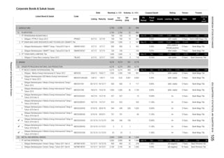 Corporate Bonds & Sukuk Issues
1. AGRICULTURE
1.
1.
2.
1.
2. MINING
1.
2.
3.
4.
5.
6.
7.
8.
9.
10.
11.
1.
2.

Obligasi Berkelanjutan II Medco Energi Internasional Tahap III
Tahun 2016 Seri B
MEDC02BCN3 22/12/16 21/12/21 5 5 1 - 11.30% A+ 5 Years Bank Mega Tbk.
Obligasi Berkelanjutan II Medco Energi Internasional Tahap II
Tahun 2016 Seri B
MEDC02BCN2 3/10/16 30/9/21 701 701 - 60 11.30% A+ 5 Years Bank Mega Tbk.

Obligasi Berkelanjutan II Medco Energi Internasional Tahap III
Tahun 2016 Seri A
MEDC02ACN3 22/12/16 21/12/19 246 246 100 - 10.80% A+ 3 Years Bank Mega Tbk.
Coupon/Ijarah Rating Tenure Trustee
Sep-16 Dec
22
29,6653,000 3,000 48 1,544
900
2,100
278
0.02 0.02 0.001
15/3/18 1,500 1,500 36
Obligasi Berkelanjutan USD Medco Energi International I
Tahap III Tahun 2012
3,000 3,000 48
15/12/11 14/12/21 26
Volume, (b. IDR)Nominal, b. IDR
Issued
Out
standing
22 896
22 896
15 241
15 241
1,000
2,700
2,700
700
Q4
2016
2016
2 402
1,000 1,000 5
9,274 9,274
Maturity
SMAR01ACN1
TBLA02 118
100 100 - 135
PLANTATION
2,700
2,700
700
700
Listing
1,000 2 537
900 900
700
3/7/17
9,25%
Dec
10.50%
Obligasi Berkelanjutan I Medco Energi International Tahap I
Tahun 2012
MEDC01CN1 20/12/12 19/12/17 500 500 4 117
23 23 2
MEDC01CN3USD 2/8/12 1/8/17
Obligasi Berkelanjutan II Medco Energi Internasional Tahap II
Tahun 2016 Seri A
6,274
Obligasi Medco Energi Internasional III Tahun 2012 MEDC03 20/6/12 19/6/17 1,500
PT MEDCO ENERGI INTERNASIONAL Tbk.
Date
8/7/13 5/7/18
Listed Bond & Sukuk
Obligasi I PTPN X Tahun 2013
Obligasi Berkelanjutan I SMART Tahap I Tahun2012 Seri A
Obligasi II Tunas Baru Lampung Tahun 2012
PT SINAR MAS AGRO RESOURCES AND TECHNOLOGY (SMART) Tbk.
PT TUNAS BARU LAMPUNG Tbk.
Obligasi Berkelanjutan I SMART Tahap I Tahun2012 Seri B SMAR01BCN1 4/7/12 3/7/19
12.
PT ANTAM (PERSERO) Tbk
1,266 9.05%
METAL AND MINERAL MINING
Obligasi Berkelanjutan II Medco Energi Internasional Tahap III
Tahun 2016 Seri C
MEDC02ACN2
MEDC02CCN3 22/12/16
30/9/19
Obligasi Berkelanjutan I Antam Tahap I Tahun 2011 Seri A ANTM01ACN1 15/12/11 14/12/18
ANTM01BCN1
21/12/23
23.
1.
Obligasi Berkelanjutan I Antam Tahap I Tahun 2011 Seri B
2.
3.
22.
1. Sep-16
1.
Code
PPNX01
Liabilities Equity Sales
3,925 9,066
idA+ stable
Dec 12,991 -202
468
PT PERKEBUNAN NUSANTARA X
Dec
5,718
Bank Mega Tbk.
332
Bank Mega Tbk.
5 Years Bank Mega Tbk.
134 38
7 Years Bank Mega Tbk.
4,504
Bank Sinarmas Tbk.5 Years
Dec
idAA stable &
AA(idn) positive
7 Years Bank Permata Tbk.
Bank Mega Tbk.
idA negative 10 Years Bank Permata Tbk.
6,445
A+ 7 Years
EBT
Profit for
the
period*
-194
11.80%
5 Years Bank Mega Tbk.0.003 6.05%
Fiscal
Year
Assets
8.90%
9.00%
11,328 18,338
1,108
641
Bank CIMB Niaga Tbk.
Bank Mega Tbk.
579
5 Years
21,034
5 Years
2,433
39,169
8.75% idAA- stable 5 Years
Bank Mega Tbk.
Bank Mega Tbk.
1,134
1,500 104
29,464
FS
Period
8.85% idAA- stable 5 Years
5,419
981
9,705 289
Jun-16
Sep-16
Sep-16
25,892
11,032
15,941 9,952
7,809 3,223
idAA stable
6,274 6,274 893 4,174
6/7/12 5/7/17 1,000 1,000 5 idA stable
CRUDE PETROLEUM & NATURAL GAS PRODUCTION
941
6,274 893 4,174
549 549 645 1,635 10.80% A+
923 - 233 11.30% A+ 5 Years
idAA- stable
3/10/16
8.80% idAA- stable
3 Years
1,544
-
4/7/12
118
2,100
Obligasi Berkelanjutan I Medco Energi Internasional Tahap II
Tahun 2013
MEDC01CN2 18/3/13
923
900 8.38% idA negative
Obligasi Berkelanjutan II Medco Energi Internasional Tahap I
Tahun 2016 Seri A
MEDC02ACN1 18/7/16 15/7/19 327 327 - 15 10.80% A+ 3 Years Bank Mega Tbk.
Obligasi Berkelanjutan II Medco Energi Internasional Tahap I
Tahun 2016 Seri B
MEDC02BCN1 18/7/16 15/7/21
ResearchandDevelopmentDivision
INDONESIASTOCKEXCHANGEIDXQUARTERLYSTATISTICS,4thQUARTER2016105
 