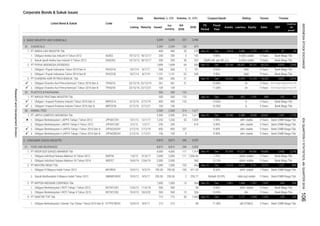 Corporate Bonds & Sukuk Issues
Coupon/Ijarah Rating Tenure TrusteeVolume, (b. IDR)Nominal, b. IDR
Issued
Out
standing
Q4
2016
2016MaturityListing
Date
Listed Bond & Sukuk Code
Liabilities Equity Sales EBT
Profit for
the
period*
Fiscal
Year
Assets
FS
Period
3. BASIC INDUSTRY AND CHEMICALS
1.
2.
1.
2.
1.
2.
1.
2.
1.
2.
3.
4.
5. CONSUMER GOODS INDUSTRY
1.
2.
1.
2.
1.
2.
1.
Obligasi Berkelanjutan I JAPFA Tahap II Tahun 2012 JPFA01CN2 2/2/12 1/2/17 250
Obligasi I Pupuk Indonesia Tahun 2014 Seri A PIHC01A 10/7/14 8/7/17 568 568 2 151 9.63% AAA 3 Years Bank Mega Tbk.
Obligasi I Pupuk Indonesia Tahun 2014 Seri B PIHC01B 10/7/14 8/7/19 1,131 1,131 62 349 9.95% AAA 5 Years Bank Mega Tbk.
2. PT PUPUK INDONESIA (PERSERO) 1,699 1,699 64 500
9.90% idA+ stable 5 Years Bank CIMB Niaga Tbk.
 Obligasi Berkelanjutan II JAPFA Tahap I Tahun 2016 Seri A JPFA02ACN1 2/12/16 1/12/19 850 850 257 - 9.90% idA+ stable 5 Years Bank CIMB Niaga Tbk.
215 215 - 68 11.40% idA STABLE
Obligasi Indofood Sukses Makmur VII Tahun 2014 INDF07 16/6/14 13/6/19 2,000 2,000 - 360 10.13% idAA+ stable
10/5/12 9/5/17 250.00 250.00
15
-
611.25 idAA- stable 7 Years
500 500 15 10.00% AA- 5 Years
2 255.17 Nisbah 39.29% idAA-(sy) stable
3 Years
Sep-16 Dec 2,801 1,444 1,357 1,837
92,430
Sep-16
5 Years Bank Mega Tbk.
Sep-16 Dec 2,266 1,171 1,094 1,922 128 103
Sep-16 Dec
Bank Mega Tbk.
Bank CIMB Niaga Tbk.
Bank Mega Tbk.
6,650Dec 12,410
5 Years Bank CIMB Niaga Tbk.
7.25%
8.50%
Bank CIMB Niaga Tbk.
269
Bank Mega Tbk.
364 204
98 8.00% idAA- stable 5 Years
1,000 1,000 103 866
PT SIANTAR TOP Tbk. 715 715 50 1,060
Obligasi Indofood Sukses Makmur VI Tahun 2012 INDF06
Obligasi IV Mayora Indah Tahun 2012 MYOR04 750.0010/5/12 9/5/19 750.00 100
18/3/20 266
PT NIPPON INDOSARI CORPINDO Tbk. 1,000 1,000
ROTI01CN1 12/6/13 11/6/18
Obligasi Berkelanjutan I ROTI Tahap II Tahun 2015
346 5,953
5,953
1/6/12 31/5/17 2,000 2,000 111 1,054.43
PT INDOFOOD SUKSES MAKMUR Tbk 4,000 4,000 111 1,414
8,815 8,815
8,815 8,815 346
-
Obligasi Berkelanjutan II JAPFA Tahap I Tahun 2016 Seri B 150 150
250 - 614
19/12/12 18/12/17 200 200 30 Rp99 mill. per bill. p.a.
9.90% idA+ stable 5 Years Bank CIMB Niaga Tbk.
ANIMAL FEED 2,500 2,500 314 1,617
10.80% A+ 3 Years Bank Tabungan Negara (Persero) Tbk.
Obligasi Chandra Asri Petrochemical I Tahun 2016 Seri B Bank Tabungan Negara (Persero) Tbk.
Obligasi Berkelanjutan I JAPFA Tahap I Tahun 2012 JPFA01CN1 13/1/12 12/1/17 1,250 1,250
64,447 28,747 66,223 4,954 3,395
2,816
PT ANEKA GAS INDUSTRI Tbk. 400 400 35 379
5 Years Bank Mega Tbk.
1,196
9.90% idA+ stable 5 Years Bank CIMB Niaga Tbk.
Sep-16 Dec 18,346 9,388 8,958 20,601 2,347 1,725
Obligasi Aneka Gas Industri II Tahun 2012 AGII02 19/12/12 18/12/17
11.30% A+ 5 Years
A-(idn) stable 5 Years Bank Mega Tbk.
Sukuk Ijarah Aneka Gas Industri II Tahun 2012
142
Dec-15 Dec 93,194
Dec 5,818
12,699 13,753 18,203 3,820
2,500
Sep-16 Dec 26,452
5,599 5,599
2,500 314
557
361
Sep-16
9.80%
2,496
21 -
200 200
500 500
TPIA01B 23/12/16 22/12/21 139 139 -
23/12/16 22/12/19
2,599 2,599 120
5
SIAGII02
Sukuk Mudharabah II Mayora Indah Tahun 2012 SMKMYOR02
PT JAPFA COMFEED INDONESIA Tbk.
Obligasi Chandra Asri Petrochemical I Tahun 2016 Seri A
CHEMICALS
PLASTICS & PACKAGING
TPIA01A
47,524 44,906
Obligasi Berkelanjutan I Siantar Top Tahap I Tahun 2014 Seri B STTP01BCN1 10/4/14 8/4/17
PT MAYORA INDAH Tbk
3.
1.
FOOD AND BEVERAGES51.
JPFA02BCN1 2/12/16 1/12/21
35.
PT CHANDRA ASRI PETROCHEMICAL Tbk.
1.
36.
1.


43
3.


361
898
21
237
3,086 2,732
A-(idn) stable
67
500 500
1,222
5 Years
5,761 13,315
34.
4.
52
2.
Obligasi Berkelanjutan I ROTI Tahap I Tahun 2013
-
idAA+ stable
1,003
500 500
ROTI01CN2 19/3/15
879
5 -
49,866 5,458 3,240
1,617
123 -
1. PT IMPACK PRATAMA INDUSTRI Tbk. 500 500 123 - Sep-16 Dec 1,838 647 1,191 849 132 83
 Obligasi I Impack Pratama Industri Tahun 2016 Seri A IMPC01A 5/12/16 2/12/19 400 400 123 - 10.00% A- 3 Years Bank Mega Tbk.
 Obligasi I Impack Pratama Industri Tahun 2016 Seri B IMPC01B 5/12/16 2/12/21 100 100 - - 10.50% A- 5 Years Bank Mega Tbk.
ResearchandDevelopmentDivision
INDONESIASTOCKEXCHANGEIDXQUARTERLYSTATISTICS,4thQUARTER2016106
 
