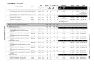 Corporate Bonds & Sukuk Issues
Coupon/Ijarah Rating Tenure TrusteeVolume, (b. IDR)Nominal, b. IDR
Issued
Out
standing
Q4
2016
2016MaturityListing
Date
Listed Bond & Sukuk Code
Liabilities Equity Sales EBT
Profit for
the
period*
Fiscal
Year
Assets
FS
Period
2.
3.
1.
2.
3.
6. PROPERTY, REAL ESTATE AND BUILDING CONSTRUCTION
1.
2.
3.
4.
5.
1.
2.
3.
4.
5.
1.
2.
3.
A (idn) stable 3 Years Bank Permata Tbk.
A (idn) stable 7 Years Bank Permata Tbk.
Obligasi I Ciputra Residence Tahun 2014 Seri A
A 5 Years
80
5/7/12 4/7/19
479 479 - 58 9,25%
500
-
3,315 3,315 789 2,625
25 25 -
25/3/20 - 47 11.25%
57.02 12.40%
68 177 Dec-15 Dec
1,750 143 1,151 8.38%
A stable 5 Years BRI (Persero) Tbk.
CTRR01A 3/4/14 2/4/17 200 200 41 110 11.40%
-
7 Years Bank Permata Tbk.
2/4/19
607
CTRR01C
Bank Permata Tbk.
99
10 13.00%
Obligasi Berkelanjutan II Bumi Serpong Damai Tahap I Tahun
2016 Seri A
BSDE02ACN1
CTRR01B 220 220 27
Dec 37,182 13,783 23,400 4,254
Obligasi I Ciputra Residence Tahun 2014 Seri C 80
A (idn) stable 5 Years
idAA- stable 5 Years
idAA- stable 5 Years
17/6/16 16/6/21
500
PT BUMI SERPONG DAMAI Tbk 1,307 1,158
5,698 3,035 2,663 1,715 576 555
9.25%
BRI (Persero) Tbk.
BSDE02BCN1 17/6/16 16/6/23
1,305 9.00%
33 259
451 451 6
Bank CIMB Niaga Tbk.
Bank CIMB Niaga Tbk.
625 625 645 AA- STABLE 5 Years Bank Permata Tbk.
AA- STABLE
Obligasi Berkelanjutan I Bumi Serpong Damai Tahap I Tahun
2012 Seri B
BSDE01BCN1 5/7/12 4/7/17
7 Years
25,508
Sep-16
1 111 9,50%
2,479 Sep-16 DecPT AGUNG PODOMORO LAND Tbk 3,700 3,700 255
750 6 68 12.25%
9.25%
Obligasi Berkelanjutan I Agung Podomoro Land Tahap III
Tahun 2014
APLN01CN3 22/12/14
6/6/19 750
9.38%
12.50%
99
1,200 1,200
15,861 9,647 4,142 641 433
Obligasi II Agung Podomoro Land Tahun 2012 APLN02 16/8/12 15/8/17 1,200 1,200 210 idA negative 5 Years BRI (Persero) Tbk.
BRI (Persero) Tbk.
idA negative 5 Years
19/12/19
1,498
idA negative 5 Years BRI (Persero) Tbk.
2,207 17,066
PROPERTY AND REAL ESTATE 13,137 13,137 1,760 9,390
Obligasi TPS Food I Tahun 2013 AISA01 8/4/13 5/4/18 600 600 8 551
1,200 1,200 57 1,458
Rp126.6 Bill. per Rp1.2 Trill.
p.a
A 5 Years Bank Mega Tbk.
A 5 Years
Bank Tabungan Negara
(Persero) Tbk.
5 Years10.25% idA- stable
300
200 50 192 10.75%
A 3 Years
Bank Tabungan Negara
(Persero) Tbk.
- 800 10.50%
2,100 2,100 67 2,248 Sep-16 Dec 8,621 4,667 3,955 4,979 345
200
566
300
Sukuk Ijarah TPS Food II Tahun 2016 SIAISA02 20/7/16 19/7/21
Obligasi Berkelanjutan I Agung Podomoro Land Tahap I
Tahun 2013
APLN01CN1 28/6/13
3/4/14 2/4/21
Obligasi Berkelanjutan I Bumi Serpong Damai Tahap I Tahun
2012 Seri C
BSDE01CCN1
13/4/16 12/4/19
12/4/21
Obligasi Berkelanjutan I Agung Podomoro Land Tahap II
Tahun 2014
APLN01CN2 9/6/14
Obligasi I Ciputra Residence Tahun 2014 Seri B
3.
Bank CIMB Niaga Tbk.
STTP01BCN2 13/4/16
22,206 22,206
PT CIPUTRA RESIDENCE
5/6/18
Bank Mega Tbk.
5.
2.
Obligasi Berkelanjutan I Agung Podomoro Land Tahap IV
Tahun 2015
APLN01CN4 26/3/15
3/4/14
61.
1.
436 436
PT TIGA PILAR SEJAHTERA FOOD Tbk.
Obligasi Berkelanjutan I Siantar Top Tahap II Tahun 2016 Seri A STTP01ACN2
Obligasi Berkelanjutan I Siantar Top Tahap II Tahun 2016 Seri B
Obligasi Berkelanjutan II Bumi Serpong Damai Tahap I Tahun
2016 Seri B
28/6/18
Sukuk Ijarah TPS Food I tahun 2013 SIAISA01 8/4/13 5/4/18 300 300 3 238
Ijarah Fee : Rp25.625 mill. per
bill. per 3 months
idA-(sy) stable 5 Years Bank Mega Tbk.
idAA- stable
1,750
Obligasi Berkelanjutan I Bumi Serpong Damai Tahap II Tahun
2013
BSDE01CN2 7/6/13
INDONESIASTOCKEXCHANGE
ResearchandDevelopmentDivision
IDXQUARTERLYSTATISTICS,4thQUARTER2016107
 