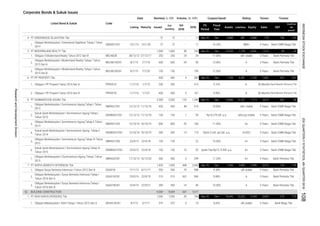 Corporate Bonds & Sukuk Issues
Coupon/Ijarah Rating Tenure TrusteeVolume, (b. IDR)Nominal, b. IDR
Issued
Out
standing
Q4
2016
2016MaturityListing
Date
Listed Bond & Sukuk Code
Liabilities Equity Sales EBT
Profit for
the
period*
Fiscal
Year
Assets
FS
Period
1.
1.
2.
3.
1.
2.
1.
2.
3.
4.
5.
6.
7.
1.
2.
3.
1.
Bank CIMB Niaga Tbk.
390
7,284
16
13,262 5,184 5,693 275 115
Obligasi Bekelanjutan I ADHI Tahap I Tahun 2012 Seri A ADHI01ACN1 4/7/12 3/7/17 375 375 5 19
5 Years Bank Permata Tbk.
2,000 Sep-16 118
5 299
9,35% idA stable 5 Years Bank Mega Tbk.
PT ADHI KARYA (PERSERO) Tbk. 1,500 1,500 39 706 Sep-16 Dec 18,446
Sukuk Ijarah Berkelanjutan I Summarecon Agung Tahap III
Tahun 2015
SISMRA01CN3
500 500
52 Ijarah Fee Rp15.75 Bill. p.a. A+ 3 Years
Obligasi Berkelanjutan I Surya Semesta Internusa Tahap I
Tahun 2016 Seri B
SSIA01BCN1 23/9/16 22/9/21 390
Dec 3,885 3,398 3,015 135
BUILDING CONSTRUCTION 9,069 9,069 447 7,677
Dec 7,140 4,381 2,758 1,562 261 261
9.15%
Obligasi Berkelanjutan I Summarecon Agung Tahap I Tahun
2013
SMRA01CN1 12/12/13 11/12/18
11.25% A+ 5 Years Bank Permata Tbk.
46 10.50% A
Sep-16
300
167
59 Rp16.275 bill. p.a. idA+(sy) stable 5 Years Bank CIMB Niaga Tbk.
150
9
34 11.00% idA- stable 5 Years Bank Permata Tbk
Obligasi Berkelanjutan I Summarecon Agung Tahap II Tahun
2014
SMRA01CN2 13/10/14 10/10/19 800 800 55
Obligasi I PP Properti Tahun 2016 Seri A PPRO01A 11/7/16
160 11.50% A+ 5 Years Bank CIMB Niaga Tbk.
19,880 12,167 7,713 3,614 452
600 580
450 48 519
10/10/19
200 - 413
150
Bank CIMB Niaga Tbk.
300 14 174
Obligasi Berkelanjutan I Summarecon Agung Tahap III Tahun
2015
SMRA01CN3 23/4/15 22/4/18 150 150 - 22
2,500 133 1,286 Sep-16 Dec
10.85%
10.50% A+
5 Years Bank CIMB Niaga Tbk.
1
58
3 Years
400
PT SUMMARECON AGUNG Tbk.
600 9
- 109 12.50% A 5 Years Bank Permata Tbk
GWSA01CN1 15/1/15 14/1/20 72 72 - 11 14.25%
MDLN01ACN1
BBB+
118 136 132
7,128 6,081 1,514 69 29Dec
Dec 6,889
58 233 Sep-16
481 6,408
Obligasi Berkelanjutan I Greenwood Sejahtera Tahap I Tahun
2014
PT MODERNLAND REALTY Tbk. 1,000 1,000
16/12/20
Sep-16
Sukuk Ijarah Berkelanjutan I Summarecon Agung Tahap II
Tahun 2014
5 Years Bank CIMB Niaga Tbk.
250 250 24
13,209
27/12/17
448
Obligasi Berkelanjutan II Summarecon Agung Tahap I Tahun
2015
SMRA02CN1
MDLN02B 28/12/12
34 90 12.00% A 3 Years
PPRO01B
17/12/15
PT GREENWOOD SEJAHTERA Tbk. 72 72 - 11
Rp34.5 mill. per bill. p.a. A+(SY)
23/4/15 22/4/18
9.30% idA stable 5 Years
3 Years Bank Permata Tbk.22/9/19
150 10
PT SURYA SEMESTA INTERNUSA Tbk 1,450 1,450
SSIA01ACN1 23/9/16
60 Months
600 600 Bank Permata Tbk
idA+ stable 5 Years Bank CIMB Niaga Tbk.
2,500
Sukuk Ijarah Berkelanjutan I Summarecon Agung Tahap I
Tahun 2013
SISMRA01CN1 12/12/13 11/12/18 150 150
36 Months
PT PP PROPERTI Tbk.
Obligasi II Modernland Realty Tahun 2012 Seri B
Obligasi Berkelanjutan I Modernland Reality Tahap I Tahun
2015 Seri A
7/7/18
SISMRA01CN2 13/10/14
Obligasi Berkelanjutan I Modernland Reality Tahap I Tahun
2015 Seri B
MDLN01BCN1 8/7/15 7/7/20
5.
8/7/15
Obligasi I PP Properti Tahun 2016 Seri B
6.
Bank Mandiri (Persero) Tbk.
6.
1/7/21
1.
Bank Mandiri (Persero) Tbk.
Bank Permata Tbk.
4.
7.
62.
11/7/16
Obligasi Berkelanjutan I Surya Semesta Internusa Tahap I
Tahun 2016 Seri A
550 550 70
150
450
1/7/19 200
510
988
A-
400 9.90% A-
510 362 966 9.88% A
Obligasi Surya Semesta Internusa I Tahun 2012 Seri B SSIA01B 7/11/12 6/11/17
INDONESIASTOCKEXCHANGE
ResearchandDevelopmentDivision
IDXQUARTERLYSTATISTICS,4thQUARTER2016108
 