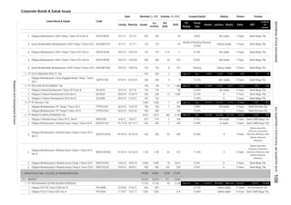 Corporate Bonds & Sukuk Issues
Coupon/Ijarah Rating Tenure TrusteeVolume, (b. IDR)Nominal, b. IDR
Issued
Out
standing
Q4
2016
2016MaturityListing
Date
Listed Bond & Sukuk Code
Liabilities Equity Sales EBT
Profit for
the
period*
Fiscal
Year
Assets
FS
Period
2.
3.
4.
5.
6.
1.
1.
2.
3.
1.
2.
1.
2.
3.
4.
5.
6.
7. INFRASTRUCTURE, UTILITIES & TRANSPORTATION
1.
2.
PT PERUSAHAAN LISTRIK NEGARA (PERSERO) 11,733 11,733 43 2,128 Sep-16 Dec 1,239,827 853,684 386,144 163,407 13,872 10,968
15 Years BTN (Persero) Tbk.
Obligasi PLN IX Tahun 2007 Seri A PPLN09A 11/7/07 10/7/17 1,500 1,500 - 519 10.40% idAAA stable 10 Years Bank CIMB Niaga Tbk.
12,514 12,514 311 3,423
2,000 18 3,614 9.25% A-
Obligasi PLN VIII Tahun 2006 Seri B PPLN08B 22/6/06 21/6/21 865 865 - - 13.75% idAAA stable
5 Years Bank Mega Tbk.
1,150 1,150 82
Obligasi Berkelanjutan I Waskita Karya Tahap II Tahun 2015
Seri B
WSKT01BCN2 19/10/15 16/10/20
3 Years
11.10% A 5 Years
Bahana Securities
(Afiliation), Danareksa
Sekuritas (Afiliation), Bank
Mandiri Sekuritas
(Afiliation)
Obligasi Berkelanjutan II Waskita Karya Tahap I Tahun 2016 WSKT02CN1
54,956 54,881 2,204 21,547
500 500 1 240 10.40% A stable 3 Years Bank CIMB Niaga Tbk.
Obligasi Berkelanjutan I Waskita Karya Tahap II Tahun 2015
Seri A
WSKT01ACN2 19/10/15 16/10/18 350 350 20 369 10.40% A 3 Years
Bahana Securities
(Afiliation), Danareksa
Sekuritas (Afiliation), Bank
Mandiri Sekuritas
(Afiliation)
Obligasi Berkelanjutan II Waskita Karya Tahap II Tahun 2016 WSKT02CN2 29/9/16 28/9/21 900 900 263 305 8.50% A-
Obligasi II Intiland Development 2016 Seri A
1,000 1,000
Obligasi Berkelanjutan I Duta Anggada Realty Tahap 1 Tahun
2013
DART01CN1 9/10/13 8/10/18 250
7
idA stable 5 Years Bank CIMB Niaga Tbk.
PT WASKITA KARYA (PERSERO) Tbk. 5,575 5,575 386 5,146 Sep-16 Dec 50,282 34,088 16,194 14,008 1,533 935
Obligasi Berkelanjutan I PP Tahap II Tahun 2015 PTPP01CN2 25/2/15 24/2/20 300 300 - 105 10.20% A 5 Years Bank Permata Tbk
Obligasi II Intiland Development 2016 Seri B DILD02B 30/6/16 21/6/21 162 162 - - 11.00% A-
Bank Mega Tbk.
154 154 - 80
idA- stable 5 Years Bank Mega Tbk.
PT DUTA ANGGADA REALTY Tbk. 250 250 3 9 Sep-16 Dec 6,091 2,634 3,457 345 57 28
250 3 9 12.25%
9,80% idA stable 7 Years Bank Mega Tbk.4/7/12 3/7/19 250 250 30ADHI01BCN1Obligasi Bekelanjutan I ADHI Tahap I Tahun 2012 Seri B
5 Years0.10 11 8.10% Bank Mega Tbk.
Obligasi Bekelanjutan I ADHI Tahap II Tahun 2013 Seri B ADHI01BCN2
A- 3 Years Bank Mega Tbk.
1,659 295 205
Obligasi Bekelanjutan I ADHI Tahap II Tahun 2013 Seri A ADHI01ACN2
12 1,489 Sep-16 Dec 11,462PT INTILAND DEVELOPMENT Tbk.
idA stable
30/6/16DILD02A
125
18/3/13 18/3/20 500 325 8.05% idA stable 7 Years Bank Mega Tbk.
Sukuk Mudharabah Berkelanjutan I ADHI Tahap II Tahun 2013 ADHISM1CN2 5 Years
5 Years Bank Mega Tbk.
-
4,917
21/6/19 428 428 12 1,409 10.75%
744 744
18/3/13 18/3/18 125
500 26
125 - 93
Nisbah of Revenue Sharing:
73.50%
idA(sy) stable 5 Years Bank Mega Tbk.Sukuk Mudharabah Berkelanjutan I ADHI Tahap I Tahun 2012 ADHISM1CN1 4/7/12 3/7/17 125
327 Sep-16 Dec 22,472 16,742
idA stable
18/3/13 18/3/18 125 125 8 227 Floating idA(sy) stable
6,545
5,731
10.00%
PT PP (Persero) Tbk.
Obligasi Berkelanjutan I Waskita Karya Tahap I Tahun 2014 WSKT01CN1 19/11/14 18/11/17
ENERGY
4.
5.
2.
3.
Obligasi Intiland Development Tahun 2013 Seri B DILD01B 10/7/13 9/7/18
Obligasi Berkelanjutan I PP Tahap I Tahun 2013 PTPP01CN1 19/3/18
Obligasi II Waskita Karya Tahun 2012 Seri B WSKT02B 6/6/12 5/6/17
Bank Mega Tbk.
20/3/13
Bank Mega Tbk.
10,846 1,032 567
700 700 7 222 8.38% idA stable 5 Years Bank Permata Tbk
2 106 9.75%675 675
512
13/6/16 10/6/19 2,000
5 Years
71.
1.
ResearchandDevelopmentDivision
INDONESIASTOCKEXCHANGEIDXQUARTERLYSTATISTICS,4thQUARTER2016109
 