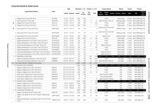 Corporate Bonds & Sukuk Issues
Coupon/Ijarah Rating Tenure TrusteeVolume, (b. IDR)Nominal, b. IDR
Issued
Out
standing
Q4
2016
2016MaturityListing
Date
Listed Bond & Sukuk Code
Liabilities Equity Sales EBT
Profit for
the
period*
Fiscal
Year
Assets
FS
Period
3.
4.
5.
6.
7.
8.
9.
10.
11.
12.
13.
14.
15.
16.
17.
1.
2.
1.
2.
3.
4.
5.
6.
1.
2.
3.
1.
2.
3.
Bank Mega Tbk.
Obligasi I Angkasa Pura I Tahun 2016 Seri C APAI01C 23/11/16 22/11/26 1,489 1,489 18 43 8.55% AAA 10 Years Bank Mega Tbk.
Obligasi I Angkasa Pura I Tahun 2016 Seri A APAI01A 23/11/16 22/11/21 622 622 40 85 8.10% AAA 5 Years
Obligasi I Angkasa Pura I Tahun 2016 Seri B APAI01B 23/11/16 22/11/23 389 389 - 5 7 Years
16,236 5,644 2,266 1,687
Obligasi I Angkasa Pura II Tahun 2016 Seri A APIA01A 1/7/16 30/6/21
Obligasi I Angkasa Pura II Tahun 2016 Seri C APIA01C 1/7/16 30/6/26 900 900 7 122 9.00% AAA 10 Years Bank Mega Tbk.
Obligasi I Angkasa Pura II Tahun 2016 Seri B APIA01B 1/7/16 30/6/23 100 100 - 1
2. PT ANGKASA PURA II (PERSERO) 2,000 2,000 7 556 Dec-15 Dec
3. 84 1,237
Obligasi Jasa Marga XIV Seri JM-10 Dengan Tingkat Bunga
Tetap
PT JASA MARGA (PERSERO) Tbk Sep-16
Obligasi Jasa Marga XIII Seri R Tahun 2007
28,691 13,895
12/10/20 1,000 1,000 32
10,732 1,901 1,304
7 Years Bank Mega Tbk.AAA
8.40% AAA
8.80%
idA stable
4,500 4,500
- Ijarah Fee Rp4.62 Bill.
idAA stable 10 Years Bank Mega Tbk.
5 Years Bank Mega Tbk.30/9/13 27/9/18 1,000
22/6/07 21/6/17 1,500 1,500 52 525 10.25%
20,271 4,035
Bank Mega Tbk.
Bank Mega Tbk.
9.35%
5 Years
SISSMM01 3/12/12 30/11/17 200 200 13 261 Ijarah Fee Rp19.2 bill. p.a. idA stable 5 Years
58 143 Dec-15 Dec 20,271 4,035 16,236 5,644
3/12/12
PT ANGKASA PURA I (PERSERO) 3,000 3,000
581 581 256 1,034 9.60%
Sukuk Ijarah Sumberdaya Sewatama I Tahun 2012 Bank CIMB Niaga Tbk.
2,266 1,687
AAA 7 Years Bank Mega Tbk.Sukuk Ijarah I Angkasa Pura I Tahun 2016 Seri B SIAPAI01B 23/11/16 22/11/23 55 55 -
23/11/16 22/11/26 177 177
Obligasi Berkelanjutan I Jasa Marga Tahap I Tahun 2013 Seri
S Seri C
JSMR01CCN1S 1,000 - 403 8,90% idAA stable
idAA stable 10 Years
- 10 Ijarah Fee Rp15.1335 Bill AAA 10 Years
Dec 42,586
JMPD14JM10 13/10/10
1,000 1,000 - 433 8.60% AAA
Sukuk Ijarah I Angkasa Pura I Tahun 2016 Seri C SIAPAI01C
178
JMPD13R
Bank Mega Tbk.
Bank Mega Tbk.
5 Years Bank Mega Tbk.
268 - - Ijarah Fee Rp21.708 Bill. AAA 5 Years
Sukuk Ijarah Berkelanjutan II PLN Tahap I Tahun 2013 Seri B SIPPLN01BCN2 11/12/13 10/12/23 108 108 - 8 Rp96 mill./bill. p.a. idAAA stable 10 Years
TOLL ROAD, AIRPORT, HARBOR & ALLIED PROD. 10,500 10,500 320 2,761
Obligasi Sumberdaya Sewatama I Tahun 2012 Seri B
PT SUMBERDAYA SEWATAMA 781 781 268 1,295 Sep-16 Dec 3,645
Sukuk Ijarah I Angkasa Pura I Tahun 2016 Seri A SIAPAI01A 23/11/16 22/11/21 268
-135
SSMM01B
Obligasi Berkelanjutan II PLN Tahap I Tahun 2013 Seri B PPLN01BCN2 11/12/13 10/12/23 651 651 5
9.00% idAAA stable
Sukuk Ijarah Berkelanjutan II PLN Tahap I Tahun 2013 Seri A SIPPLN01ACN2 11/12/13
Bank CIMB Niaga Tbk.
3,049 596 961
30/11/17
10/12/18 321 321 - - Rp90 mill./bill. p.a. idAAA stable 5 Years Bank Permata Tbk.
Sukuk Ijarah Berkelanjutan I PLN Tahap I Tahun 2013 SIPPLN01CN1 8/7/13 5/7/20 121 121 12 74
Obligasi Berkelanjutan II PLN Tahap I Tahun 2013 Seri A PPLN01ACN2 11/12/13 10/12/18 593 593 - 209 5 Years Bank Permata Tbk.
7 Years
5/7/20 182 182 - 23 8.00% idAAA stable 7 Years Bank Permata Tbk.
Obligasi Berkelanjutan I PLN Tahap I Tahun 2013 Seri B PPLN01BCN1 8/7/13 5/7/23 697 697 3 130 8.25% idAAA stable 10 Years Bank Permata Tbk.
Obligasi Berkelanjutan I PLN Tahap I Tahun 2013 Seri A PPLN01ACN1 8/7/13
Sukuk Ijarah PLN V Tahun 2010 Seri B SIKPPLN04B 9/7/10 8/7/22 340 340 - 87 Nisbah 10.4% idAAA(sy) stable 12 Years Bank CIMB Niaga Tbk.
Obligasi PLN XII Tahun 2010 Seri B PPLN12B 9/7/10 8/7/22 1,855 1,855 14 398 10.40% idAAA stable 12 Years Bank CIMB Niaga Tbk.
8
Ijarah Fee Rp119.5 mill./bill.
p.a.
idAAA(sy) stable 7 Years Bank CIMB Niaga Tbk.
Sukuk Ijarah PLN IV Tahun 2010 Seri B SIKPPLN03B 13/1/10 12/1/20 167 167 4 12
Ijarah Fee Rp125.5 mill./bill.
p.a
idAAA(sy) stable 10 Years Bank CIMB Niaga Tbk.
Sukuk Ijarah PLN IV Tahun 2010 Seri A SIKPPLN03A 13/1/10
2 507 11.95% idAAA stable 7 Years Bank CIMB Niaga Tbk.
idAAA stable 15 Years Bank CIMB Niaga Tbk.
Obligasi PLN XI Tahun 2010 Seri B PPLN11B 13/1/10 12/1/20 1,783 1,783 - 111 12.55% idAAA stable 10 Years Bank CIMB Niaga Tbk.
PPLN11A 13/1/10 12/1/17Obligasi PLN XI Tahun 2010 Seri A
Bank CIMB Niaga Tbk.
Obligasi PLN IX Tahun 2007 Seri B PPLN09B 11/7/07 10/7/22
920 920
1.

Bank Permata Tbk.
Bank Permata Tbk.
Bank Permata Tbk.
-180
10 Years
Sukuk Ijarah PLN II Tahun 2007 SIKPPLN01 11/7/07 10/7/17 300 300 2 27 Ijarah Fee Rp31.2 bill. p.a. idAAA(sy) stable 10 Years
12/1/17 130 130 -
Rp80 mill./bill. p.a. idAAA stable
1,200 1,200 1 - 10.90%
15 9.60% idAAA stable

72.
2.
INDONESIASTOCKEXCHANGE
ResearchandDevelopmentDivision
IDXQUARTERLYSTATISTICS,4thQUARTER2016110
 