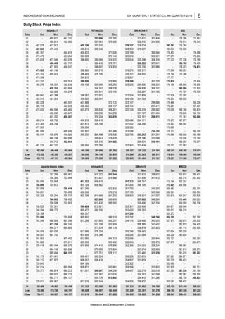 Daily Stock Price Index
- 286.138 298.823
308.047 288.431 -
312.425 311.445 298.823
304.105 281.536 281.222
308.047 288.431 298.823
613.802
599.628 549.007 565.544
612.019 565.544 613.802
617.322 623.000
739.911 695.967 694.127
733.880 673.760
307.887 284.071 -
306.220 283.423 -
305.968 - -
307.820 - 285.713
307.293 281.536 291.185
- 282.987 298.505
309.230 290.604 -
308.127 - 290.383
307.978 - 285.873
- 288.581 -
- 291.216 282.273
- 291.010 281.222
305.272 - -
304.105 - 297.392
307.975 283.670 295.535
- 282.879 294.429
- 291.110 292.926
307.634 292.039 -
308.381 - 293.365
305.610 304.947 292.635
- 311.445 296.053
- 306.059 296.138
304.671 309.046 -
306.012 294.218 -
MNC36
Oct Nov Dec
- 306.874 288.431
- 306.716 291.402
312.146 302.357 -
312.425 304.990 -
309.481 - 292.775
-
609.671 - 582.881
611.061 549.007 594.298
604.156 -
611.616
- 559.729 613.802
612.019 565.544 -
- 552.362
585.482
610.969 574.410 579.896
- 579.099 575.824
609.309 -
576.131
609.401 560.324 -
606.057 556.419 -
- 577.751
585.297
- 563.109 583.909
- 577.574 584.139
613.298 561.803
-
614.969 578.396 -
612.980 - 584.333
613.986 578.324
585.659
- 612.430 585.592
599.628 613.921 -
- 623.000
-
600.357 - -
600.862 - 586.535
600.477 585.250
infobank15
Oct Nov Dec
- 610.322 565.544
574.966
617.322 606.619 -
616.126 608.982 -
- 613.427
572.935
609.000 - 578.218
740.794 698.772 -
-
756.690
602.738 611.669 581.203
611.246 -
724.672
- 734.385
13
12
11
10
09
08
07
06
05
04
03
02
01
Oct NovDate Oct Nov Dec
- 447.191 -
479.473
475.629
-
-
487.078
487.860
486.469 457.737
458.547
393.666
364.100 363.870 293.243 289.511319.266
Hi
390.050
329.157 326.332486.469 393.666
322.943381.502370.390
31
30
29
447.191
460.996-
-
-
- 310.191462.984
-
-
-
462.984
368.643
369.316
370.390
399.565Close
Low 473.522
481.715
438.352
447.191
430.267
462.984
28
27
26
25
24
23
22
21
20
19
18
17
16
15
14
-
747.006 - 708.416
703.404
756.595 720.668 -
Jakarta Islamic Index
Oct Nov Dec
- 737.206 695.967
-
706.432
- 730.088 707.603
- 740.903
738.188 - -
736.625 737.341
743.631 - 705.692
738.325 728.294 700.737
705.688
655.696
739.418 683.484
679.402
741.069 - 670.011
741.963 -
-
746.057 687.793 -
740.559 693.035
694.245
- 694.271 685.805
- 673.760
666.570
742.246 680.926 697.346
733.880
- 684.148
-
756.690 740.903 708.416
739.911 695.967
696.133
- 682.711 694.127
- 685.623
648.101
660.959
739.377 680.874 680.223
742.214 -
-
739.843 - -
740.113 677.972
648.101
742.179 674.401 -
- 689.934
-
INDONESIA STOCK EXCHANGE
BISNIS-27 PEFINDO25 SRI-KEHATI
481.761 454.615
455.264
453.076
452.980
-
-
320.614
Dec
301.404
304.998
-
387.964
381.530
386.548
Dec
370.390
375.569
406.814
-
-
385.589
-
480.621
-
477.046
480.814
471.917
475.445
388.697
393.219
378.195
404.823
399.928
396.600
-
-
409.159
-
Oct
-
-
329.157
328.903
325.109
323.810
479.502
-
-
480.214
477.503
481.715
487.860
478.365
477.593
481.595
480.447
480.647
484.313
482.228
480.172
473.707
480.279
-
-
-
473.522
475.153
474.306
440.188
440.712
448.556
450.590
451.282
438.784
-
-
438.676
-
406.402
390.050
400.138
-
-
398.930
396.465
394.810
-
404.918
453.398
451.394
-
-
-
439.337
438.352
452.338
481.186
455.043
-
438.792
439.400
433.647
430.267
-
401.988
322.943
-
-
438.540
448.820
-
-
445.597
442.089
459.553
456.539
453.664
449.279
-
-
-
399.565 -
-
398.087
406.350
407.073 365.630
369.058
379.429
381.502
366.241
364.252
363.870
-
323.147
322.104
-
-
-
371.526
375.149
374.572
378.781
365.788
-
-
364.100
373.921
368.097
-
-
-
369.099
364.342
369.941
-
-
374.324
368.419
388.430
409.159
401.873
399.269
397.957
399.330
-
367.366
375.938
-
-
372.120
366.177
370.895
369.283
368.078
372.190
374.970
-
323.036
322.736
322.124
-
-
-
323.574
325.129
320.761
319.857
319.266
323.523
381.502
-
-
299.636
297.411
-
295.536
307.725
305.234
304.167
301.195
301.404
-
-
319.275
320.716
322.317
304.932
-
307.986
-
-
-
-
322.436
321.032
320.592
294.808
303.287
302.869
301.748
-
-
294.366
295.582
291.424
310.191
294.284
305.534
305.501
304.316
307.641
Nov
322.421
322.516
318.074
319.027
-
-
320.298
326.332
295.196
295.524
301.404
300.219
301.127
302.161
294.111
-
310.191
-
293.243
-
301.381
310.038
-
02
180.192 174.674
176.610
Date
179.221 171.963 172.077
180.547
- 171.161 163.000
178.281 - 167.437
178.059 169.166 166.618
179.234 169.902 -
06
03
- 169.997
04
01
166.994 163.000
178.446 - 169.239
- 171.121 170.739
177.926 171.097 -
178.185 168.596 172.536
10
07
171.963 -
08
05
172.077
179.221
- 166.994 171.933
177.777 - -
176.610 - 173.934
177.260 180.051 -
14
11
169.180
-
12
09
178.888 168.955
178.164 172.386 -
- 180.192 174.439
- 178.223 174.674
177.975 - 173.895
18
15
178.683 -
16
13
170.036 172.350
177.322 177.336 173.190
180.504 176.505 -
178.437 - 174.088
- 178.014 173.340
22
19
- 165.305
20
17
-
179.372
180.547 175.384 -
ISSI
Oct Nov Dec
- 178.786 171.963
26
23
-
178.463
24
21
178.972 167.977
289.511
-
-
Hi
29
164.104
30
27
- 170.245
28
25
168.597 -
6
Research and Development Division
Low
Close
IDX QUARTERLY STATISTICS, 4th QUARTER 2016
31
SMinfra18
Oct Nov Dec
- 352.903 338.602
- 351.506 341.412
367.312 346.757 -
367.000 348.126 -
361.783 - 345.200
357.123 - 343.556
356.563 348.901 341.027
- 357.962 346.234
- 350.456 347.324
353.361 355.968 -
353.433 339.283 -
351.320 - -
352.797 - 348.750
354.175 326.458 345.020
- 325.301 342.462
- 338.878 337.933
355.246 338.445 -
334.143 341.038
355.050 337.084 -
352.656 - 333.844
352.045 - 328.370
352.366 334.083 328.264
- 337.074 322.889
- 337.480 321.278
- 334.415 341.236
354.505 338.602 -
367.312 357.962 348.750
351.320 325.301 321.278
354.505 338.602 341.236
355.028 327.615 -
354.837 331.619 -
353.302 - -
355.558 - 323.863
354.457 332.079 333.018
-
 