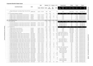 Corporate Bonds & Sukuk Issues
Coupon/Ijarah Rating Tenure TrusteeVolume, (b. IDR)Nominal, b. IDR
Issued
Out
standing
Q4
2016
2016MaturityListing
Date
Listed Bond & Sukuk Code
Liabilities Equity Sales EBT
Profit for
the
period*
Fiscal
Year
Assets
FS
Period
4.
1.
2.
3.
4.
1.
2.
3.
1.
2.
3.
4.
5.
6.
7.
8.
9.
10.
11.
12.
13.
14.
15.
16.
17.
18.
19.
20.
21.
22.
23.
24.
25.
26.
Obligasi I Pelindo 1 Gerbang Nusantara Tahun 2016 Seri B PIGN01B 22/6/16
AAA
AA
Obligasi I Pelindo 1 Gerbang Nusantara Tahun 2016 Seri A PIGN01A 22/6/16 21/6/19
132 9.85% idAA STABLE
1,000 1,000 171PT PELABUHAN INDONESIA I (PERSERO) Jun-16 Dec 6,403 2,522 3,881
50 50 1
Obligasi I Pelindo 1 Gerbang Nusantara Tahun 2016 Seri C PIGN01C 22/6/16 21/6/23 400 400 11 223 9.25% AA 7 Years BTN (Persero) Tbk.
Obligasi I Pelindo 1 Gerbang Nusantara Tahun 2016 Seri D
337
16
577
16
159 9.00%
5 Years Bank Mega Tbk.
460
3 Years
500 500
AAA
67 - 56 Ijarah Fee Rp6.7 Bill. AAA
21/6/21
346
15 8.25%
- 10.60% AAA 7 Years BRI (Persero) Tbk.
AA BTN (Persero) Tbk.
9.50%
5 Years
PIGN01D
7 Years BRI (Persero) Tbk.
Obligasi Berkelanjutan I Indosat Tahap III Tahun 2015 Seri B ISAT01BCN3 10/12/15 8/12/20 301 301 1 129 10.25% AAA 5 Years BRI (Persero) Tbk.
Obligasi Berkelanjutan I Indosat Tahap III Tahun 2015 Seri C ISAT01CCN3 10/12/15 8/12/22 130 130 10
Obligasi Berkelanjutan I Indosat Tahap III Tahun 2015 Seri D ISAT01DCN3 10/12/15 8/12/25 162 162
Obligasi Berkelanjutan I Indosat Tahap III Tahun 2015 Seri A ISAT01ACN3 10/12/15 8/12/18 201 201 12 1,194 10.00% AAA 3 Years BRI (Persero) Tbk.
70 79 11.20%
Sukuk Ijarah Berkelanjutan I Indosat Tahap III Tahun 2015 Seri A SIISAT01ACN3 10/12/15 8/12/22 65 65 - 73 Ijarah Fee Rp6.89 Bill.
10 Years BRI (Persero) Tbk.
427
Ijarah Fee Rp7.03 Bill. AAA 3 Years BRI (Persero) Tbk.
10 15
Sukuk Ijarah Berkelanjutan I Indosat Tahap II Tahun 2015 Seri E SIISAT01ECN2 5/6/15 4/6/25 175 175 6 139 Ijarah Fee Rp18.2 Bill AAA 10 Years BRI (Persero) Tbk.
BRI (Persero) Tbk.
Sukuk Ijarah Berkelanjutan I Indosat Tahap II Tahun 2015 Seri D SIISAT01DCN2 5/6/15 4/6/22 43 43 - - Ijarah Fee Rp4.4075 Bill. AAA 7 Years BRI (Persero) Tbk.
5/6/15 4/6/20 67Sukuk Ijarah Berkelanjutan I Indosat Tahap II Tahun 2015 Seri C SIISAT01CCN2
AAA 10 Years BRI (Persero) Tbk.
BRI (Persero) Tbk.
AA stable 7 Years BRI (Persero) Tbk.
Sukuk Ijarah Indosat V Tahun 2012 SIISAT05 28/6/12 27/6/19 300 300 - 29 Ijarah Fee Rp25.875 bill. p.a. idAAA stable 7 Years BRI (Persero) Tbk.
Obligasi Berkelanjutan I Indosat Tahap I Tahun 2014 Seri A 1,037 Nisbah = 80%, equivalent 9.6% AA stable
Obligasi Berkelanjutan I Indosat Tahap I Tahun 2014 Seri B ISAT01BCN1
Obligasi Berkelanjutan I Indosat Tahap II Tahun 2015 Seri D ISAT01DCN2 5/6/15 4/6/22
ISAT01ECN2 5/6/15 4/6/25
3 Years BRI (Persero) Tbk.
10.25% AAA 7 Years
427 19 103 Nisbah = 80%, equivalent 10.5%
337
SIISAT01CCN1 15/12/14
Obligasi Berkelanjutan I Indosat Tahap II Tahun 2015 Seri E
Sukuk Ijarah Berkelanjutan I Indosat Tahap II Tahun 2015 Seri B SIISAT01BCN2 5/6/15 4/6/18 76 76 - 64
584 584 80 145 10.00% AAAObligasi Berkelanjutan I Indosat Tahap II Tahun 2015 Seri C ISAT01CCN2 5/6/15 4/6/20
AA stable 7 Years BRI (Persero) Tbk.
Obligasi Berkelanjutan I Indosat Tahap II Tahun 2015 Seri B AAA 3 Years BRI (Persero) Tbk.
BRI (Persero) Tbk.
Sukuk Ijarah Berkelanjutan I Indosat Tahap I Tahun 2014 Seri C
782
8.88% idAAA stable 10 Years BRI (Persero) Tbk.
5 Years
AA stable 5 Years BRI (Persero) Tbk.
12/12/21 250 250
AA stable
360 10.70%
ISAT01BCN2 5/6/15
Sukuk Ijarah Berkelanjutan I Indosat Tahap I Tahun 2014 Seri B SIISAT01BCN1 15/12/14 12/12/19 AA stable 5 Years
Obligasi Berkelanjutan I Indosat Tahap I Tahun 2014 Seri C ISAT01CCN1 15/12/14
976
-
Obligasi Berkelanjutan I Indosat Tahap I Tahun 2014 Seri D ISAT01DCN1 15/12/14 12/12/24
ISAT01ACN1 15/12/14 12/12/17 950 950 171
242 10.50%
Obligasi Indosat VIII Tahun 2012 Seri B ISAT08B 28/6/12 85
15/12/14 12/12/19 750 750 81 954 Nisbah = 80%, equivalent 10.5%
4/6/18 782 46 595 9.25%
AA stable 10 Years BRI (Persero) Tbk.
Sukuk Ijarah Berkelanjutan I Indosat Tahap I Tahun 2014 Seri A SIISAT01ACN1 15/12/14 12/12/17 64 64 22 57 Ijarah Fee Rp6.40 Bill. p.a. 3 Years BRI (Persero) Tbk.
- 4 Ijarah Fee Rp1.5 Bill. p.a. BRI (Persero) Tbk.
360 - 262
12/12/21 110 110 - 14 Ijarah Fee Rp11.55 Bill. p.a.
Sukuk Ijarah Berkelanjutan I XL Axiata Tahap I Tahun 2015 Seri B SIEXCL01BCN1 3/12/15 2/12/18 258 258 19 187 Rp102.5 Mill. per Bill. p.a. AAA 3 Years
1,500
729 10.65%
323 - 215 Rp105 Mill. per Bill. p.a. AAA 5 Years
Obligasi Indosat VIII Tahun 2012 Seri A ISAT08A 28/6/12 27/6/19 1,200 1,200 154 948 8.63% idAAA stable 7 Years
ISAT05B
SIEXCL01DCN1
PT INDOSAT Tbk. 13,721 13,721 1,148 11,177 Sep-16 Dec 48,690
27/6/22 1,500
34,544 14,146 21,525 1,340
Sukuk Ijarah Berkelanjutan I XL Axiata Tahap I Tahun 2015 Seri C SIEXCL01CCN1
3/12/15 2/12/22
idAAA stable 10 Years BRI (Persero) Tbk.
425 - Rp110 Mill. per Bill. p.a. AAA 7 Years Bank Mega Tbk.
BRI (Persero) Tbk.
Obligasi Indosat V Tahun 2007 Seri B
825 1,162
425
1,006 1,006 19 550
148
Sep-16 Dec
3/12/15 2/12/20 323
Bank Mega Tbk.
AA
TELECOMMUNICATION 24,397
10 Years BTN (Persero) Tbk.21/6/26 50 50 - 10
5 Years BTN (Persero) Tbk.
24,325 1,227 12,883
22/6/16
Bank Mega Tbk.
Sukuk Ijarah Berkelanjutan I XL Axiata Tahap I Tahun 2015 Seri D
30/5/07
54,544 33,600 20,945 16,083 125 160
Obligasi Berkelanjutan I Jasa Marga Tahap II Tahun 2014 Seri
T
JSMR01CN2T 22/9/14 19/9/19 1,000
29/5/17
Sukuk Ijarah Berkelanjutan I Indosat Tahap III Tahun 2015 Seri B SIISAT01BCN3
PT XL AXIATA Tbk.
1,000 -
Obligasi Berkelanjutan I Indosat Tahap IV Tahun 2016 Seri A ISAT01ACN4 2/9/16 12/9/17
1,370 1,370 118
4.
73.
1.
8452.
8/12/25 41 41 - -
1,075 1,075 69 1,459 BRI (Persero) Tbk.
10 Years BRI (Persero) Tbk.
370 Days
10/12/15
7.50% AAA
Ijarah Fee Rp4.60 Bill. AAA
INDONESIASTOCKEXCHANGE
ResearchandDevelopmentDivision
IDXQUARTERLYSTATISTICS,4thQUARTER2016111
 
