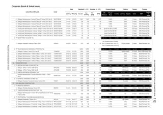Corporate Bonds & Sukuk Issues
Coupon/Ijarah Rating Tenure TrusteeVolume, (b. IDR)Nominal, b. IDR
Issued
Out
standing
Q4
2016
2016MaturityListing
Date
Listed Bond & Sukuk Code
Liabilities Equity Sales EBT
Profit for
the
period*
Fiscal
Year
Assets
FS
Period
27.
28.
29.
30.
31.
32.
33.
34.
1.
1.
2.
3.
4.
5.
1.
2.
1.
1.
1.
1.
1.
2.
3.
4.
Obligasi Berkelanjutan I Protelindo Tahap I Tahun 2016 Seri B PRTL01BCN1 24/11/16 23/11/21 36 36 - - 8.25% AAA 5 Years Bank Permata Tbk.
AA- stable 3 Years Bank Permata Tbk.
Obligasi Berkelanjutan I Protelindo Tahap I Tahun 2016 Seri A PRTL01ACN1 24/11/16 23/11/19 661 661 77 227 7.90% AAA 3 Years Bank Permata Tbk.
Obligasi Protelindo I Tahun 2014 PRTL01 3/3/14 28/2/17 1,000 1,000 20 266 10.50%
61
10 Years BRI (Persero) Tbk.
Bank CIMB Niaga Tbk.
86,188 29,617 14,732
-
AAAIjarah Fee Rp4.94 Bill.
Bank Permata Tbk.
Sep-16 Dec 177,462 75,111 102,351
- 7 Years
5% (8 period from 15-9-09);
8% (12 period from 15-9-11);
18% (12 period from 15-9-14)
Bank Permata Tbk.
CC(idn) stable 5 Years
2,200
10 Years Bank Permata Tbk.
3. PT SMARTFREN TELECOM Tbk. 675 603 4 35 Sep-16 Dec 21,491 15,927 5,564 2,592 -1,485 -1,285
Obligasi II Telkom Tahun 2010 Seri B TLKM02B 7/7/10 6/7/20 10.20% 10 Years
23/6/22 2,200
PT TELEKOMUNIKASI INDONESIA (PERSERO) Tbk. 8,995
Obligasi I Mobile-8 Telecom Tahun 2007 FREN01 16/3/07 15/6/17 675 603 4 35
Obligasi Berkelanjutan I Telkom Tahap I Tahun 2015 Seri A TLKM01ACN1 24/6/15
10 -
Sukuk Ijarah Berkelanjutan I Indosat Tahap IV Tahun 2016 Seri D SIISAT01DCN4 2/9/16
1,047
SIISAT01BCN4 2/9/16 2/9/19 - -
8/4/18 300 300 3 78 11.50% BBB+
1,606
BRI (Persero) Tbk.
230 230 100 248 Sep-16 Dec 23,109
300 3 78 Jun-16 Dec 2,481
Dec 1,242
724
2,000 2,000 8 1,180
3 Years Bank CIMB Niaga Tbk.
1,000
1,298 102 65
1,000 26 5 Years
-745
30/6/21 324 322 - 73 12.50% Withdrawn 9 Years BRI (Persero) Tbk.
24/6/19
PT GARUDA INDONESIA (PERSERO) Tbk.
Obligasi I Express Transindo Utama Tahun 2014 TAXI01
BRAP01 9/4/15
PT TOWER BERSAMA INFRASTRUCTURE Tbk.
idAAA stable
Obligasi Berkelanjutan I Telkom Tahap I Tahun 2015 Seri B TLKM01BCN1 24/6/15 23/6/25 2,100 2,100 - 80 10.25% AAA
1,757
25/6/14 228 12.25% A stable
PT BRANTAS ABIPRAYA 300
181 9.93% AAA
1,995 1,995
9 Years
Obligasi APOL II Tahun 2008 Seri B APOL02B
Obligasi I Brantas Abipraya Tahun 2015
11/7/16 1/7/21
Obligasi Berkelanjutan I Telkom Tahap I Tahun 2015 Seri C TLKM01CCN1 24/6/15 23/6/30 1,200 1,200 - 53
Obligasi APOL II Tahun 2008 Seri A APOL02A 19/3/08 30/6/21 276 275 - 24 12.00% Withdrawn
19/3/08
493 Sep-16 Dec 24,217
46,488 34,293 12,195
30
2,760 928 938
PT ARPENI PRATAMA OCEAN LINE Tbk. 600 597 - 96 Sep-16
PT PROFESIONAL TELEKOMUNIKASI INDONESIA 1,800 1,800 97
230 230 BRI (Persero) Tbk.
14,300 9,917
6,346 -5,104 337 19
TBIG02CN1
21,502
Obligasi Berkelanjutan I Garuda Indonesia Tahap 1 Tahun
2013
GIAA01CN1 8/7/13 5/7/18 2,000 2,000 8 1,180 9.25% A(idn) stable 5 Years Bank CIMB Niaga Tbk.
NON-BUILDING CONSTRUCTION 3,945 3,945 312 976
PT EXPRESS TRANSINDO UTAMA Tbk 1,000 1,000 26
AAA 3 Years
7 Years
ISAT01BCN4 2/9/16
10.60% AAA
BRI (Persero) Tbk.
37,241
15 Years Bank Permata Tbk.
228 Sep-16 Dec 2,714 1,872 842 513 -103 -82
-572Sep-16 Dec
Bank Permata Tbk.
8,995 56 1,122
2/9/26 54 54 - 40
Obligasi Berkelanjutan I Telkom Tahap I Tahun 2015 Seri D TLKM01DCN1 24/6/15 23/6/45 1,500 1,500 56 747 11.00% AAA 30 Years
Obligasi Berkelanjutan I Indosat Tahap IV Tahun 2016 Seri E 8.15%
TRANSPORTATION 3,600 3,597 34 1,504
Obligasi Berkelanjutan I Indosat Tahap IV Tahun 2016 Seri C ISAT01CCN4 2/9/16 2/9/21 734 734 - 90 8.60%
Sukuk Ijarah Berkelanjutan I Indosat Tahap IV Tahun 2016 Seri B
10
2/9/19 8.00%
75.
74.
1.
2.
3.
1.
2.
3.
BRI (Persero) Tbk.
Obligasi Berkelanjutan II Tower Bersama Infrastructure Tahap
I Tahun 2016
Obligasi Berkelanjutan I Protelindo Tahap I Tahun 2016 Seri C PRTL01CCN1 24/11/16 23/11/23
4.
103 103 - -
61 61
3,732 2,721 2,304
BRI (Persero) Tbk.
AAA 5 Years BRI (Persero) Tbk.
9.00% AAA BRI (Persero) Tbk.
8.75% AAA
100 248 9.25% AA- 5 Years
1,047 169 1,479
SIISAT01ACN4 2/9/16
Obligasi Berkelanjutan I Indosat Tahap IV Tahun 2016 Seri B
12/9/17 163 163 14 89 Ijarah Fee Rp12.23 Bill. AAA 370 Days BRI (Persero) Tbk.
AAA 10 Years
Sukuk Ijarah Berkelanjutan I Indosat Tahap IV Tahun 2016 Seri A
AAA
7 Years Bank Permata Tbk.
Obligasi Berkelanjutan I Indosat Tahap IV Tahun 2016 Seri D ISAT01DCN4 2/9/16 2/9/23 115 115 - 45
ISAT01ECN4 2/9/16 2/9/26 201 201 13 131
Ijarah Fee Rp4.88 Bill. AAA 3 Years BRI (Persero) Tbk.
- Ijarah Fee Rp0.86 Bill. 5 Years BRI (Persero) Tbk.Sukuk Ijarah Berkelanjutan I Indosat Tahap IV Tahun 2016 Seri C SIISAT01CCN4 2/9/16 2/9/21
ResearchandDevelopmentDivision
INDONESIASTOCKEXCHANGEIDXQUARTERLYSTATISTICS,4thQUARTER2016112
 