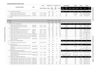 Corporate Bonds & Sukuk Issues
Coupon/Ijarah Rating Tenure TrusteeVolume, (b. IDR)Nominal, b. IDR
Issued
Out
standing
Q4
2016
2016MaturityListing
Date
Listed Bond & Sukuk Code
Liabilities Equity Sales EBT
Profit for
the
period*
Fiscal
Year
Assets
FS
Period
1.
2.
3.
8. FINANCE
1.
2.
1.
2.
3.
4.
5.
6.
7.
1.
1.
2.
1.
2.
1.
2.
3.
4.
5.
3. PT BANK KESEJAHTERAAN INDONESIA 170 170 - - Jun-16 Dec 2,837 2,498 339 187 28 21
 Obligasi Subordinasi I Bank BKE Tahun 2016 BBKE01SB 23/12/16 22/12/21 170 170 - - 11.85% BBB- 5 Years BNI (Persero) Tbk.
Obligasi I Bank UOB Indonesia Tahun 2015 Seri C
Obligasi I Hutama Karya Tahun 2013 Seri C PTHK01C 1/7/13 28/6/20 325 325 - 45 9,5% idA- stable 7 Years Bank CIMB Niaga Tbk.
8.50%
BBMISMSB1CN2 1/4/13 28/3/23
Obligasi Berkelanjutan I Bank UOB Indonesia Tahap I Tahun 2016 Seri A BBIA01ACN1 28/11/16 5/12/17 300 300 284 358 7.20% AAA 370 Days
Bank Mandiri (Persero)
Tbk
Obligasi Berkelanjutan I Bank UOB Indonesia Tahap I Tahun 2016 Seri B BBIA01BCN1 28/11/16 25/11/19 600 146
9.60% AAA 5 Years Bank Permata Tbk
Obligasi Berkelanjutan I Bank UOB Indonesia Tahap I Tahun 2016 Seri C BBIA01CCN1 28/11/16 25/11/21 100 100 - 45 8.25% AAA 5 Years
1,019 105 1,260 9.25% AAA
BBRI01ACN2 1,015
Bank Mandiri (Persero)
Tbk
3 Years
Bank Mandiri (Persero)
Tbk
Obligasi Berkelanjutan I Bank BRI Tahap II Tahun 2016 Seri B BBRI01BCN2 5/2/16 4/2/19
808 - 370 Days BNI (Persero) Tbk.
12.00% BBB- 7 Years Bank Mega Tbk.
5 Years BNI (Persero) Tbk.
AAA
- 56
808
299 8.00% AAA
12.00% A- 10 Years
300
1,500 1,500
AAAObligasi Berkelanjutan I Bank BRI Tahap I Tahun 2015 Seri C 9.50%
3 Years BNI (Persero) Tbk.
BBRI01CCN1 6/7/15 3/7/20
Obligasi Berkelanjutan I Bank BRI Tahap II Tahun 2016 Seri A 5/2/16 8/2/17
700 700 10 200
Sukuk Subordinasi Mudharabah Berkelanjutan I Tahap I Bank
Muamalat Tahun 2012
BBMISMSB1CN1 2/7/12 29/6/22
PT BANK SYARIAH MUAMALAT INDONESIA
600 600 66
325
BBIA01C 2/4/15 1/4/20 500 500 24 547
600
Dec 931,693 790,752 140,941
925 925 15 55
1,019
41 505 9.25 %  idA stable 10 Years
Bank Mandiri (Persero)
Tbk.
1/7/15 30/6/22 400 400 80
81,960 23,317 18,951
6/7/15
1,420 1,420
800 800 - 287
Year 1-5 = 17.12%, Year 6-7 =
34.25%
idA+(sy) stable
9.20% AAA 3 Years BNI (Persero) Tbk.
1,900 1,900 121 830 Sep-16 Dec 99,970 90,669 9,300 7,969 1,100 879
Bank Mandiri (Persero)
Tbk.
10 Years BNI (Persero) Tbk.
1,500 1,500 10 487 Sep-16 Dec 54,106 8,513 3,599 4,384
7 Years
Bank Mandiri (Persero)
Tbk.
2/4/15 1/4/18Obligasi I Bank UOB Indonesia Tahun 2015 Seri B BBIA01B
3/7/18
3 Years Bank Permata Tbk
Obligasi Subordinasi Berkelanjutan I Bank UOB Indonesia
Tahap I Tahun 2016
BBIA01SBCN1 28/11/16 25/11/23 100 100 20 - 9.40%
PT BANK RAKYAT INDONESIA (PERSERO) Tbk.
Obligasi Berkelanjutan I Bank BRI Tahap I Tahun 2015 Seri B BBRI01BCN1
51 38
Nisbah : year 1 - 5 = 15.79%,
year 6 - 10 = 31.58%
idA+(sy) stable 10 Years BNI (Persero) Tbk.
15,945 15,945 761 6,528 Sep-16
18/1/16 15/1/23Obligasi Subordinasi Bank Capital II Tahun 2015 BACA02SB
13/1/22 200
Obligasi Subordinasi I Bank UOB Indonesia Tahun 2014 BBIA01SB 30/5/14 28/5/21 1,000 1,000 12 644 11.35% AA 7 Years
139
PT BANK UOB INDONESIA 3,200 3,200
2,435
450 450 79 2,735 Sep-16 Dec 13,145 11,823 1,322
4,123 383 282
12.00% BBB- 7 Years Bank Mega Tbk.
Obligasi Subordinasi Bank Capital I Tahun 2014 BACA01SB 14/1/15 200
Obligasi Berkelanjutan I Hutama Karya Tahap I Tahun 2016 PTHK01CN1 22/12/16 21/12/26 1,000 1,000 112 112 8.55% AAA 10 Years Bank Mega Tbk.
OTHERS
Obligasi Subordinasi Berkelanjutan I Bank Bukopin Tahap I
Tahun 2012
BBKP01SBCN1 7/3/12 6/3/19
199,036 199,036 13,507 143,629
BANK 119,646 119,646 6,089 66,587
250 250 74
552 2,400 Jun-16 Dec 87,292 76,672 10,620
507 9.40% AAA
Obligasi Subordinasi Berkelanjutan II Bank Bukopin Tahap I
Tahun 2015
BBKP02SBCN1
PT HUTAMA KARYA (PERSERO) 1,615 1,615 112 157 Jun-16 Dec 18,319 12,940 5,379 3,053 172
6.
4.

79.
81.
1.
2.
BNI (Persero) Tbk.
136 102
28/6/18 290
PT BANK CAPITAL INDONESIA Tbk
Obligasi Berkelanjutan I Bank BRI Tahap II Tahun 2016 Seri C BBRI01CCN2 5/2/16 4/2/21 2,824 2,824 23
Obligasi I Hutama Karya Tahun 2013 Seri B PTHK01B 1/7/13
PT BANK BUKOPIN Tbk.
290 - -
5
1,015
Bank Permata Tbk
AA
5 Years Bank CIMB Niaga Tbk.9,1% idA- stable
508 9.60% AAA 5 Years
Sukuk Subordinasi Mudharabah Berkelanjutan I Tahap II Bank
Muamalat Tahun 2013
4.
5.
INDONESIASTOCKEXCHANGE
ResearchandDevelopmentDivision
IDXQUARTERLYSTATISTICS,4thQUARTER2016113
 