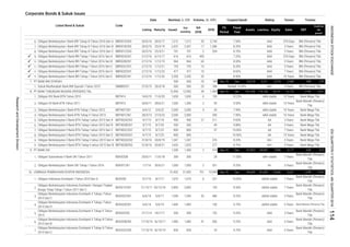 Corporate Bonds & Sukuk Issues
Coupon/Ijarah Rating Tenure TrusteeVolume, (b. IDR)Nominal, b. IDR
Issued
Out
standing
Q4
2016
2016MaturityListing
Date
Listed Bond & Sukuk Code
Liabilities Equity Sales EBT
Profit for
the
period*
Fiscal
Year
Assets
FS
Period
6.
7.
8.
9.
10.
11.
12.
13.
1.
1.
2.
3.
4.
5.
6.
7.
8.
9.
10.
1.
2.
1.
2.
3.
4.
5.
6.
7.
AAA 7 Years BNI (Persero) Tbk.
 Obligasi Berkelanjutan II Bank BRI Tahap I Tahun 2016 Seri B BBRI02BCN1 2/12/16 1/12/19 964 964 65 - 8.00% AAA 3 Years
8.20% AAA 5 Years BNI (Persero) Tbk.
2/12/16 1/12/23
AAA 5 Years BNI (Persero) Tbk.
 Obligasi Berkelanjutan II Bank BRI Tahap I Tahun 2016 Seri A BBRI02ACN1 2/12/16 6/12/17 616
BNI (Persero) Tbk.
 Obligasi Berkelanjutan II Bank BRI Tahap I Tahun 2016 Seri C BBRI02CCN1 2/12/16 1/12/21 193
Obligasi Berkelanjutan I Bank BRI Tahap III Tahun 2016 Seri C BBRI01CCN3 26/5/16 25/5/21 701 701 2 204 8.70%
AAA
Bank Mandiri (Persero)
Tbk.
BBTN02BCN2 31/8/16 30/8/21
800
701
616 439 - 7.25%
Bank Mega Tbk.
AAA 370 Days BNI (Persero) Tbk.
28 11.00%
3 Years
10 Years
311 9.63%
idAAA stable 7 Years
1,01619,399 Sep-16 1,294
Bank Mega Tbk.
1,347 1,347 -
9.25%
Obligasi Berkelanjutan Indonesia Eximbank II Tahap III Tahun
2014 Seri B
BEXI02BCN3 17/10/14 16/10/17 1,485 1,485 41 506 9.25% AAA 3 Years
Bank Mandiri (Persero)
Tbk.
Obligasi Berkelanjutan Indonesia Eximbank II Tahap III Tahun
2014 Seri C
BEXI02CCN3 17/10/14 16/10/19 828 828 - 70 9.75% AAA 5 Years
Bank Mandiri (Persero)
Tbk.
5 Years
Obligasi Berkelanjutan II Bank BTN Tahap II tahun 2015 Seri B
34,847 7,006 3,177 630 472
1/7/16 30/6/21 351 9.25%
8/7/25
376 8.20% AA+ 3 Years Bank Mega Tbk.
193 10 -
BBTN02BCN1 9/7/15
Obligasi Berkelanjutan II Bank BRI Tahap I Tahun 2016 Seri D BBRI02DCN1
8/7/20
Bank Mandiri (Persero)
Tbk.
Obligasi Berkelanjutan I Bank DKI Tahap I Tahun 2016 BDKI01CN1
Obligasi Subordinasi II Bank DKI Tahun 2011
Obligasi Berkelanjutan Indonesia Eximbank II Tahap II Tahun
2014
BEXI02CN2 21/7/14 18/7/17 500
Bank Mandiri (Persero) Tbk.
Bank Mandiri (Persero)
Tbk.
Obligasi Berkelanjutan Indonesia Eximbank II Tahap I Tahun
2014 Seri D
BEXI02DCN1 6/6/14 5/6/19 1,469 1,469 - 130 9.75% idAAA stable 5 Years
500 - 152
Bank Mandiri (Persero)
Tbk.
A+
Obligasi Berkelanjutan Indonesia Eximbank II Tahap I Tahun
2014 Seri C
LEMBAGA PEMBIAYAAN EKSPOR INDONESIA 31,402 31,402
Obligasi Berkelanjutan Indonesia Eximbank I Dengan Tingkat
Bunga Tetap Tahap I Tahun 2011 Seri C
BEXI01CCN1
BEXI02CCN1 6/6/14 5/6/17 1,594 1,594 55 486 9.25% idAAA stable 3 Years
21/12/11 20/12/18 2,805 7 Years
Bank Mandiri (Persero)
Tbk.
Obligasi Indonesia Eximbank I Tahun 2010 Seri D BEXI05D 9/7/10 8/7/17 1,075
AA
Dec 94,094 81,054 13,040 5,287
Obligasi Berkelanjutan II Bank BTN Tahap II tahun 2015 Seri A BBTN02ACN2 31/8/16 30/8/19
BDKI02SB 20/6/11 17/6/18 300 300 -
- 277 8.75% AA+ 5 Years
idA+ stable 7 Years
1,653 1,653
9.88% AA 5 Years Bank Mega Tbk.
PT BANK DKI 1,300 1,300 2 379 Sep-16 Dec 41,853
Obligasi Berkelanjutan II Bank BTN Tahap I tahun 2015 Seri C
9/7/15
BBTN02CCN1 9/7/15 8/7/22 800 800 -
Obligasi Berkelanjutan II Bank BTN Tahap I tahun 2015 Seri B
57 10.00% AA 7 Years Bank Mega Tbk.
Obligasi Berkelanjutan II Bank BTN Tahap I tahun 2015 Seri D BBTN02DCN1 800 - - 10.50%
10.00%
10 Years Bank Mega Tbk.
500 500
Obligasi XV Bank BTN Tahun 2011 BBTN15 30/6/11 28/6/21 1,300 1,300 2 35 9.50% idAA stable 10 Years
Bank Mandiri (Persero)
Tbk.
Obligasi Berkelanjutan I Bank BTN Tahap I Tahun 2012 BBTN01CN1 6/6/12 5/6/22 2,000
8/7/18 900 900 27Obligasi Berkelanjutan II Bank BTN Tahap I tahun 2015 Seri A BBTN02ACN1 9/7/15 AA 3 Years
-
Nisbah 15.35% AA+ 3 Years BRI (Persero) Tbk.
PT BANK TABUNGAN NEGARA (PERSERO) Tbk.
500 500 25
Obligasi Berkelanjutan I Bank BTN Tahap II Tahun 2013 BBTN01CN2 28/3/13 27/3/23 2,000 2,000 - 200 7.90% idAA stable 10 Years
12,950 39 1,469 Sep-16 Dec 197,294
Obligasi XIV Bank BTN Tahun 2010 BBTN14 14/6/10 11/6/20 1,650 1,650 6 130 10.25% idAA stable 10 Years Bank Mega Tbk.
2,000 4 35 7.90% idAA stable
179,144 18,151 13,175
23,018 3,311 2,216 2,548
477 477 10 - 8.65%
8.90% AAA 10 Years BNI (Persero) Tbk.
3 Years
2,350 2,350
7.50%1,212 1,212 55
25/5/19
Dec-15 Dec
Obligasi Berkelanjutan II Bank BRI Tahap I Tahun 2016 Seri E BBRI02ECN1 2/12/16 20 -
Sukuk Mudharabah Bank BNI Syariah I Tahun 2015 SMBBSY01 27/5/15 26/5/18 500 500 25 184
231
49
1,075 6
2,437
PT BANK BNI SYARIAH 184
1,000
9.
10.

7.
8.

26/5/16
2,190 1,621
Bank Mega Tbk.
Bank Mega Tbk.
AAA
2,437 17 1,286 8.20% AAA
30/5/17
1,000 2
Obligasi Berkelanjutan I Bank BRI Tahap III Tahun 2016 Seri A BBRI01ACN3 26/5/16
308 229
BNI (Persero) Tbk.
370 Days
Obligasi Berkelanjutan I Bank BRI Tahap III Tahun 2016 Seri B
1/12/26
BNI (Persero) Tbk.
Bank Mandiri (Persero)
Tbk.
2,805 - 135 8.50% idAAA stable
12,950
2,145
BBRI01BCN3
INDONESIASTOCKEXCHANGE
ResearchandDevelopmentDivision
IDXQUARTERLYSTATISTICS,4thQUARTER2016114
 