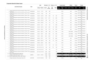 Corporate Bonds & Sukuk Issues
Coupon/Ijarah Rating Tenure TrusteeVolume, (b. IDR)Nominal, b. IDR
Issued
Out
standing
Q4
2016
2016MaturityListing
Date
Listed Bond & Sukuk Code
Liabilities Equity Sales EBT
Profit for
the
period*
Fiscal
Year
Assets
FS
Period
8.
9.
10.
11.
12.
13.
14.
15.
16.
17.
18.
19.
20.
21.
22.
23.
24.
25.
26.
1.
1.
AAA 5 Years
Bank Mandiri (Persero)
Tbk.
Bank Mandiri (Persero)
Tbk.
3 Years
Bank Mandiri (Persero)
Tbk.
Bank Mandiri (Persero)
Tbk.
26/8/16
Obligasi Berkelanjutan Indonesia Eximbank III Tahap III Tahun
2016 Seri A
Obligasi Berkelanjutan Indonesia Eximbank III Tahap II Tahun
2016 Seri C
BEXI03CCN2 26/8/16 25/8/21 1,582 1,582 - 621 8.35% AAA 5 Years
Bank Mandiri (Persero)
Tbk.
BEXI03ACN3 23/11/16 2/12/17 672 672 20 1,120 7.15% AAA 370 Days
Bank Mandiri (Persero)
Tbk.
Obligasi Berkelanjutan Indonesia Eximbank III Tahap III Tahun
2016 Seri B
BEXI03BCN3 7.85% AAA 3 Years
Bank Mandiri (Persero)
Tbk.
Obligasi Berkelanjutan Indonesia Eximbank III Tahap III Tahun
2016 Seri C
BEXI03CCN3 23/11/16 22/11/21 282 282 - 175 8.20%
5 YearsAAA
- 9.25% AAA
9.25%
AAA
AAA STABLE
Obligasi Berkelanjutan Indonesia Eximbank II Tahap VII Tahun
2016 Seri B
BEXI02BCN7
8.70%
1,060 1,060 35 1,583
2,252 2,252
Obligasi Berkelanjutan Indonesia Eximbank III Tahap I Tahun
2016 Seri B
BEXI03BCN1
Bank Mandiri (Persero)
Tbk.
Obligasi Berkelanjutan Indonesia Eximbank II Tahap IV Tahun
2015 Seri A
BEXI02ACN4 8/1/15 7/1/18 800
Obligasi Berkelanjutan Indonesia Eximbank III Tahap I Tahun
2016 Seri C
BEXI03CCN1 9/6/16 8/6/21
370 Days
AAA
22/2/16
8.20% AAA STABLE
5 Years
Obligasi Berkelanjutan Indonesia Eximbank II Tahap VI Tahun
2015 Seri C
BEXI02CCN6 17/9/15 16/9/20 913 9.50%
7 Years
Bank Mandiri (Persero)
Tbk.
25/8/19 956 956 55 1,205 7.95% AAA 3 Years
Bank Mandiri (Persero)
Tbk.
2,883
Obligasi Berkelanjutan Indonesia Eximbank III Tahap II Tahun
2016 Seri A
BEXI03ACN2
23/11/16
AAA STABLE
5/9/17 1,793 1,793 20
Bank Mandiri (Persero)
Tbk.
Obligasi Berkelanjutan Indonesia Eximbank III Tahap III Tahun
2016 Seri D
BEXI03DCN3 23/11/16 1,038 - 540
22/11/19 540 540 176 535
AAA19/2/19 1,647 1,647 45 1,858
1/3/17 657
3 Years
AAA 5 Years
Bank Mandiri (Persero)
Tbk.
913
Bank Mandiri (Persero)
Tbk.
AAA 370 Days
Bank Mandiri (Persero)
Tbk.
22/11/23 1,038 8.50%
BEXI03BCN2 26/8/16
16/3/15
9/6/16
1,428 8.50%
AAA
370 Days
18/6/17 688 688 61 1,483 7.50%
13/3/18 1,298 1,298
9/6/16 8/6/19
25 100
BEXI02ACN7 22/2/16 657 9
27 1,055
Obligasi Berkelanjutan Indonesia Eximbank II Tahap VII Tahun
2016 Seri C
BEXI02CCN7 22/2/16 19/2/21 1,732 5 Years
BEXI02CCN5 16/3/15 13/3/20 2,727 2,727 25 1,049 9.50%
Obligasi Berkelanjutan Indonesia Eximbank II Tahap VII Tahun
2016 Seri A
AAA
Bank Mandiri (Persero)
Tbk.
Bank Mandiri (Persero)
Tbk.
40 897 9.00%
700 700 -
AAA 3 Years
7.25%
Bank Mandiri (Persero)
Tbk.
1,732 40 1,034
5 Years
800 - 3 Years
Bank Mandiri (Persero)
Tbk.
Obligasi Berkelanjutan Indonesia Eximbank II Tahap V Tahun
2015 Seri C
Obligasi Berkelanjutan Indonesia Eximbank II Tahap IV Tahun
2015 Seri B
BEXI02BCN4 8/1/15 7/1/20 - 9.75%
Obligasi Berkelanjutan Indonesia Eximbank III Tahap I Tahun
2016 Seri A
BEXI03ACN1
Obligasi Berkelanjutan Indonesia Eximbank III Tahap II Tahun
2016 Seri B
Obligasi Berkelanjutan Indonesia Eximbank II Tahap V Tahun
2015 Seri B
BEXI02BCN5
9.60%
Obligasi VII Bank BJB Tahun 2011 Seri C BJBR07C 10/2/11 9/2/18 1,123 1,123 - 108
6,022Dec 54,234
10.40% idAA- stable
PT BANK PEMBANGUNAN DAERAH JAWA TENGAH 500 500
Obligasi Subordinasi I Bank Jateng Tahun 2015 BJTG01SB 21/12/15
5,428 1,122
16/9/18 309 309 22
PT BANK JABAR BANTEN (BPD JABAR) Tbk 1,123 1,123 - 108 Sep-16 Dec
7 Years
Bank Mandiri (Persero)
Tbk.
- 85648,212
Obligasi Berkelanjutan Indonesia Eximbank II Tahap VI Tahun
2015 Seri B
Bank Mandiri (Persero)
Tbk.
3 Years
12.
11.
BEXI02BCN6 17/9/15
1,476 1,163
7 Years Bank Mega Tbk.
8,402
- 137 12.25% A-18/12/22 500 500
101,568 86,774 9,653
123 9.20% AAA
137 Sep-16
ResearchandDevelopmentDivision
INDONESIASTOCKEXCHANGEIDXQUARTERLYSTATISTICS,4thQUARTER2016115
 