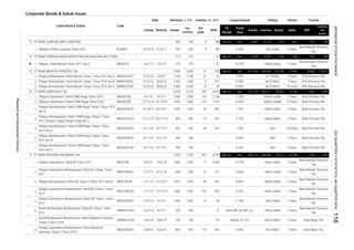 Corporate Bonds & Sukuk Issues
Coupon/Ijarah Rating Tenure TrusteeVolume, (b. IDR)Nominal, b. IDR
Issued
Out
standing
Q4
2016
2016MaturityListing
Date
Listed Bond & Sukuk Code
Liabilities Equity Sales
Fiscal
Year
Assets
FS
Period
EBT
Profit for
the
period*
1.
1.
1.
2.
3.
1.
2.
3.
4.
5.
6.
7.
1.
2.
3.
4.
5.
6.
7.
8.
Obligasi Berkelanjutan II Bank CIMB Niaga Tahap I Tahun
2016 Seri B
BNGA02BCN1 4/11/16 3/11/19 386 386 - - 8.00% AAA
370 Days
Obligasi Berkelanjutan I Bank Mandiri Tahap I Tahun 2016 Seri C
3 Years Bank Permata Tbk.
Bank Permata Tbk.
1/11/12 31/10/19 1,000 1,000
BNII02SBCN1 10/7/14
700 - 178 Nisbah 37.27% AAA STABLE 3 Years
9.63%
Bank Mandiri (Persero)
Tbk.
Obligasi Subordinasi Berkelanjutan II Bank BII Tahap I Tahun
2014
7 Years Bank Mega Tbk.
8/7/21 1,500 1,500 10 50
AA STABLE
SMBNII01CN1 10/7/14 8/7/17 3 Years
Bank Mandiri (Persero)
Tbk.
Rp93 Mill. per Bill. p.a. idAAA stable
idAA stable
- 51300 300
Bank Mega Tbk.
Obligasi Subordinasi Berkelanjutan II Bank Maybank
Indonesia Tahap II Tahun 2016
BNII02SBCN2 13/6/16 10/6/23 800 800 172 664
Obligasi Subordinasi Berkelanjutan I Bank BII Tahap I Tahun
2011
BNII01SBCN1 7/12/11 6/12/18 500 500 41 212 10.00% idAA+ stable 7 Years
Bank Mandiri (Persero)
Tbk.
103 435 9.25% idAA+ stable 7 Years
Bank Mandiri (Persero)
Tbk.
31/10/17 1,020 1,020 89 997 8.00% idAAA stable 5 Years
Bank Mandiri (Persero)
Tbk.
Obligasi Berkelanjutan I Bank BII Tahap II Tahun 2012 Seri B BNII01BCN2 1/11/12
Obligasi Subordinasi Berkelanjutan I Bank BII Tahap II Tahun
2012
BNII01SBCN2
19/5/18 1,500 1,500 11 2,209 10.75% 7 Years
Bank Mandiri (Persero)
Tbk.
13,108 1,753 1,293Sep-16 Dec 163,115
5 Years
Obligasi Berkelanjutan I Bank CIMB Niaga Tahap I Tahun 2012
Seri B
BNGA01BCN1 31/10/12 30/10/17 1,400 1,400 28 490 7.75% idAAA stable 5 Years
Bank Permata Tbk.
Obligasi Berkelanjutan II Bank CIMB Niaga Tahap I Tahun
2016 Seri C
BNGA02CCN1 4/11/16 3/11/21 182 182 - 2 8.25%
Obligasi Berkelanjutan II Bank CIMB Niaga Tahap I Tahun
2016 Seri A
BNGA02ACN1 4/11/16 13/11/17 432 432 40 415 7.25% AAA
Bank Permata Tbk.
Obligasi Subordinasi II Bank CIMB Niaga Tahun 2010 BNGA02SB 27/12/10 23/12/20 1,600 1,600 129 1,514 10.85% AA(idn) stable 10 Years Bank Permata Tbk.
850 15 407 9.75% idAAA stable
5,000 47 328 Sep-16 Dec
210 210
PT BANK PEMBANGUNAN DAERAH MALUKU DAN MALUKU UTARA 210 210 -
-16/1/12 13/1/17
BMRI01CCN1 3/10/16 30/9/26 2,400 2,400 12 36 8.65% AA STABLE
8/7/17 1,380
PT BANK CIMB NIAGA Tbk.
Obligasi Subordinasi I Bank CIMB Niaga Tahun 2010 BNGA01SB 9/7/10
Dec-15 Dec 5,128 4,475 653
33,552 1,805 1,299
10 Years
8 188 9.45% idA- stable
Obligasi I Bank Maluku Tahun 2011 Seri C
6,230 6,230 399 4,576 Sep-16 Dec 237,123 203,571
Bank Mandiri (Persero)
Tbk.
10/10/12 9/10/17
BTN (Persero) Tbk.
975,163 764,956 152,786 77,990 15,939 12,013
61 740 214 145
5 Years10.70% A(idn) stable
1,380 187 1,748 11.30%
5,000
BMLK01C
PT BANK MANDIRI (PERSERO) Tbk
5 Years
Bank Mandiri (Persero)
Tbk.
PT BANK LAMPUNG (BPD LAMPUNG) 500 500 8 188 Jun-16 Dec 6,847 6,173 673
500 500
407 110 83
BLAM03
700
Obligasi Subordinasi I Bank BII Tahun 2011 BNII01SB 20/5/11
Sukuk Mudharabah Berkelanjutan I Bank BII Tahap I Tahun
2014
Obligasi Berkelanjutan I Bank CIMB Niaga Tahap II Tahun
2013 Dengan Tingkat Bunga Tetap Seri C
BNGA01CCn2 21/11/13 20/11/18 850
PT BANK MAYBANK INDONESIA Tbk. 7,320

15.
16.
17.
13.
14.
Sukuk Mudharabah Berkelanjutan I Bank Maybank Indonesia
Tahap II Tahun 2016
SMBNII01CN2 13/6/16 10/6/19
7 YearsAA(idn) stable
3/9/21
Obligasi III Bank Lampung Tahun 2012
3/10/16
6,136
61
AAA 5 Years Bank Permata Tbk.
Bank Permata Tbk.
1,100 1,100 31 55 7.95% A+ STABLE
idAA+ stable
Obligasi Berkelanjutan I Bank Mandiri Tahap I Tahun 2016 Seri B BMRI01BCN1 3/10/16 30/9/23 1,500
5 Years BTN (Persero) Tbk.
7,320 426 4,796
11.35%
144,544 18,571
7 Years
Obligasi Berkelanjutan I Bank Mandiri Tahap I Tahun 2016 Seri A BMRI01ACN1
7 Years BTN (Persero) Tbk.1,500 4 237 8.50% AA STABLE
INDONESIASTOCKEXCHANGE
ResearchandDevelopmentDivision
IDXQUARTERLYSTATISTICS,4thQUARTER2016116
 
