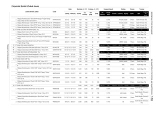 Corporate Bonds & Sukuk Issues
Coupon/Ijarah Rating Tenure TrusteeVolume, (b. IDR)Nominal, b. IDR
Issued
Out
standing
Q4
2016
2016MaturityListing
Date
Listed Bond & Sukuk Code
Liabilities Equity Sales EBT
Profit for
the
period*
Fiscal
Year
Assets
FS
Period
2.
3.
4.
5.
1.
2.
3.
4.
1.
2.
1.
2.
1.
2.
3.
4.
5.
6.
1.
2.
3.
4. 1,673 9.15% AA 5 Years
Bank Mandiri (Persero)
Tbk.
Obligasi Berkelanjutan I Bank Panin Tahap I Tahun 2012 PNBN01CN1 21/12/12 20/12/17 1,000 1,000 37 196
Obligasi Subordinasi Berkelanjutan I Bank Panin Tahap I
Tahun 2012
Obligasi Berkelanjutan II Bank Panin Tahap I Tahun 2016 PNBN02CN1
7 Years
idAA stable 5 Years
Bank Mandiri (Persero)
Tbk.
Bank Mandiri (Persero)
Tbk.
Sep-16 Dec 195,016 161,715 33,302 13,016 2,329 1,709
Dec 129,540
Bank Mega Tbk.
Bank Mega Tbk.
Obligasi Subordinasi Bank Panin III Tahun 2010 PNBN04SB 10/11/10 10/11/17 2,460 2,460 332 3,466 10.50% idAA- stable 7 Years
Bank Mandiri (Persero)
Tbk.
Obligasi Berkelanjutan II Bank OCBC NISP Tahap I Tahun
2016 Seri C
NISP02CCN1 12/5/16 11/5/19 783 783 Bank Mega Tbk.
11.35% Bank Mega Tbk.
PT BANK OCBC NISP Tbk. 4,785 4,785 343 4,406 Sep-16
2 654 9.40% AAA 2 Years Bank Mega Tbk.
7,420 1,809
11/2/15 10/2/17 670 670
Obligasi Subordinasi III Bank OCBC NISP Tahun 2010 NISP03SB 1/7/10 30/6/17 880 880 173 693
7.50% AAA 370 Days
135 987
BVIC03SB 28/6/13 27/6/20 300 300 83 517 10,50%
Obligasi Berkelanjutan I OCBC NISP Tahap II Tahun 2015 Seri
B
NISP01BCN2
256 256 0.20 153 12.50% idBBB+ stable
Obligasi Subordinasi Bank Mayapada III Tahun 2013 MAYA03SB 8/7/13 5/7/20 700 700 40 248
AA(idn) stable 7 Years
idBBB+ stable
110,357 19,183
Bank Mega Tbk.
Obligasi Subordinasi Bank Mayapada IV Tahun 2014 MAYA04SB 18/12/14 17/12/21
PT BANK MAYAPADA INTERNASIONAL Tbk. 956 857 754
7 Years Bank Mega Tbk.
400
Bank Mega Tbk.BVIC02SB 28/6/12 27/6/19 300 300
Obligasi Bank Victoria III Tahun 2012 BVIC03 28/6/12 27/6/17 200 200 - 44
idA- stable 5 Years Bank Mega Tbk.
Obligasi Bank Victoria IV Tahun 2013 Dengan Tingkat Bunga
Tetap
BVIC04
Obligasi Subordinasi Bank Victoria III Tahun 2013 Dengan
Tingkat Bunga Tetap
28/6/13 27/6/18 200 200 20 50 9.50%
Bank Mega Tbk.
Obligasi Berkelanjutan II Bank BTPN Tahap I Tahun 2013 Seri B BTPN02BCN1 5/7/13
PT BANK VICTORIA INTERNATIONAL Tbk. 1,000 1,000 103 666 Sep-16 Dec 23,690 12 5
10.00% idA- stable 5 Years
Obligasi Berkelanjutan III Bank BTPN Tahap I Tahun 2016 Seri B BTPN03BCN1 Bank Permata Tbk.
Obligasi Berkelanjutan I Bank BTPN Dengan Tingkat Bunga
Tetap Tahap III Tahun 2013 Seri B
BTPN01BCN3 6/3/13 5/3/18 400 26 175 8.25% AA-(idn) stable 5 Years Bank Permata Tbk.
53,789
PT BANK PAN INDONESIA Tbk. 9,685
956 40 401
Obligasi Subordinasi II Bank Victoria Tahun 2012
-
4,417
1,839
11/7/17 700 700 4 1,058 7.50% AAA 370 DaysObligasi Berkelanjutan III Bank BTPN Tahap I Tahun 2016 Seri A BTPN03ACN1 11/7/16
2,242
Sep-16 Dec
Bank Permata Tbk.
- 55
300 - 540 8.00% AAA
1,594 9.40% idAA- stable
NISP01CCN2 11/2/15 10/2/18 1,235 1,235
15 586
12/5/16 21/5/17 837
Obligasi Berkelanjutan I OCBC NISP Tahap II Tahun 2015 Seri
C
Obligasi Berkelanjutan II Bank OCBC NISP Tahap I Tahun
2016 Seri A
NISP02ACN1
380 380 - 97 8.00% AAA 2 Years12/5/16 11/5/18
Bank Mega Tbk.
Obligasi Berkelanjutan II Bank OCBC NISP Tahap I Tahun
2016 Seri B
NISP02BCN1
28.
29.
2,000 73
8.25%
2,000 2,000
4/7/18
30. 9,685
11.00%
837 18 1,389
800
3 Years
1,492 7,541
26. 20,475
11/7/16 1/7/19 300
21/12/23 244 244 41 AA
48,539 5,250
3 Years
PNBN01SBCN1 21/12/12 20/12/19 2,000
29/6/16 28/6/21
9.80%
8.15%
AAA
11.00% idBBB+ stable 7 Years
idBBB+ stable Bank Mega Tbk.
1,358
9.95%
7 Years
AAA 3 Years
350 5 Years Bank Permata Tbk.350 - 59 8.25% AA-(idn) stable
7 Years
22/12/16 7 Years BRI (Persero) Tbk.
 Obligasi Subordinasi USD Bank KEB Hana I Tahun 2016 USDKEHA01SB 22/12/16 21/12/23 0.05 0.05 0.002 0.002 6.05% AA 7 Years BRI (Persero) Tbk.
27. PT BANK KEB HANA INDONESIA 244 244 41 - Jun-16 Dec 31,077 26,122 4,955 1,121 424 320
 Obligasi Subordinasi IDR Bank KEB Hana I Tahun 2016 KEHA01SB
ResearchandDevelopmentDivision
INDONESIASTOCKEXCHANGEIDXQUARTERLYSTATISTICS,4thQUARTER2016118
 
