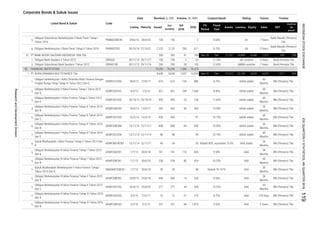 Corporate Bonds & Sukuk Issues
Coupon/Ijarah Rating Tenure TrusteeVolume, (b. IDR)Nominal, b. IDR
Issued
Out
standing
Q4
2016
2016MaturityListing
Date
Listed Bond & Sukuk Code
Liabilities Equity Sales EBT
Profit for
the
period*
Fiscal
Year
Assets
FS
Period
5.
6.
1.
2.
1.
2.
3.
4.
5.
6.
7.
8.
9.
10.
11.
12.
13.
14.
15.
AAA
60
Months
BNI (Persero) Tbk.
AAA 370 Days BNI (Persero) Tbk.
Obligasi Berkelanjutan III Adira Finance Tahap III Tahun 2016
Seri B
ADMF03BCN3 3/3/16 2/3/19 331 331 96 1,810 9.50% AAA 3 Years BNI (Persero) Tbk.
Obligasi Berkelanjutan III Adira Finance Tahap III Tahun 2016
Seri A
ADMF03ACN3 3/3/16 12/3/17 73 73 31
AAA
36
Months
BNI (Persero) Tbk.
Obligasi Berkelanjutan III Adira Finance Tahap I Tahun 2015
Seri B
ADMF03BCN1 1/7/15 30/6/20 238 238 80 424
Obligasi Berkelanjutan III Adira Finance Tahap II Tahun 2015
Seri B
ADMF03BCN2 26/8/15 25/8/18 668 668 14 324 9.50% AAA
36
Months
BNI (Persero) Tbk.
Obligasi Berkelanjutan III Adira Finance Tahap II Tahun 2015
Seri C
ADMF03CCN2 26/8/15 25/8/20 277
idAAA stable
36
Months
BNI (Persero) Tbk.
Obligasi Berkelanjutan II Adira Finance Tahap IV Tahun 2014
Seri C
ADMF02CCN4 13/11/14 12/11/19 88 88 - 94 10.75% idAAA stable
60
Months
BNI (Persero) Tbk.
Sukuk Mudharabah I Adira Finance Tahap II Tahun 2014 Seri
B
ADMFSM1BCN2 13/11/14 12/11/17 45
13/11/14
Obligasi Berkelanjutan II Adira Finance Tahap IV Tahun 2014
Seri B
12/11/17 808 808 83 840ADMF02BCN4
idAAA stable
36
Months
BNI (Persero) Tbk.
Obligasi Berkelanjutan II Adira Finance Tahap III Tahun 2014
Seri C
ADMF02CCN3 16/5/14 14/5/19 97 10.75% idAAA stable
60
Months
BNI (Persero) Tbk.
45 - 55 Nisbah 80%, equivalent 10.5% AAA stable
36
Months
BNI (Persero) Tbk.
Sukuk Mudharabah Berkelanjutan II Adira Finance Tahap I
Tahun 2015 Seri B
SMADMF02BCN1 1/7/15
10.25% AAA
60
Months
BNI (Persero) Tbk.
BNI (Persero) Tbk.
10.50%
275 8.75%
ADMF03ACN1
30/6/18 59 59 - 48 Nisbah 79.167% AAA
36
Months
idAAA stable
60
Months
BNI (Persero) Tbk.
504 10.50%
BNI (Persero) Tbk.
Obligasi Berkelanjutan II Adira Finance Tahap II Tahun 2013
Seri C
21,237
249 1,046
16/5/14 14/5/17 363 363 50
Obligasi berkelanjutan I Adira Dinamika Multi Finance Dengan
Tingkat Bunga Tetap Tahap III Tahun 2012 Seri C
ADMF01CCN3 28/9/12 27/9/17 673 673 126 886 8.75%
Obligasi Berkelanjutan III Adira Finance Tahap I Tahun 2015
Seri A
1/7/15 30/6/18 741 741 116 824 9.50%
277 44 428 10.25%
28/10/16
904
Obligasi Berkelanjutan II Adira Finance Tahap I Tahun 2013
Seri D
8.90% idAAA stable
-
25 728 11.00% idAAA stable
60
Months
303
100 2 24
PT BANK WOORI SAUDARA INDONESIA 1906 Tbk. 300 300 41 189
24/10/18 490 490
22,134 4,878 6,233 1,217
60
Months
ADMF02DCN1
Dec
39 165 12.63% idBBB+ positive 7 Years Bank Permata Tbk
FINANCIAL INSTITUTION 78,290 78,290 7,386 76,475
PT ADIRA DINAMIKA MULTIFINANCE Tbk. 8,638 8,638 1,037 12,055 Sep-16 Dec 27,012
1/3/18 851 851
ADMF02CCN2 25/10/13
Obligasi Berkelanjutan II Bank Panin Tahap II Tahun 2016
29/11/17 100
PNBN02CN2
450 450
4/3/13
31.
Obligasi Bank Saudara II Tahun 2012 SDRA02 30/11/12
82.
1.
Obligasi Subordinasi Berkelanjutan II Bank Panin Tahap I
Tahun 2016
PNBN02SBCN1
2,125 250
A+ 7 Years
27/10/21 2,125 611
Obligasi Subordinasi Bank Saudara I Tahun 2012 SDRA01SB 30/11/12 29/11/16
5 Years
Bank Mandiri (Persero)
Tbk.
1,312
11.75% idA- positive 5 Years Bank Permata Tbk
Sep-16
8.75%
BNI (Persero) Tbk.
Obligasi Berkelanjutan II Adira Finance Tahap III Tahun 2014
Seri B
29/6/16 28/6/23 100 100 - 2 9.60%
Bank Mandiri (Persero)
Tbk.
23916,889 4,348
AA
ADMF02BCN3
200 200
INDONESIASTOCKEXCHANGE
ResearchandDevelopmentDivision
IDXQUARTERLYSTATISTICS,4thQUARTER2016119
 