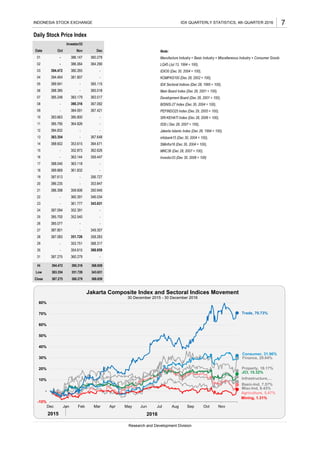 Daily Stock Price Index
Note:
Manufacture Industry = Basic Industry + Miscellaneous Industry + Consumer Goods
LQ45 (Jul 13, 1994 = 100),
IDX30 (Dec 30, 2004 = 100),
KOMPAS100 (Dec 28, 2002 = 100),
IDX Sectoral Indices (Dec 28, 1995 = 100),
Main Board Index (Dec 28, 2001 = 100),
Development Board (Dec 28, 2001 = 100),
BISNIS-27 Index (Dec 30, 2004 = 100),
PEFINDO25 Index (Dec 29, 2005 = 100),
SRI-KEHATI Index (Dec 28, 2006 = 100),
ISSI ( Dec 28, 2007 = 100),
Jakarta Islamic Index (Dec 28, 1994 = 100),
infobank15 (Dec 30, 2004 = 100),
SMinfra18 (Dec 30, 2004 = 100),
MNC36 (Dec 28, 2007 = 100),
Investor33 (Dec 30, 2008 = 100)
Close 387.275 360.279 368.659
29 - 353.751 368.317
30 - 354.615 368.659
31 387.275 360.279 -
Hi 394.472 390.316 368.659
Low 383.354 351.726 343.631
24 387.094 352.391 -
25 385.700 352.540 -
26 385.077 - -
27 387.801 - 349.307
28 387.083 351.726 358.283
19 387.613 - 356.727
20 386.235 - 353.847
21 386.398 359.606 350.945
22 - 360.391 346.034
23 - 361.777 343.631
14 388.602 353.615 364.671
15 - 352.873 362.626
16 - 363.144 359.447
17 388.040 363.118 -
18 389.869 361.832 -
09 - 384.091 367.421
10 383.663 385.800 -
11 385.795 364.826 -
12 384.832 - -
13 383.354 - 367.648
04 394.464 381.807 -
05 389.941 - 365.115
06 388.385 - 365.018
07 385.248 383.179 363.517
08 - 390.316 367.092
Investor33
Date Oct Nov Dec
01 - 386.147 360.279
02 - 386.064 364.290
03 394.472 380.265 -
INDONESIA STOCK EXCHANGE IDX QUARTERLY STATISTICS, 4th QUARTER 2016 7
Research and Development Division
Mining, 1.31%
Misc-Ind, 8.43%
Basic-Ind, 7.57%
Property, 18.17%
Infrastructure,…
Finance, 29.64%
Trade, 70.73%
Consumer, 31.96%
JCI, 15.32%
Agriculture, 5.47%
-10%
-
10%
20%
30%
40%
50%
60%
70%
80%
Dec Jan Feb Mar Apr May Jun Jul Aug Sep Oct Nov
Jakarta Composite Index and Sectoral Indices Movement
30 December 2015 - 30 December 2016
2015 2016
 