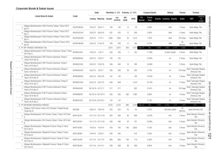Corporate Bonds & Sukuk Issues
Coupon/Ijarah Rating Tenure TrusteeVolume, (b. IDR)Nominal, b. IDR
Issued
Out
standing
Q4
2016
2016MaturityListing
Date
Listed Bond & Sukuk Code
Liabilities Equity Sales EBT
Profit for
the
period*
Fiscal
Year
Assets
FS
Period
3.
4.
5.
6.
1.
2.
3.
4.
5.
6.
7.
8.
9.
1.
2.
3.
4.
5.
6.
7.
Bank Mandiri (Persero)
Tbk.
Obligasi Berkelanjutan I Maybank Finance Tahap II Tahun
2016 Seri A
BIIF01ACN2 14/4/16 13/4/19 750 750 185 2,835 9.10% AA+ 3 Years
Bank Mandiri (Persero)
Tbk.
Obligasi Berkelanjutan I Maybank Finance Tahap II Tahun
2016 Seri B
BIIF01BCN2 14/4/16 13/4/21 350 350 - 519 9.35%
8.30% AA+140
Obligasi Berkelanjutan I Maybank Finance Tahap III Tahun
2016 Seri A
10.90%
Bank Mandiri (Persero)
Tbk.
AA+(idn) stable
60
Months
Bank Permata Tbk.
250
BFIN03ACN1 26/10/16 5/11/17 602
Obligasi Berkelanjutan III BFI Finance Indonesia Tahap I
Tahun 2016 Seri C
BFIN03CCN1 26/10/16 25/10/21 133 133 - - 9.10%
Obligasi Berkelanjutan III BFI Finance Indonesia Tahap I
Tahun 2016 Seri B
BFIN03BCN1 26/10/16 25/10/19 550
10.25% A+
A+
Obligasi Berkelanjutan II BFI Finance Indonesia Tahap II
Tahun 2015 Seri C
BFIN02CCN2
AA+
525 92
A+
658 658 - 1,819 10.75% A+
200 20 147
A+
710
AA+
A+(idn) stableBFIN02CCN1 10/3/14 7/3/17 220 220 7
142 - 130
Obligasi Berkelanjutan III BFI Finance Indonesia Tahap I
Tahun 2016 Seri A
8.25%
BIIF01ACN3 4/11/16
13/11/15 12/11/20
Obligasi Berkelanjutan I BII Finance Tahap I Tahun 2015 Seri
B
BIIF01BCN1
3/11/19 800
5 Years
BIIF02B
Obligasi Berkelanjutan I BII Finance Tahap I Tahun 2015 Seri
A
BIIF01ACN1
AA+
300 300
800
Obligasi Berkelanjutan II BCA Finance Tahap I Tahun 2015
Seri B
102 11.50%
BCAF02BCN2
Obligasi Berkelanjutan II BFI Finance Indonesia Tahap I Tahun
2014 Seri C
Bank Tabungan Negara
(Persero) Tbk.
Obligasi II BII Finance Tahun 2013 Dengan Tingkat Bunga
Tetap Seri B
1,280
Obligasi Berkelanjutan I Maybank Finance Tahap III Tahun
2016 Seri B
BIIF01BCN3
12/11/18 300 300 58 548 10.35%
2 Years
3 Years
Bank Mandiri (Persero)
Tbk.
A+ 370 Days
Bank Tabungan Negara
(Persero) Tbk.
3 Years
4/11/16 3/11/21
550
200
5 Years
317 317 -
260
5 Years
58 208 8.80%
8.80%
3 Years
Bank Mandiri (Persero)
Tbk.
Bank Mega Tbk.
Bank Tabungan Negara
(Persero) Tbk.
3 Years
36
Months
Obligasi Berkelanjutan II BCA Finance Tahap I Tahun 2015
Seri C
BCAF02CCN1 23/3/15 20/3/18
Obligasi Berkelanjutan II BCA Finance Tahap II Tahun 2016
Seri A
BCAF02ACN2 22/6/16 1/7/17
16612 8.15%
422
BCAF02BCN1 23/3/15 20/3/17
422
Obligasi Berkelanjutan II BCA Finance Tahap II Tahun 2016
Seri B
22/6/16 21/6/19 250
3 Years Bank Mega Tbk.
20/3/15
AAA
Bank Mandiri (Persero)
Tbk.
AA+ 5 Years
Bank Tabungan Negara
(Persero) Tbk.
A+
233 174
Obligasi Berkelanjutan II BFI Finance Indonesia Tahap II
Tahun 2015 Seri B
BFIN02BCN2 2 Years Bank Mega Tbk.- 10.50%20/3/15
525 25
8.10%
19/3/17 105 105
20/6/13 19/6/18
13/11/15
7,483 4,197 2,360 719 554
PT MAYBANK INDONESIA FINANCE 3,225 3,225 486 5,059 Sep-16 Dec 5,585 4,354 1,231 678
9.75% A+ 370 Days
Bank Tabungan Negara
(Persero) Tbk.
550 550
3 Years
Bank Tabungan Negara
(Persero) Tbk.
3 Years
Bank Mega Tbk.
Sep-16 Dec
10.88%
-
370 Days Bank Mega Tbk.
2,875 305 4,5714.
140
PT BFI FINANCE INDONESIA Tbk
19/3/18
1,000 20
140 15 55 8.50% AAA 2 Years
1,614 7.45% AAA
5.
1,000
2,875
Obligasi Berkelanjutan II BFI Finance Indonesia Tahap III
Tahun 2016 Seri C
BFIN02CCN3 26/2/16 25/2/19
Obligasi Berkelanjutan II BFI Finance Indonesia Tahap III
Tahun 2016 Seri B
Obligasi Berkelanjutan II BFI Finance Indonesia Tahap III
Tahun 2016 Seri A
BFIN02ACN3 26/2/16 5/3/17 200 200 28 339
10 299
11,680
AAA12 269 9.00%
Bank Mega Tbk.
Bank Mega Tbk.
BFIN02BCN3 26/2/16 25/2/18 142
INDONESIASTOCKEXCHANGE
ResearchandDevelopmentDivision
IDXQUARTERLYSTATISTICS,4thQUARTER2016121
 