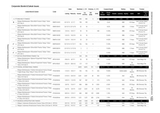 Corporate Bonds & Sukuk Issues
Coupon/Ijarah Rating Tenure TrusteeVolume, (b. IDR)Nominal, b. IDR
Issued
Out
standing
Q4
2016
2016MaturityListing
Date
Listed Bond & Sukuk Code
Liabilities Equity Sales EBT
Profit for
the
period*
Fiscal
Year
Assets
FS
Period
1.
2.
3.
4.
5.
6.
7.
8.
1.
2.
1.
2.
3.
4.
5.
6.
7.
1.
2.
-
Bank Tabungan Negara
(Persero) Tbk.
- - 14.00%
10/5/17
Bank Tabungan Negara
(Persero) Tbk.
Bank Tabungan Negara
(Persero) Tbk.
AAA1,854
11/9/18 587
AAA
36
Months
BRI (Persero) Tbk.
Obligasi Berkelanjutan I Bima Multi Finance Tahap I Tahun
2015 Seri B
BIMF01BCN1
3 Years
23/12/15 22/12/18
9.25%
6/4/16 5/4/19 2,507 2,507 20 3,278 9.15%
18 BRI (Persero) Tbk.
AAA
36
Months
BRI (Persero) Tbk.
868 868 370 Days
-
Obligasi Berkelanjutan I Bima Multi Finance Tahap I Tahun
2015 Seri A
42 42 -
Bank Tabungan Negara
(Persero) Tbk.
PT BIMA MULTI FINANCE 440 440 3 414
-
Obligasi Berkelanjutan I Federal International Finance Dengan
Tingkat Bunga Tetap Tahap III Tahun 2014 Seri B
Obligasi Berkelanjutan II Federal International Finance Tahap
III Tahun 2016 Seri B
FIFA02BCN3
95
745
Obligasi Berkelanjutan I Batavia Prosperindo Finance Tahap I
Tahun 2016 Seri B
BPFI01BCN1
BBB
13.50%
Obligasi Berkelanjutan II Federal International Finance Tahap
III Tahun 2016 Seri A
FIFA02ACN3 6/4/16
17/3/14 14/3/17 745
PT FEDERAL INTERNATIONAL FINANCE 8,893
AAA
36
Months
BRI (Persero) Tbk.
Obligasi Berkelanjutan II Federal International Finance Tahap
IV Tahun 2016 Seri B
35
BRI (Persero) Tbk.
Obligasi Berkelanjutan I Bima Multi Finance Tahap II Tahun
2016 Seri A
BIMF01ACN2
2 Years
95
FIFA02BCN1 27/4/15 24/4/18
7.95%
14/9/15
934
28/9/16 27/9/19
2,061 2,061 38
868
1,257 1,257 389 2,764
Dec 8,537
- 137
108 - 156 13,5%
FIFA02BCN4
FIFA01BCN3
587 5 AAA
35
BIMF01ACN1 23/12/15 2/1/17 108
1,083 260
508 496
- 258 13.50% BBB12/5/16
21/12/19 2 2
20
PT BATAVIA PROSPERINDO FINANCE Tbk.
Sep-16 Dec 1,343
11,379 Sep-16 Dec 28,722 22,606 6,117 6,052 1,712 1,283
Obligasi Berkelanjutan I Bima Multi Finance Tahap II Tahun
2016 Seri B
BIMF01BCN2 12/5/16 10/5/18
8,893 591
BBB
BPFI01ACN1
BRI (Persero) Tbk.
10.50% idAAA stable
14,5%
29/6/16 28/6/18 170 170
15/4/17
200 200 - 180 Sep-16 Dec 1,005
7/10/17FIFA02ACN4 28/9/16
22/12/16
17 245
36 Days
8.50%
215 9.25%
36
Months
7.25%
84 59
AAA 370 Days BRI (Persero) Tbk.
306
193
3 Years
BBB 370 Days
BBB
370 Days
Bank Tabungan Negara
(Persero) Tbk.
27 20
35
- 152 11.00% BBB
24
Months
Bank Mega Tbk.
27
Bank Mega Tbk.10.50% BBB 370 Days
Obligasi Berkelanjutan II Bima Multi Finance Tahap I Tahun
2016 Seri C
6.

7.
8.

Obligasi I Indonesia Infrastructure Finance Tahun 2016 Seri A
Obligasi Berkelanjutan II Federal International Finance Tahap
IV Tahun 2016 Seri A
3 Years
Obligasi Berkelanjutan I Batavia Prosperindo Finance Tahap I
Tahun 2016 Seri A
9.
Obligasi I Indonesia Infrastructure Finance Tahun 2016 Seri B
Obligasi Berkelanjutan II Federal International Finance Tahap I
Tahun 2015 Seri B
29/6/16 8/7/17 30

Obligasi Berkelanjutan II Bima Multi Finance Tahap I Tahun
2016 Seri B
BIMF02BCN1 22/12/16 21/12/18 2
8.70%
PT INDONESIA INFRASTRUCTURE FINANCE 1,500 1,500 291 2,214 Jun-16
250 250
6,259 2,277
Bank Mega Tbk.
IIFF01B 20/7/16 19/7/21 5 Years Bank Mega Tbk.
IIFF01A 20/7/16 19/7/19 290 2,057 8.25%
221
825 825
30 -
105 2,089
AAA
28
Obligasi Berkelanjutan I Bima Multi Finance Tahap II Tahun
2016 Seri C
BIMF01CCN2 12/5/16 10/5/19 20 14.50% BBB 3 Years
Bank Tabungan Negara
(Persero) Tbk.
AAA
868
Obligasi Berkelanjutan II Federal International Finance Tahap
II Tahun 2015 Seri B
FIFA02BCN2
BIMF02CCN1
2 - - 13.00% BBB 2 Years
Bank Tabungan Negara
(Persero) Tbk.

Obligasi Berkelanjutan II Bima Multi Finance Tahap I Tahun
2016 Seri A
BIMF02ACN1 22/12/16 31/12/17 136 136 3 - 12.50% BBB 370 Days
Bank Tabungan Negara
(Persero) Tbk.
- -
INDONESIASTOCKEXCHANGE
ResearchandDevelopmentDivision
IDXQUARTERLYSTATISTICS,4thQUARTER2016122
 