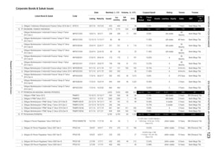 Corporate Bonds & Sukuk Issues
Coupon/Ijarah Rating Tenure TrusteeVolume, (b. IDR)Nominal, b. IDR
Issued
Out
standing
Q4
2016
2016MaturityListing
Date
Listed Bond & Sukuk Code
Liabilities Equity Sales EBT
Profit for
the
period*
Fiscal
Year
Assets
FS
Period
3.
1.
2.
3.
4.
5.
6.
7.
8.
9.
10.
11.
1.
2.
3.
4.
5.
6.
1.
2.
3.
4.
5.
Bank Mega Tbk.
idAA+ stable 10 Years
230 - 27
10.025% (Year 1) SBI
+ 1% (max. 12%, min. 8%)
(Year 2-10)
370 12
313
23/4/14 22/4/18
2 197
10.25% A198 41
idA stable
48
Months
Bank Mega Tbk.
86 - -
8.50%
86
7,533
36
Months
Bank Mega Tbk.
11.00% idA stable
IMFI02CCN2
Obligasi XII Perum Pegadaian Tahun 2007 Seri B PPGD12B 5/9/07 4/9/17 230
17/3/16
1,323 Sep-16
IMFI02CCN3
444
Obligasi XII Perum Pegadaian Tahun 2007 Seri A PPGD12A 5/9/07 190 idAA+ stable 10 Years BNI (Persero) Tbk.
5 Years
Obligasi XIII Perum Pegadaian Tahun 2009 Seri C PPGD13C 2/7/09 1/7/19 400 400
15/7/03 11/7/18
idAA+ stable
64 64 2 4
- 45 12.88%
Obligasi XIII Perum Pegadaian Tahun 2009 Seri B PPGD13B 2/7/09
4/9/17 370
3/11/19 661 9.00%
8 Years
5 Years Bank Mega Tbk.
19/12/17
-
BNI (Persero) Tbk.
1/7/17 650 650 49 212 12.65% idAA+ stable
Bank Mega Tbk.
Bank Mega Tbk.
- 64 10.65% A 4 Years Bank Mega Tbk.
A
10 Years
48 Months
3 Years
839 100 152 9.50% A
16,05483
444 10.50%
526
10.03%
121
Dec 45,557
Obligasi X Perum Pegadaian Tahun 2003 Seri B PPGD10BXBVTW
29,503
IMFI02BCN3 17/3/16 16/3/19
7,159 2,325 1,737
13.125% (Year 1-3) SBI 3 Months +
1.00% (max. 15.5%, min. 10.5%)
(Year 4-15)
idAA+ stable 15 Years BNI (Persero) Tbk.
4/11/16 3/11/21
PT PEGADAIAN (PERSERO) 6,792
35 11.00%
661 311
Obligasi Berkelanjutan II Indomobil Finance tahap II tahun 2015
AIMFI02BCN2
6,792
839
464
9/11/15 6/11/19
IMFI01CCN4
IMFI01CCN3 12/12/13 11/12/17
Obligasi Berkelanjutan II Indomobil Finance Tahap I Tahun
2015 Seri C
IMFI02CCN1 27/4/15 24/4/19
Obligasi Berkelanjutan II Indomobil Finance Tahap III Tahun
2016 Seri A
IMFI02ACN3 17/3/16 26/3/17
198
10.00% A
36
Months
36 Months Bank Mega Tbk.121 100
PT INDOMOBIL FINANCE INDONESIA 2,775 2,775
Obligasi Berkelanjutan I Indomobil Finance Tahap IV Tahun
2013 Seri B
IMFI01BCN4
10/5/13 8/5/17 208 208 17 345
234 4,033 Jun-16 Dec 8,872
IMFI01CCN2
1,339
A
3,433 3,433 458 833 Sep-16 Dec
A 3 Years
203
40 1,325
203
Bank Mega Tbk.58 - 25 11.40% idA stable
48
Months
899
500
46 9.20% idA stable
BRI (Persero) Tbk.
Bank Mega Tbk.
4,331 1,757
36 60
496,087
1
45
Bank Mega Tbk.
9.10% idA stable 5 Years
1,000
A stable 5 Years Bank Mega Tbk.
Bank Mega Tbk.
Obligasi I Indonesia Infrastructure Finance Tahun 2016 Seri C
23/4/14 22/4/17 231 231
27/4/15 24/4/18 170 170
1,513 9.60% A 370 Days Bank Mega Tbk.
48
Months
Bank Mega Tbk.
102
9/7/18 1,000
10.75%
85 62
48 Years Bank Mega Tbk.
425 425
Bank Mega Tbk.
5 114 11.25% idA stable
16/3/20 464
Obligasi Berkelanjutan I PNM Tahap I Tahun 2014 Seri B
12/10/17 500Obligasi I PNM Tahun 2012 PNMP01 15/10/12
Obligasi II PNM Tahun 2013 PNMP02 10/7/13
PNMP01BCN1 22/12/14 10.50%
IMFI02BCN1
58
592 592 30
187 187
1 AAAIIFF01C 20/7/16 19/7/23
10.
Obligasi Berkelanjutan II Indomobil Finance tahap II tahun 2015
Obligasi Berkelanjutan II Indomobil Finance Tahap III Tahun
2016 Seri B
11.
Obligasi Berkelanjutan I Indomobil Finance Tahap II Tahun
2013 Seri C
Obligasi Berkelanjutan II Indomobil Finance Tahap III Tahun
2016 Seri C
Obligasi Berkelanjutan I PNM Tahap II Tahun 2016 Seri A
Obligasi Berkelanjutan I Indomobil Finance Tahap IV Tahun
2013 Seri C
PT PERMODALAN NASIONAL MADANI (PERSERO)
PNMP01ACN2 4/11/16
PNMP01BCN2
10 49
6/11/18
Obligasi Berkelanjutan I PNM Tahap II Tahun 2016 Seri B
20 9.00%
Obligasi Berkelanjutan I Indomobil Finance Tahap III Tahun
2013 Seri C
Obligasi Berkelanjutan II Indomobil Finance Tahap I Tahun
2015 Seri B
Bank Mega Tbk.
755
-
7 Years Bank Mega Tbk.
A stable 3 Years
9/11/15
-Obligasi Berkelanjutan I PNM Tahap I Tahun 2014 Seri C PNMP01CCN1 22/12/14 19/12/19 246 246 10.75%
12.
ResearchandDevelopmentDivision
INDONESIASTOCKEXCHANGEIDXQUARTERLYSTATISTICS,4thQUARTER2016123
 