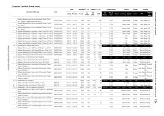 Corporate Bonds & Sukuk Issues
Coupon/Ijarah Rating Tenure TrusteeVolume, (b. IDR)Nominal, b. IDR
Issued
Out
standing
Q4
2016
2016MaturityListing
Date
Listed Bond & Sukuk Code
Liabilities Equity Sales EBT
Profit for
the
period*
Fiscal
Year
Assets
FS
Period
6.
7.
8.
9.
10.
11.
12.
13.
14.
1.
2.
3.
4.
1.
2.
3.
4.
5.
6.
1.
2.
1.
2.
3.
4.
5.
8.65% AAA 10 Years
Bank Mandiri (Persero)
Tbk.
3 Years
Obligasi I Sarana Multi Infrastruktur Tahun 2014 Seri B SMII01B 11/6/14 11/6/19 900 900 - 37
1,328 1,328 - 370 8.20% AAA 5 Years
Bank Mandiri (Persero)
Tbk.
BRI (Persero) Tbk.
AA+ 3 Years Bank Mega Tbk.
3 Years
8.50%
5,505 1,420
7 Years
10.00% idAA+ stable 5 Years
28/12/12 27/12/19 175 175 -
8.90%
82
3
7.50%
BRI (Persero) Tbk.
Bank Mandiri (Persero)
Tbk.
Obligasi Berkelanjutan I Sarana Multi Infrastruktur Tahap I
Tahun 2016 Seri B
BRI (Persero) Tbk.
22/3/13 21/3/20
Obligasi Berkelanjutan II Sarana Multigriya Finansial Tahap I
Tahun 2012 Seri C
11/7/17
1,000 90 202
PPGD01DCN2
BRI (Persero) Tbk.
idAA+STABLE
- 8.00%
35 70
SMFP02CCN1
838 6 68 7.55%
Obligasi Berkelanjutan I SMF Tahap II Tahun 2012 Berjaminan
Seri C
2 1,012 7.85%
Obligasi Berkelanjutan I Perum Pegadaian Tahap I Tahun
2011 Dengan Tingkat Bunga Tetap Seri C
PPGD01CCN1 12/10/11 11/10/21 500
202
700
PT SURYA ARTHA NUSANTARA FINANCE 3,150
Obligasi Berkelanjutan II Pegadaian Tahap II Tahun 2014 Seri C
Obligasi Berkelanjutan II SAN Finance Tahap I Tahun 2016 Seri B 1,090 1,090
Obligasi Berkelanjutan I Sarana Multi Infrastruktur Tahap I
Tahun 2016 Seri D
21/11/16 18/11/31 674 674 - 60
255 255
A- stable
6,530
PT SINAR MAS MULTIFINANCE
PT SARANA MULTI INFRASTRUKTUR (PERSERO)
736 - 20 7.60%
838
PT SARANA MULTIGRIYA FINANSIAL (PERSERO)
12/6/14 11/6/17
20/4/17
SMFP02DCN2
Obligasi Berkelanjutan II Sarana Multigriya Finansial Tahap I
Tahun 2012 Seri B
SMFP02BCN1 28/12/12 27/12/17
SMFP01CCN2 26/4/12
328 4,495 Sep-16
Obligasi Berkelanjutan II Sarana Multigriya Finansial Tahap II
Tahun 2013 Seri C
SMFP02CCN2 22/3/13
Obligasi Sinar Mas Multifinance II Tahun 2013 SMMF02
16 131 9.60%
11/4/13 10/4/18 500
7.75%
idAA+ stable
7,051 5,463
SMII01CCN1 21/11/16 18/11/26
5 Years
AAA
2,829
500
Obligasi I Sarana Multi Infrastruktur Tahun 2014 Seri A SMII01A
83 10.75%
Obligasi Berkelanjutan I Sarana Multi Infrastruktur Tahap I
Tahun 2016 Seri A
SMII01ACN1 21/11/16 18/11/19 2,298 2,298
Obligasi Berkelanjutan I Sarana Multi Infrastruktur Tahap I
Tahun 2016 Seri C
Obligasi Berkelanjutan II Pegadaian Tahap III Tahun 2015 Seri C PPGD02CCN3 8/5/15 7/5/20 1,200 1,200
6,000
SMII01DCN1
SANF02BCN1 10/6/16 9/6/19 30 1,562 9.00%
SMII01BCN1 21/11/16 18/11/21
7 Years
718 294 251
Obligasi Berkelanjutan II SAN Finance Tahap I Tahun 2016 Seri A SANF02ACN1 10/6/16 9/6/17
Bank Mandiri (Persero)
Tbk.
56
5 Years BRI (Persero) Tbk.
7 Years BRI (Persero) Tbk.
40
idAA+STABLE
3 Years
- 9.75%
Bank Mega Tbk.
Obligasi Berkelanjutan I Perum Pegadaian Tahap II Tahun
2012 Seri C
PPGD01CCN2 15/2/12 14/2/17 200 200 - 27 7.50% idAA+ stable 5 Years Bank Mega Tbk.
Bank Mega Tbk.
Obligasi Berkelanjutan I Perum Pegadaian Tahap II Tahun
2012 Seri D
idAA+ stable7.75%500 500
Obligasi Berkelanjutan II Pegadaian Tahap I Tahun 2013 Seri C PPGD02CCN1 10/7/13 9/7/18 177 177
32,714 7,282 25,433 744
idAA+ stable 5 Years
398 -
AA+
Dec
202
6,000
-
- 10
83
700 - 35
AA+(idn) STABLE
6,530
AA+ 5 Years
Sep-16 Dec 6,926
406
Dec 12,524
365
3 Years BRI (Persero) Tbk.
- -
3,654 2,474 1,180
BRI (Persero) Tbk.
Jun-16
AAA
AA- STABLE
5 Years
1,064 8.25% AA- STABLE 370 Days560 560
10/7/13 9/7/20 601 601 5 20 8.00% idAA+ stable 7 Years Bank Mega Tbk.
3 Years BRI (Persero) Tbk.
5 Years Bank Permata Tbk.
15 Years
305
7.80%
18 1,645 Dec-15
10.50% AA- STABLE 3 Years Mandiri Sekuritas
500
- 56
Bank Mega Tbk.
Obligasi Berkelanjutan I SAN Finance Tahap II Tahun 2014
idAA+ stable
PPGD02CCN2 14/7/14 11/7/19 398
Obligasi Berkelanjutan II Pegadaian Tahap III Tahun 2015 Seri B PPGD02BCN3 8/5/15 7/5/18 1,300
3,150 201 60
5 Years Bank Mega Tbk.
15/2/12 14/2/19
10.50%
AA+
1,300 15 192 9.25%
10 Years Bank Mega Tbk.9.00%- 485
-
- 55
idAA+STABLE
idAA+STABLE
1,000 1,000 1,003
9.35%
idAA- stable
21/3/18 736
Dec
Obligasi Berkelanjutan I SAN Finance Tahap III Tahun 2015 SANF01CN3 7/10/15 6/10/18 500 500 -
100 100
Obligasi Berkelanjutan II Pegadaian Tahap I Tahun 2013 Seri D
1,000
PPGD02DCN1
Obligasi Berkelanjutan II Pegadaian Tahap II Tahun 2014 Seri B PPGD02BCN2 14/7/14
Obligasi Berkelanjutan II Sarana Multigriya Finansial Tahap II
Tahun 2013 Seri D
100 100
-
16.
14.
15.
13.
SANF01CN2 17/12/14 16/12/17
Bank Mega Tbk.
452 67
BRI (Persero) Tbk.
 Obligasi Sinar Mas Multifinance III Tahun 2016 SMMF03 15/12/16 14/12/21 500 500 1,000 - 9.50% A- 5 Years Bank Mega Tbk.
INDONESIASTOCKEXCHANGE
ResearchandDevelopmentDivision
124IDXQUARTERLYSTATISTICS,4thQUARTER2016
 
