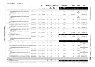 Corporate Bonds & Sukuk Issues
Coupon/Ijarah Rating Tenure TrusteeVolume, (b. IDR)Nominal, b. IDR
Issued
Out
standing
Q4
2016
2016MaturityListing
Date
Listed Bond & Sukuk Code
Liabilities Equity Sales EBT
Profit for
the
period*
Fiscal
Year
Assets
FS
Period
2.
3.
4.
5.
6.
7.
8.
9.
10.
1.
2.
1.
2.
3.
4.
5.
6.
7.
1.
Obligasi Berkelanjutan II WOM Finance Tahap I Tahun 2016 WOMF02BCN1 27/6/16 24/6/19 223 223 -
175 175 -
Bank Mega Tbk.
36
Months
10.70%
442 442 90 1,546
3 Years
VRNA01BCN2
Bank Permata Tbk.
Bank Mega Tbk.
- Bank Mega Tbk.
TUFI01ACN2 26/5/14 23/5/17
48
Months
184425 425 22 idAA stable
10.85% idAA stable
203 -
286
42 148 11.25%
1,553
1,422
- 10 12.15% idA stable
48
Months
Sep-16 Dec43
91
8.50% AA
356 4,858
WOMF01ACN4
2,828
SECURITIES COMPANY
4/7/17
AA 3 Years381 9.50%
OTHERS 1,100 1,100
5,245
32 567
AA
Obligasi Berkelanjutan II WOM Finance Tahap I Tahun 2016
Sep-16 Dec 6,266
Obligasi Berkelanjutan I Verena Multi Finance Tahap III Tahun
2014 Seri B
VRNA01BCN3 20/3/14
25/6/17 203
WOMF02ACN1 27/6/16
2,828
PT DANAREKSA (PERSERO) 875 875 30 257 Jun-16 Dec 3,985 1,260 257 21 10
10/1/12 9/1/18 375 375 29 52 8.80% idA stable 5 Years Bank Mega Tbk.Obligasi Berkelanjutan I Danareksa Tahap I Tahun 2012 Seri B DNRK01BCN1
Bank Mandiri (Persero)
Tbk.
5,459 807
Bank Permata Tbk.
PT WAHANA OTTOMITRA MULTIARTHA Tbk.
329 11.00% AA(idn) stable 3 Years
Obligasi Berkelanjutan I WOM Finance Tahap II Tahun 2014 Seri B WOMF01BCN2 8/12/14 5/12/17 500 500
Obligasi Berkelanjutan I WOM Finance Tahap I Tahun 2014 Seri B WOMF01BCN1 26/6/14
Bank Mandiri (Persero)
Tbk.
Obligasi Berkelanjutan I WOM Finance Tahap III Tahun 2015
Seri B
WOMF01BCN3 6/4/15 2/4/18 860 860 132 1,113 10.25%
370 Days
14 345 9.35%
3 Months
Bank Mandiri (Persero)
Tbk.
Obligasi Berkelanjutan II Mandiri Tunas Finance Tahap I
Tahun 2015 Seri B
Obligasi Berkelanjutan I Verena Multi Finance Tahap II Tahun
2013 Seri B
AA
10/10/16 7/10/21
132 132 - 33
172 172 -
27/12/13 24/12/17 40
1,840
76 57
100
8.20% AA+ stable 3 Years Bank Mega Tbk.
40 Bank Mega Tbk.
240
12,55% idA stable
36
Months
Bank Mega Tbk.
100 100 15
100 - 2 8.55% AA+ stable 5 Years Bank Mega Tbk.
8.95%
Obligasi Berkelanjutan III Mandiri Tunas Finance Tahap I
Tahun 2016 Seri B
TUFI03BCN1
19/3/17
PT VERENA MULTI FINANCE Tbk
Obligasi Berkelanjutan I Mandiri Tunas Finance Tahap III
Tahun 2015
TUFI01CN3
Obligasi Berkelanjutan I Mandiri Tunas Finance Tahap II
Tahun 2014 Seri B
TUFI01BCN2
TUFI02BCN1 21/12/15 18/12/20
Obligasi Berkelanjutan II Mandiri Tunas Finance Tahap I
Tahun 2015 Seri A
TUFI02ACN1 21/12/15 3 Years Bank Mega Tbk.18/12/18 500 10.20% AA
26/5/14 23/5/18
878500 100
10/6/15 9/6/18 150 150 - - 9.75% AA
36
Months
Bank Mega Tbk
10.80% AA 5 Years
6 4
89.
1.
21.
83.
1/6/19 720 720 68 805
Obligasi Berkelanjutan II Mandiri Tunas Finance Tahap II
Tahun 2016 Seri A
Obligasi Berkelanjutan I Mandiri Tunas Finance Tahap II
Tahun 2014 Seri A
TUFI02ACN2 2/6/16
23/12/15
Bank Mandiri (Persero)
Tbk.
3 Years Bank Mega Tbk.
996 10.80% AA 3 Years
Bank Mandiri (Persero)
Tbk.
Obligasi Berkelanjutan II Mandiri Tunas Finance Tahap II
Tahun 2016 Seri B
Obligasi Berkelanjutan I WOM Finance Tahap IV Tahun 2015
Seri A
Obligasi Berkelanjutan I WOM Finance Tahap IV Tahun 2015
Seri B
WOMF01BCN4 23/12/15 22/12/18 397 397 78
TUFI02BCN2 2/6/16 1/6/21 680 680 147 554 9.25% AA 5 Years Bank Mega Tbk.

TUFI03ACN1
AA
10/10/16 7/10/19 400 400 10 864
2/1/17 203 203
Obligasi Berkelanjutan III Mandiri Tunas Finance Tahap I
Tahun 2016 Seri A
20.
AA
370 Days
ResearchandDevelopmentDivision
INDONESIASTOCKEXCHANGEIDXQUARTERLYSTATISTICS,4thQUARTER2016126
 