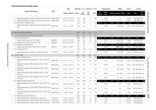 Corporate Bonds & Sukuk Issues
Coupon/Ijarah Rating Tenure TrusteeVolume, (b. IDR)Nominal, b. IDR
Issued
Out
standing
Q4
2016
2016MaturityListing
Date
Listed Bond & Sukuk Code
Liabilities Equity Sales EBT
Profit for
the
period*
Fiscal
Year
Assets
FS
Period
2.
3.
1.
9. TRADE, SERVICES & INVESTMENT
1.
2.
1.
1.
1.
2.
3.
4.
5.
1.
2.
3.
1.
2.
3.
AA- 3 Years BRI (Persero) Tbk.
PT SUMBER ALFARIA TRIJAYA Tbk 2,000 2,000 33 Sep-16 Dec 17,826 12,804 5,022 41,374 447 360
BRI (Persero) Tbk.
10.00% AA- 5 Years BRI (Persero) Tbk.
Obligasi Berkelanjutan I Sumber Alfaria Trijaya Tahap II Tahun
2015 Seri A
AMRT01ACN2
Bank CIMB Niaga Tbk.
Obligasi Berkelanjutan I Mitra Adiperkasa Tahap III Tahun
2014 Seri A
MAPI01ACN3 22/9/14 19/9/17 150 150 6 130 10.30% AA- stable 3 Years Bank CIMB Niaga Tbk.
10.90% AA- stable 5 Years Bank CIMB Niaga Tbk.
9.75% idA- stable 5 Years Bank Mega Tbk.
Obligasi Bekelanjutan Mitra Adiperkasa Tahap I Tahun 2012
Seri B
MAPI01BCN1 13/12/12 12/12/17 447 447 224 699 8.45% idAA- stable 5 Years Bank CIMB Niaga Tbk.
Sep-16 Dec 9,993 6,896 3,098 10,290 220 120
4,647 4,647 382 4,372
Obligasi Berkelanjutan I Lautan Luas Tahap I Tahun 2013 LTLS01CN1 20/6/13 19/6/18
Obligasi I AKR Corpindo Tahun 2012 Seri A AKRA01A 26/12/12 21/12/17 623 623 69 403 8.40% idAA- stable 5 Years Bank Mega Tbk.
Obligasi I AKR Corpindo Tahun 2012 Seri B AKRA01B 26/12/12 21/12/19 877 877 17
700 700 4 129
484 355
10.90% idAA- stable 3 Years
Obligasi Berkelanjutan I Mitra Adiperkasa Tahap III Tahun
2014 Seri B
MAPI01BCN3 22/9/14 19/9/19 200 200 28 316
Sep-16 Dec 6,890 3,822 3,068 20,054
11.50% idAA- stable 5 Years
600 0.10 290 9.70% AA- 3 Years
280 280 - 87
600
10.50%
Bank CIMB Niaga Tbk.
Obligasi Berkelanjutan I Mitra Adiperkasa Tahap II Tahun
2014 Seri B
MAPI01BCN2 21/2/14 20/2/19
Sep-16 Dec 15,650 7,817 7,833 10,952 1,004 793
PT LAUTAN LUAS Tbk. 700 700 4 129 Sep-16 Dec 5,774 4,013 1,760 4,787 133 60
866 8.75% idAA- stable 7 Years Bank Mega Tbk.
Obligasi Berkelanjutan I Mitra Adiperkasa Tahap II Tahun
2014 Seri A
1,500 1,500 86 1,269
PT MITRA ADIPERKASA Tbk 1,447 1,447 259 1,489
PT TIPHONE MOBILE INDONESIA Tbk. 1,200 1,200 91 1,690
1,193
8/5/20 400 400 30 144
11/5/15 8/5/18
181 181 - 3.25
11/5/15
RETAIL TRADE
- 3.25
9,168 9,168 597 7,610
WHOLESALE (DURABLE & NON DURABLE GOODS) 2,381 2,381 90 1,401
MAPI01ACN2 21/2/14 20/2/17 370 370 2 257
Obligasi Berkelanjutan I Sumber Alfaria Trijaya Tahap I Tahun
2014
AMRT01CN1 27/6/14 26/6/17 1,000 1,000 3 760
Obligasi Berkelanjutan I Sumber Alfaria Trijaya Tahap II Tahun
2015 Seri B
AMRT01BCN2
PT AKR CORPORINDO Tbk.
-68 -54
Obligasi Berkelanjutan I MNC Kapital Indonesia Tahap I Tahun
2013
BCAP01CN1 8/7/13 5/7/18 225 225 2 310 12.00% idBBB stable 5 Years Bank CIMB Niaga Tbk.
Obligasi Berkelanjutan I Danareksa Tahap II Tahun 2014 Seri B DNRK01BCN2 17/12/14 16/12/19 250
PT MNC KAPITAL INDONESIA Tbk. 225
Bank Mega Tbk.
225 2 310 Sep-16 Dec 19,660 14,005 5,655 1,140
250
10.50% A 3 Years
- - 11.00% A 5 Years
Obligasi Berkelanjutan I Danareksa Tahap II Tahun 2014 Seri A DNRK01ACN2 17/12/14 16/12/17 250 250 1 205 Bank Mega Tbk.
181 181Obligasi Indomobil Wahana Trada I Tahun 2012 Seri C IMAT01C 20/6/12 19/6/17
Sep-16 Dec 5,306
5 Years8.75% idBBB negative Bank CIMB Niaga Tbk.
5,734 -175 -150PT INDOMOBIL WAHANA TRADA
3.
93.
1.
2.
3.
2.
Obligasi Berkelanjutan I Tiphone Tahap I Tahun 2015 TELE01CN1 13/7/15 10/7/18 500 500 5 929 11.00% A 3 Years Bank Mega Tbk.
3,893 1,413
Obligasi Berkelanjutan I Tiphone Tahap II Tahun 2016 Seri B TELE01BCN2 17/10/16 14/10/19 256 256 23 177 9.50% A 3 Years Bank Mega Tbk.
2.
91.
1.
Obligasi Berkelanjutan I Tiphone Tahap II Tahun 2016 Seri A TELE01ACN2 17/10/16 24/10/17 334 334 63 422 9.15% A 370 Days Bank Mega Tbk.
INDONESIASTOCKEXCHANGE
ResearchandDevelopmentDivision
IDXQUARTERLYSTATISTICS,4thQUARTER2016127
 