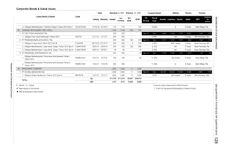 Corporate Bonds & Sukuk Issues
Coupon/Ijarah Rating Tenure TrusteeVolume, (b. IDR)Nominal, b. IDR
Issued
Out
standing
Q4
2016
2016MaturityListing
Date
Listed Bond & Sukuk Code
Liabilities Equity Sales EBT
Profit for
the
period*
Fiscal
Year
Assets
FS
Period
4.
1.
1.
2.
3.
1.
2.
1.
B = Bonds S = Sukuk Financial report expressed in billion Rupiah
 New issues in this month * Profit for the period Attributable to Owner's Entity
 Will be matured in next month
Obligasi Fast Food Indonesia II Tahun 2016 FAST02 2/11/16 1/11/21 200 200 - - 8.50% AA 5 Years BRI (Persero) Tbk.
1. PT FAST FOOD INDONESIA Tbk 200 200 - - Sep-16 Dec 2,406 1,299 1,107 3,567 140 107
11.50% idA- stable 5 Years Bank Mega Tbk.
Obligasi Berkelanjutan I Panorama Sentrawisata Tahap II
Tahun 2015
PANR01CN2 13/5/15 12/5/18
8.20% AA- 5 Years Bank Permata Tbk.
Sep-16 Dec 3,751 1,970 1,781 863 169 114
250 250 100
1,058
Obligasi Global Mediacom I Tahun 2012 Seri B BMTR01B 13/7/12 12/7/17 1,000 1,000 17 1,058 10,5% idA+ stable 5 Years BRI (Persero) Tbk.
11.00% A- 3 Years Bank Mega Tbk.
Bank Mega Tbk.
Obligasi Berkelanjutan I Jaya Ancol Tahap I Tahun 2016 Seri B PJAA01BCN1 30/9/16 29/9/21 50 50 - 10
TOTAL
Rp
USD
311,754 311,679 20,381 204,915
0.07 0.07 0.003 0.005
Obligasi Berkelanjutan I Panorama Sentrawisata Tahap I
Tahun 2013
PANR01CN1 10/7/13 9/7/18 100 100 - 50
PT GLOBAL MEDIACOM Tbk 1,000 1,000
509 8.10% AA- 3 Years Bank Permata Tbk.
Sep-16 Dec 26,167 10,616 15,550 8,206 1,932 737
Sep-16 Dec 2,103 1,463 641 1,644 59 30
Obligasi Berkelanjutan I Tiphone Tahap II Tahun 2016 Seri C TELE01CCN2 17/10/16 14/10/21 110 110 - 162 10.65% A 5 Years
PT PANORAMA SENTRAWISATA Tbk. 440 440 - 50
8.40% idAA- stable 5 Years Bank Permata Tbk.
PJAA01ACN1 30/9/16 29/9/19
PT PEMBANGUNAN JAYA ANCOL Tbk. 500
17
500 108 729
INVESTMENT COMPANY 1,000 1,000 17 1,058
340 340 - -
Obligasi II Jaya Ancol Tahun 2012 Seri B PJAA02B 28/12/12 27/12/17 200 200 8 210
Obligasi Berkelanjutan I Jaya Ancol Tahap I Tahun 2016 Seri A
TOURISM, RESTAURANT AND HOTEL 1,140 1,140 108 779
2.
3.
94.
98.
1.
INDONESIASTOCKEXCHANGE
ResearchandDevelopmentDivision
IDXQUARTERLYSTATISTICS,4thQUARTER2016128
 