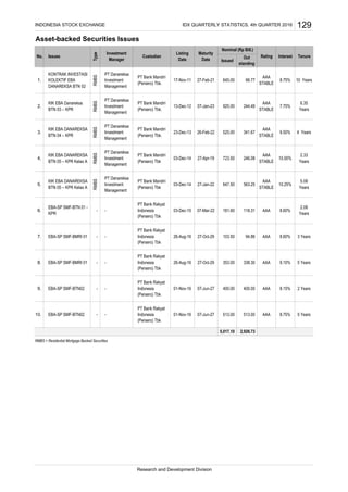 Asset-backed Securities Issues
RMBS = Residential Mortgage Backed Securities
AAA 8.15% 2 Years9. EBA-SP SMF-BTN02 - -
PT Bank Rakyat
Indonesia
(Persero) Tbk
01-Nov-16 07-Jun-27 400.00 400.00
IDX QUARTERLY STATISTICS, 4th QUARTER 2016 129INDONESIA STOCK EXCHANGE
No. Issues
Type
Investment
Manager
Custodian
Listing
Date
Maturity
Date
Nominal (Rp Bill.)
Rating Interest Tenure
AAA
STABLE
9.50% 4 Years
Issued
Out
standing
1.
KONTRAK INVESTASI
KOLEKTIF EBA
DANAREKSA BTN 02
RMBS
PT Danareksa
Investment
Management
PT Bank Mandiri
(Persero) Tbk.
17-Nov-11 27-Feb-21 645.00 66.77
AAA
STABLE
8.75% 10 Years
563.25
AAA
STABLE
10.25%
2.
KIK EBA Danareksa
BTN 03 – KPR
RMBS
PT Danareksa
Investment
Management
PT Bank Mandiri
(Persero) Tbk.
6.35
Years
3.
KIK EBA DANAREKSA
BTN 04 – KPR
RMBS
PT Danareksa
Investment
Management
PT Bank Mandiri
(Persero) Tbk.
23-Dec-13 26-Feb-22 525.00 341.67
13-Dec-12 07-Jan-23 925.00 244.49
AAA
STABLE
7.75%
- -
PT Bank Rakyat
Indonesia
(Persero) Tbk
26-Aug-16 27-Oct-29 5 Years
4.
KIK EBA DANAREKSA
BTN 05 – KPR Kelas A
RMBS
PT Danareksa
Investment
Management
PT Bank Mandiri
(Persero) Tbk
353.00 338.30 AAA 9.10%
10.00%
5.
KIK EBA DANAREKSA
BTN 05 – KPR Kelas A
RMBS
PT Danareksa
Investment
Management
PT Bank Mandiri
(Persero) Tbk
03-Dec-14 27-Jan-22 647.50
5.08
Years
03-Dec-14 27-Apr-19 723.50 246.08
AAA
STABLE
2.33
Years
Research and Development Division
5 Years01-Nov-16 07-Jun-27 513.00 513.00 AAA 8.75%10. EBA-SP SMF-BTN02 - -
PT Bank Rakyat
Indonesia
(Persero) Tbk
5,017.10 2,926.73
8. EBA-SP SMF-BMRI 01
AAA 8.60%
2.08
Years
7. EBA-SP SMF-BMRI 01 - -
PT Bank Rakyat
Indonesia
(Persero) Tbk
26-Aug-16 27-Oct-29 103.50 94.86 AAA 8.60% 3 Years
6.
EBA-SP SMF-BTN 01 -
KPR
- -
PT Bank Rakyat
Indonesia
(Persero) Tbk
03-Dec-15 07-Mar-22 181.60 118.31
 