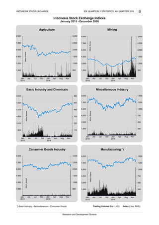 *) Basic Industry + Miscellaneous + Consumer Goods Trading Volume (Bar, LHS) Index (Line, RHS)
8
Indonesia Stock Exchange Indices
INDONESIA STOCK EXCHANGE
Research and Development Division
IDX QUARTERLY STATISTICS, 4th QUARTER 2016
January 2015 - December 2016
500
1,000
1,500
2,000
2,500
3,000
1,500
3,000
4,500
6,000
7,500
9,000
Jan-
2015
Apr Jul Oct Jan-
2016
Apr Aug Nov
Agriculture
MillionShares
500
1,000
1,500
2,000
2,500
3,000
1,500
3,000
4,500
6,000
7,500
9,000
Jan-
2015
Apr Jul Oct Jan-
2016
Apr Aug Nov
Mining
MillionShares
110
220
330
440
550
660
1,500
3,000
4,500
6,000
7,500
9,000
Jan-
2015
Apr Jul Oct Jan-
2016
Apr Aug Nov
Basic Industry and Chemicals
MillionShares
250
500
750
1,000
1,250
1,500
1,500
3,000
4,500
6,000
7,500
9,000
Jan-
2015
Apr Jul Oct Jan-
2016
Apr Aug Nov
Miscellaneous IndustryMillionShares
500
1,000
1,500
2,000
2,500
3,000
1,500
3,000
4,500
6,000
7,500
9,000
Jan-
2015
Apr Jul Oct Jan-
2016
Apr Aug Nov
Consumer Goods Industry
MillionShares
250
500
750
1,000
1,250
1,500
1,500
3,000
4,500
6,000
7,500
9,000
Jan-
2015
Apr Jul Oct Jan-
2016
Apr Aug Nov
Manufacturing *)
MillionShares
 
