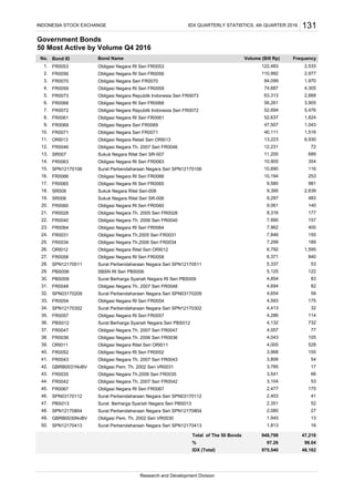 Government Bonds
50 Most Active by Volume Q4 2016
Bond ID
FR0053 Obligasi Negara RI Seri FR0053
FR0056 Obligasi Negara RI Seri FR0056
FR0070 Obligasi Negara Seri FR0070
FR0059 Obligasi Negara RI Seri FR0059
FR0073 Obligasi Negara Republik Indonesia Seri FR0073
FR0068 Obligasi Negara RI Seri FR0068
FR0072 Obligasi Negara Republik Indonesia Seri FR0072
FR0061 Obligasi Negara RI Seri FR0061
FR0069 Obligasi Negara Seri FR0069
FR0071 Obligasi Negara Seri FR0071
ORI013 Obligasi Negara Retail Seri ORI013
FR0046 Obligasi Negara Th. 2007 Seri FR0046
SR007 Sukuk Negara Ritel Seri SR-007
FR0063 Obligasi Negara RI Seri FR0063
SPN12170106 Surat Perbendaharaan Negara Seri SPN12170106
FR0066 Obligasi Negara RI Seri FR0066
FR0065 Obligasi Negara RI Seri FR0065
SR008 Sukuk Negara Ritel Seri-008
SR006 Sukuk Negara Ritel Seri SR-006
FR0060 Obligasi Negara RI Seri FR0060
FR0028 Obligasi Negara Th. 2005 Seri FR0028
FR0040 Obligasi Negara Th. 2006 Seri FR0040
FR0064 Obligasi Negara RI Seri FR0064
FR0031 Obligasi Negara Th.2005 Seri FR0031
FR0034 Obligasi Negara Th.2006 Seri FR0034
ORI012 Obligasi Negara Ritel Seri ORI012
FR0058 Obligasi Negara RI Seri FR0058
SPN12170511 Surat Perbendaharaan Negara Seri SPN12170511
PBS006 SBSN RI Seri PBS006
PBS009 Surat Berharga Syariah Negara RI Seri PBS009
FR0048 Obligasi Negara Th. 2007 Seri FR0048
SPN03170209 Surat Perbendaharaan Negara Seri SPN03170209
FR0054 Obligasi Negara RI Seri FR0054
SPN12170302 Surat Perbendaharaan Negara Seri SPN12170302
FR0057 Obligasi Negara RI Seri FR0057
PBS012 Surat Berharga Syariah Negara Seri PBS012
FR0047 Obligasi Negara Th. 2007 Seri FR0047
FR0036 Obligasi Negara Th. 2006 Seri FR0036
ORI011 Obligasi Negara Ritel Seri ORI011
FR0052 Obligasi Negara RI Seri FR0052
FR0043 Obligasi Negara Th. 2007 Seri FR0043
GBRB0031NvBV Obligasi Pem. Th. 2002 Seri VR0031
FR0035 Obligasi Negara Th.2006 Seri FR0035
FR0042 Obligasi Negara Th. 2007 Seri FR0042
FR0067 Obligasi Negara RI Seri FR0067
SPN03170112 Surat Perbendaharaan Negara Seri SPN03170112
PBS013 Surat Berharga Syariah Negara Seri PBS013
SPN12170804 Surat Perbendaharaan Negara Seri SPN12170804
GBRB0030NvBV Obligasi Pem. Th. 2002 Seri VR0030
SPN12170413 Surat Perbendaharaan Negara Seri SPN12170413
131IDX QUARTERLY STATISTICS, 4th QUARTER 2016
1,595
29. 5,125 122
30. 4,854 83
4,694 82
42. 3,785 17
32.
33.
31.
59
175
40.
41.
38. 105
528
155
54
4,043
27. 6,371 840
28. 5,337 53
43. 3,541 66
4,654
4,593
36.
37.
34.
35.
32
114
732
77
4,413
4,286
4,132
4,057
39.
11. 13,223 6,930
12. 12,231 72
13. 11,200 689
10,905 354
25. 7,299 189
26. 6,792
110,992
84,099
74,687
63,313
56,261
52,694
52,637
47,507
15.
16.
14.
10.
253
10,890
10,194
19.
FrequencyVolume (Bill Rp)
INDONESIA STOCK EXCHANGE
No. Bond Name
1. 2,533122,483
9.
6.
7.
8.
4.
5.
2.
3.
2,977
1,970
4,305
2,668
3,905
5,476
1,824
1,043
1,516
116
40,111
20.
17.
18.
981
2,639
483
140
9,580
9,395
9,297
9,061
23.
24.
21.
22.
177
157
400
155
8,316
7,990
7,962
7,846
4,005
3,968
3,806
46.
44. 3,104 53
2,477 175
47.
45.
412,403
522,351
50.
48.
49.
27
13
16
2,080
1,945
1,813
Research and Development Division
47,218
98.04
48,162
97.26%
IDX (Total) 975,540
Total of The 50 Bonds 948,798
 