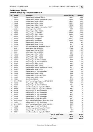 Government Bonds
50 Most Active by Frequency Q4 2016
Bond ID
ORI013 Obligasi Negara Retail Seri ORI013
FR0072 Obligasi Negara Republik Indonesia Seri FR0072
FR0059 Obligasi Negara RI Seri FR0059
FR0068 Obligasi Negara RI Seri FR0068
FR0056 Obligasi Negara RI Seri FR0056
FR0073 Obligasi Negara Republik Indonesia Seri FR0073
SR008 Sukuk Negara Ritel Seri-008
FR0053 Obligasi Negara RI Seri FR0053
FR0070 Obligasi Negara Seri FR0070
FR0061 Obligasi Negara RI Seri FR0061
ORI012 Obligasi Negara Ritel Seri ORI012
FR0071 Obligasi Negara Seri FR0071
FR0069 Obligasi Negara Seri FR0069
FR0065 Obligasi Negara RI Seri FR0065
FR0058 Obligasi Negara RI Seri FR0058
PBS012 Surat Berharga Syariah Negara Seri PBS012
SR007 Sukuk Negara Ritel Seri SR-007
ORI011 Obligasi Negara Ritel Seri ORI011
SR006 Sukuk Negara Ritel Seri SR-006
FR0064 Obligasi Negara RI Seri FR0064
FR0063 Obligasi Negara RI Seri FR0063
FR0066 Obligasi Negara RI Seri FR0066
FR0034 Obligasi Negara Th.2006 Seri FR0034
FR0028 Obligasi Negara Th. 2005 Seri FR0028
FR0067 Obligasi Negara RI Seri FR0067
FR0054 Obligasi Negara RI Seri FR0054
ORI010 Obligasi Negara Republik Indonesia Seri ORI010
FR0062 Obligasi Negara RI Seri FR0062
FR0040 Obligasi Negara Th. 2006 Seri FR0040
FR0052 Obligasi Negara RI Seri FR0052
FR0031 Obligasi Negara Th.2005 Seri FR0031
FR0060 Obligasi Negara RI Seri FR0060
PBS006 SBSN RI Seri PBS006
SPN12170106 Surat Perbendaharaan Negara Seri SPN12170106
FR0057 Obligasi Negara RI Seri FR0057
FR0036 Obligasi Negara Th. 2006 Seri FR0036
PBS014 Surat Berharga Syariah Negara Seri PBS014
PBS009 Surat Berharga Syariah Negara RI Seri PBS009
FR0048 Obligasi Negara Th. 2007 Seri FR0048
FR0044 Obligasi Negara Th. 2007 Seri FR0044
FR0047 Obligasi Negara Th. 2007 Seri FR0047
FR0046 Obligasi Negara Th. 2007 Seri FR0046
FR0035 Obligasi Negara Th.2006 Seri FR0035
SPN03170209 Surat Perbendaharaan Negara Seri SPN03170209
FR0043 Obligasi Negara Th. 2007 Seri FR0043
SPN12170511 Surat Perbendaharaan Negara Seri SPN12170511
FR0042 Obligasi Negara Th. 2007 Seri FR0042
PBS013 Surat Berharga Syariah Negara Seri PBS013
FR0045 Obligasi Negara Th. 2007 Seri FR0045
PBS011 Surat Berharga Syariah Negara Seri PBS011
%
IDX QUARTERLY STATISTICS, 4th QUARTER 2016 132
155
7,846 155
41. 4,057 77
38. 4,854 83
39. 4,694 82
40. 1,541 80
11. 6,792 1,595
12. 40,111 1,516
13. 47,507 1,043
42. 12,231 72
Research and Development Division
96.26 98.96
48,162IDX (Total) 975,540
50. 1,297 43
47,662Total of The 50 Bonds 939,091
47. 3,104 53
48. 2,351 52
49. 846 50
45.
46. 5,337 53
43. 3,541 66
44. 4,654 59
3,806 54
36. 4,043 105
37. 636 90
32. 9,061 140
33. 5,125 122
34. 10,890 116
35. 4,286 114
23. 7,299 189
24. 8,316 177
31.
25. 2,477 175
26. 4,593 175
27. 1,271 164
28. 1,142 163
29. 7,990 157
30. 3,968
20. 7,962 400
21. 10,905 354
22. 10,194 253
17. 11,200 689
18. 4,005 528
19. 9,297 483
14.
15. 6,371 840
16. 4,132 732
9,580 981
8. 122,483 2,533
9. 84,099 1,970
10. 52,637 1,824
5. 110,992 2,977
6. 63,313 2,668
7. 9,395 2,639
2. 52,694 5,476
3. 74,687 4,305
4. 56,261 3,905
INDONESIA STOCK EXCHANGE
No. Bond Name Volume (Bill Rp) Frequency
1. 13,223 6,930
 