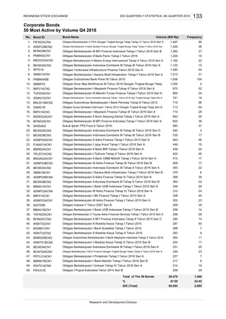 Corporate Bonds
50 Most Active by Volume Q4 2016
Bond ID
FIFA02ACN4
ASDF03BCN2
BFIN03BCN1
PNBN02CN1
MEDC02ACN2
BEXI03ACN3
IIFF01A
SMII01ACN1
PNBN04SB
SMMF03
BIIF01ACN2
TUFI03ACN1
SSIA01ACN1
BNLI01SBCN2
SSIA01B
BIIF01ACN3
BSDE02ACN1
BFIN03ACN1
SIAISA02
BEXI03DCN3
BEXI03BCN3
ADMF02DCN1
PJAA01ACN1
BBRI02ACN1
TELE01ACN2
BNGA02ACN1
ADMF03BCN3
BEXI03ACN2
SMII01BCN1
ADMF02BCN4
BEXI03BCN2
BBIA01ACN1
ADMF03ACN4
BIIF01ACN1
ADMF03ACN1
ISAT05B
BBIA01BCN1
TAFS02ACN1
BFIN02CCN2
WSKT02CN1
BSSB01CN1
WSKT02CN2
BNII02SBCN2
WSKT01BCN2
BEXI03ACN1
BCAF02ACN2
PRTL01ACN1
BMRI01BCN1
ISAT01ACN4
PIHC01B
IDX QUARTERLY STATISTICS, 4th QUARTER 2016 133
25. Obligasi Berkelanjutan I Tiphone Tahap II Tahun 2016 Seri A 422 46
26. Obligasi Berkelanjutan II Bank CIMB NIAGA Tahap I Tahun 2016 Seri A 415 17
27. Obligasi Berkelanjutan III Adira Finance Tahap III Tahun 2016 Seri B 409 17
Total of The 50 Bonds
%
IDX (Total)
28.
8. Obligasi Berkelanjutan I Sarana Multi Infrastruktur Tahap I Tahun 2016 Seri A 1,012 31
9. Obligasi Subordinasi Bank Panin III Tahun 2010 1,006 154
Obligasi Sinar Mas Mutifinance III Tahun 2016 Dengan Tingkat Bunga Tetap 1,000 2
1,160 22
6. 1,120 15
7. Obligasi I Indonesia Infrastructure Finance Tahun 2016 Seri A 1,093 44
23. 449 15
24. 439 20
No. Bond Name Volume (Bill Rp) Frequency
11. Obligasi Berkelanjutan I Maybank Finance Tahap II Tahun 2016 Seri A 870 52
12. Obligasi Berkelanjutan III Mandiri Tunas Finance Tahap I Tahun 2016 Seri A 864 24
13. Obligasi Berkelanjutan I Surya Semesta Internusa Tahap I Tahun 2016 Dgn Tingkat Bunga Tetap Seri A 741 19
Obligasi Berkelanjutan I Jaya Ancol Tahap I Tahun 2016 Seri A
Obligasi Berkelanjutan II Bank BRI Tahap I Tahun 2016 Seri A
20. 540 3
21. 535 17
22. 463 48
Obligasi Berkelanjutan Indonesia Eximbank III Tahap III Tahun 2016 Seri D
Obligasi Berkelanjutan Indonesia Eximbank III Tahap III Tahun 2016 Seri B
Obligasi Berkelanjutan II Adira Finance Tahap I Tahun 2013 Seri D
18. 602 38
19. 583 37
Obligasi Berkelanjutan II Bumi Serpong Damai Tahap I Tahun 2016 Seri A
Obligasi Berkelanjutan III BFI Finance Indonesia Tahap I Tahun 2016 Seri A
Sukuk Ijarah TPS Food II Tahun 2016
16. 710 28
Obligasi Subordinasi Berkelanjutan I Bank Permata Tahap II Tahun 2012 719 96
Obligasi Surya Semesta Internusa I Tahun 2012 Dengan Tingkat Bunga Tetap Seri B
Obligasi Berkelanjutan I Maybank Finance Tahap III Tahun 2016 Seri A
17. 663 29
INDONESIA STOCK EXCHANGE
10.
14.
15. 713 64
1. Obligasi Berkelanjutan II FIFA Dengan Tingkat Bunga Tetap Tahap IV Tahun 2016 Seri A 1,467 69
2. 1,349 36
3. Obligasi Berkelanjutan III BFI Finance Indonesia Tahap I Tahun 2016 Seri B 1,280 37
4. Obligasi Berkelanjutan II Bank Panin Tahap I Tahun 2016 1,200 15
5. Obligasi Berkelanjutan II Medco Energi Internasional Tahap II Tahun 2016 Seri A
Obligasi Berkelanjutan Indonesia Eximbank III Tahap II Tahun 2016 Seri A 393 22
29. Obligasi Berkelanjutan I Sarana Multi Infrastruktur Tahap I Tahun 2016 Seri B 370 6
30.
31.
32.
33.
34.
35.
36.
37.
38.
39.
40.
41.
42.
43.
44.
45.
46.
47.
48.
49.
50.
Obligasi Berkelanjutan II Adira Finance Tahap IV Tahun 2014 Seri B 369 39
Obligasi Berkelanjutan Indonesia Eximbank III Tahap II Tahun 2016 Seri B 360 22
Obligasi Berkelanjutan I Bank UOB Indonesia Tahap I Tahun 2016 Seri A 358 20
Obligasi Berkelanjutan III Adira Finance Tahap IV Tahun 2016 Seri A 310 24
Obligasi Berkelanjutan I BII Finance Tahap I Tahun 2015 Seri A 308 40
Obligasi Berkelanjutan III Adira Finance Tahap I Tahun 2015 Seri A 302 23
Obligasi Indosat V Tahun 2007 Seri B 299 35
Obligasi Berkelanjutan I Bank UOB Indonesia Tahap I Tahun 2016 Seri B 299 14
Obligasi Berkelanjutan II Toyota Astra Financial Services Tahap I Tahun 2016 Seri A 296 26
Obligasi Berkelanjutan II BFI Finance Indonesia Tahap II Tahun 2015 Seri C 290 14
Obligasi Berkelanjutan II Waskita Karya Tahap I Tahun 2016 287 40
Obligasi Berkelanjutan I Bank Sulselbar Tahap I Tahun 2016 268 7
Obligasi Berkelanjutan II Waskita Karya Tahap II Tahun 2016 263 9
Obligasi Subordinasi Berkelanjutan II Bank Maybank Indonesia Tahap II Tahun 2016 262 11
19
Obligasi Berkelanjutan I Waskita Karya Tahap II Tahun 2015 Seri B 254 17
Obligasi Berkelanjutan Indonesia Eximbank III Tahap I Tahun 2016 Seri A 251 20
Obligasi Berkelanjutan II BCA Finance Dengan Tingkat Bunga Tetap Tahap II Tahun 2016 Seri A 249 23
Obligasi I Pupuk Indonesia Tahun 2014 Seri B 209 25
Obligasi Berkelanjutan III Astra Sedaya Finance Dengan Tingkat Bunga Tetap Tahap II Tahun 2016 Seri
Obligasi Berkelanjutan Indonesia Eximbank III Tahap III Tahun 2016 Seri A
28,479 1,466
47.00 24.45
60,595 5,995
Research and Development Division
Obligasi Berkelanjutan I Protelindo Tahap I Tahun 2016 Seri A 227 7
Obligasi Berkelanjutan I Bank Mandiri Tahap I Tahun 2016 Seri B 217 8
Obligasi Berkelanjutan I Indosat Tahap IV Tahun 2016 Seri A 214
 