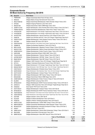 Corporate Bonds
50 Most Active by Frequency Q4 2016
Bond ID
PNBN04SB
MEDC03
BNLI01SBCN2
APLN02
BNGA01SB
ADMF01CCN3
PNBN01SBCN1
FIFA02ACN4
FIFA02BCN4
APLN01CN3
SSIA01B
ASDF01CCN1
ISAT08A
ASDF03ACN2
SSMM01B
BIIF01ACN2
MEDC01CN2
ADMF02DCN1
NISP03SB
TELE01ACN2
ANTM01BCN1
BNII01BCN2
AKRA01B
IIFF01A
FIFA02BCN1
BNGA01BCN1
WSKT02CN1
MAPI01BCN1
ISAT01ACN1
BIIF01ACN1
BNGA02SB
ADMF02BCN4
BLAM03
BFIN03ACN1
AKRA01A
SIAISA02
ISAT01BCN1
BFIN03BCN1
ASDF02BCN4
ASDF03BCN2
ISAT05B
DILD02A
PIGN01B
NISP01CCN2
BBKP02SBCN1
BEXI03CCN1
AISA01
SMII01ACN1
BNLI02SB
BBRI01BCN3
IDX QUARTERLY STATISTICS, 4th QUARTER 2016 134
IDX (Total)
Obligasi Berkelanjutan I Bank BRI Tahap III Tahun 2016 Seri B 397 30
Obligasi Subordinasi Berkelanjutan II Bank Bukopin Tahap I Tahun 2015
Obligasi Berkelanjutan Indonesia Eximbank III Tahap I Tahun 2016 Seri C 172 33
Obligasi TPS Food I Tahun 2013 106 33
225
60,595 5,995
24,425 2,547
40.31 42.49
Total of The 50 Bonds
%
202 34
Research and Development Division
Obligasi Berkelanjutan I Sarana Multi Infrastruktur Tahap I Tahun 2016 Seri A 1,012 31
Obligasi Subordinasi II Permata bank Tahun 2011 185 30
35
186 34
Obligasi Indosat V Tahun 2007 Seri B
Obligasi II Intiland Development Tahun 2016 Seri A
Obligasi I Pelindo I Gerbang Nusantara Tahun 2016 Seri B
44. 232 34Obligasi Berkelanjutan I OCBC NISP Tahap II Tahun 2015 Seri C
151 36
40. 1,349 36
Obligasi Berkelanjutan III BFI Finance Indonesia Tahap I Tahun 2016 Seri B
Obligasi Berkelanjutan II Astra Sedaya Finance dengan Tingkat Bunga Tetap Tahap IV Tahun 2014 Seri B
Obligasi Berkelanjutan III Astra Sedaya Finance Dengan Tingkat Bunga Tetap Tahap II Tahun 2016 Seri
41. 299 35
1,280 37
29. 289 40
30. 308 40
31. 238 39
Obligasi Berkelanjutan I Indosat Tahap I Tahun 2014 Seri A
Obligasi Berkelanjutan I BII Finance Tahap I Tahun 2015 Seri A
Obligasi Subordinasi II Bank CIMB Niaga Tahun 2010
26. 250 42
27. 287 40
28. 289 40Obligasi Berkelanjutan I Mitra Adiperkasa Tahap I Tahun 2012 Seri B Dengan Tingkat Bunga Tetap
Obligasi Berkelanjutan I Bank CIMB Niaga Tahap I Tahun 2012 Dengan Tingkat Bunga Tetap Seri B
Obligasi Berkelanjutan II Waskita Karya Tahap I Tahun 2016
23. 182 45
24. 1,093 44
25. 271 43
21.
22. 405 45
20.
Obligasi berkelanjutan III Astra Sedaya Finance Dengan Tingkat Bunga Tetap Tahap II Tahun 2016 Seri 1,154 59
Obligasi Sumberdaya Sewatama I Tahun 2012 Seri B 380 56
Obligasi Berkelanjutan I Maybank Finance Tahap II Tahun 2016 Seri A 870 52
Obligasi Berkelanjutan I Medco Energi International Tahap II Tahun 2013 181 48
Obligasi Berkelanjutan II Adira Finance Tahap I Tahun 2013 Seri D 463 48
Obligasi Subordinasi III Bank OCBC NISP Tahun 2010 297 47
Obligasi Berkelanjutan I Tiphone Tahap II Tahun 2016 Seri A
8. Obligasi Berkelanjutan II FIFA Dengan Tingkat Bunga Tetap Tahap IV Tahun 2016 Seri A 1,467 69
9. Obligasi Berkelanjutan II FIFA Dengan Tingkat Bunga Tetap Tahap IV Tahun 2016 Seri B 2,020 66
10. Obligasi Berkelanjutan I Agung Podomoro Land Tahap III Tahun 2014 296 65
5. Obligasi Subordinasi I Bank CIMB Niaga Tahun 2010 408 89
6. Obligasi Berkelanjutan I Adira Dinamika Multi Finance Tahap III Tahun 2012 Seri C 321 71
7. Obligasi Subordinasi Berkelanjutan I Bank Panin Tahap I Tahun 2012 661 69
2. Obligasi Medco Energi International III Tahun 2012 348 100
3. Obligasi Subordinasi Berkelanjutan I Bank Permata Tahap II Tahun 2012 719 96
4. Obligasi II Agung Podomoro Land Tahun 2012 379 94
No. Bond Name Volume (Bill Rp) Frequency
1. Obligasi Subordinasi Bank Panin III Tahun 2010 1,006 154
INDONESIA STOCK EXCHANGE
11.
12.
13.
14.
15.
16.
17.
18.
19.
32.
33.
34.
46.
47.
48.
49.
50.
35.
36.
37.
38.
39.
42.
45.
43.
Obligasi Surya Semesta Internusa I Tahun 2012 Dengan Tingkat Bunga Tetap Seri B 713 64
Obligasi Berkelanjutan I Astra Sedaya Finance Tahap I Tahun 2012 Seri C 347 63
Obligasi Indosat VIII Tahun 2012 Seri A 276 62
422 46
Obligasi Berkelanjutan I ANTAM Tahap I Tahun 2011 Seri B 179 46
Obligasi Berkelanjutan I Bank BII Tahap II Tahun 2012 Seri B
Obligasi I AKR Corpindo Tahun 2012 Dengan Tingkat Bunga Tetap Seri B
Obligasi I Indonesia Infrastructure Finance Tahun 2016 Seri A
Obligasi Berkelanjutan II FIFA dengan Tingkat Bunga Tetap Tahap I Tahun 2015 Seri B
Obligasi Berkelanjutan II Adira Finance Tahap IV Tahun 2014 Seri B 369 39
Obligasi III Bank Lampung Tahun 2012 170 38
Obligasi Berkelanjutan III BFI Finance Indonesia Tahap I Tahun 2016 Seri A 602 38
583 37
256 37
Obligasi I AKR Corporindo Tahun 2012 Dengan Tingkat Bunga Tetap Seri A 129 38
Sukuk Ijarah TPS Food II Tahun 2016
Obligasi Berkelanjutan I Indosat Tahap I Tahun 2014 Seri B
 