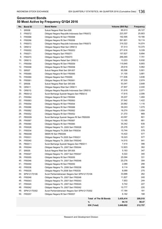 Government Bonds
50 Most Active by Frequency Q1Q4 2016
Bond ID
SR008 Sukuk Negara Ritel Seri-008
FR0072 Obligasi Negara Republik Indonesia Seri FR0072
FR0068 Obligasi Negara RI Seri FR0068
FR0056 Obligasi Negara RI Seri FR0056
FR0073 Obligasi Negara Republik Indonesia Seri FR0073
ORI012 Obligasi Negara Ritel Seri ORI012
FR0053 Obligasi Negara RI Seri FR0053
FR0071 Obligasi Negara Seri FR0071
FR0070 Obligasi Negara Seri FR0070
ORI013 Obligasi Negara Retail Seri ORI013
FR0059 Obligasi Negara RI Seri FR0059
FR0058 Obligasi Negara RI Seri FR0058
SR007 Sukuk Negara Ritel Seri SR-007
FR0065 Obligasi Negara RI Seri FR0065
FR0069 Obligasi Negara Seri FR0069
FR0061 Obligasi Negara RI Seri FR0061
SR006 Sukuk Negara Ritel Seri SR-006
ORI011 Obligasi Negara Ritel Seri ORI011
ORI010 Obligasi Negara Republik Indonesia Seri ORI010
PBS012 Surat Berharga Syariah Negara Seri PBS012
FR0064 Obligasi Negara RI Seri FR0064
FR0063 Obligasi Negara RI Seri FR0063
FR0054 Obligasi Negara RI Seri FR0054
FR0066 Obligasi Negara RI Seri FR0066
FR0062 Obligasi Negara RI Seri FR0062
FR0052 Obligasi Negara RI Seri FR0052
PBS009 Surat Berharga Syariah Negara RI Seri PBS009
FR0067 Obligasi Negara RI Seri FR0067
FR0060 Obligasi Negara RI Seri FR0060
FR0028 Obligasi Negara Th. 2005 Seri FR0028
FR0034 Obligasi Negara Th.2006 Seri FR0034
PBS006 SBSN RI Seri PBS006
FR0031 Obligasi Negara Th.2005 Seri FR0031
FR0040 Obligasi Negara Th. 2006 Seri FR0040
PBS011 Surat Berharga Syariah Negara Seri PBS011
FR0044 Obligasi Negara Th. 2007 Seri FR0044
SR005 Sukuk Negara Ritel Seri SR-005
FR0047 Obligasi Negara Th. 2007 Seri FR0047
FR0055 Obligasi Negara RI Seri FR0055
FR0046 Obligasi Negara Th. 2007 Seri FR0046
FR0050 Obligasi Negara RI Seri FR0050
FR0036 Obligasi Negara Th. 2006 Seri FR0036
FR0035 Obligasi Negara Th.2006 Seri FR0035
SPN12170106 Surat Perbendaharaan Negara Seri SPN12170106
FR0048 Obligasi Negara Th. 2007 Seri FR0048
FR0043 Obligasi Negara Th. 2007 Seri FR0043
FR0045 Obligasi Negara Th. 2007 Seri FR0045
FR0042 Obligasi Negara Th. 2007 Seri FR0042
SPN12170302 Surat Perbendaharaan Negara Seri SPN12170302
FR0057 Obligasi Negara RI Seri FR0057
%
IDX QUARTERLY STATISTICS, 4th QUARTER 2016 (Cumulative Data) 136
Research and Development Division
621
15,744 579
41. 2,089 299
38. 9,322 340
39. 25,094 331
40. 20,276 304
11. 115,640 6,693
12. 29,616 5,962
13. 65,596 5,901
42. 9,114 296
94.15 98.47
212,757IDX (Total) 3,649,062
50. 6,162 168
209,510Total of The 50 Bonds 3,435,414
47. 5,742 227
48. 10,777 220
49. 17,184 181
45.
46. 7,953 244
43. 8,089 275
44. 33,688 262
11,827 245
36. 12,823 362
37. 5,163 347
32. 15,422 577
33. 18,323 577
34. 14,515 541
35. 7,414 398
23. 20,682 1,116
24. 39,243 1,075
31.
25. 16,274 1,004
26. 21,372 869
27. 43,097 801
28. 13,165 681
29. 35,342 639
30. 25,376
20. 17,815 2,006
21. 35,207 1,484
22. 37,542 1,422
17. 53,347 2,648
18. 27,907 2,440
19. 31,619 2,071
14.
15. 171,936 3,836
16. 97,535 2,974
31,100 3,881
8. 157,627 8,894
9. 266,065 7,791
10. 13,223 6,930
5. 319,322 14,974
6. 57,513 14,375
7. 371,916 9,339
2. 223,307 25,903
3. 192,595 19,166
4. 561,801 18,114
INDONESIA STOCK EXCHANGE
No. Bond Name Volume (Bill Rp) Frequency
1. 85,913 29,127
 