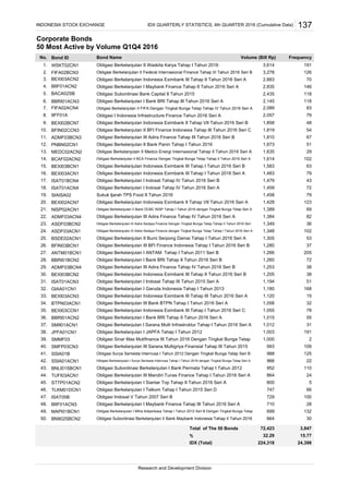 Corporate Bonds
50 Most Active by Volume Q1Q4 2016
Bond ID
WSKT02CN1
FIFA02BCN3
BEXI03ACN2
BIIF01ACN2
BACA02SB
BBRI01ACN3
FIFA02ACN4
IIFF01A
BEXI02BCN7
BFIN02CCN3
ADMF03BCN3
PNBN02CN1
MEDC02ACN2
BCAF02ACN2
BEXI03BCN1
BEXI03ACN1
ISAT01BCN4
ISAT01ACN4
SIAISA02
BEXI02ACN7
NISP02ACN1
ADMF03ACN4
ASDF03BCN2
ASDF03ACN1
BSDE02ACN1
BFIN03BCN1
ANTM01BCN1
BBRI01BCN2
ADMF03BCN4
BEXI03BCN2
ISAT01ACN3
GIAA01CN1
BEXI03ACN3
BTPN03ACN1
BEXI03CCN1
BBRI01ACN2
SMII01ACN1
JPFA01CN1
SMMF03
SMFP03CN3
SSIA01B
SSIA01ACN1
BNLI01SBCN1
TUFI03ACN1
STTP01ACN2
TLKM01DCN1
ISAT05B
BIIF01ACN3
MAPI01BCN1
BNII02SBCN2
% 32.29
IDX QUARTERLY STATISTICS, 4th QUARTER 2016 (Cumulative Data) 137
118
79
Obligasi Berkelanjutan I Indosat Tahap IV Tahun 2016 Seri B
Obligasi Berkelanjutan I Indosat Tahap IV Tahun 2016 Seri A
Sukuk Ijarah TPS Food II Tahun 2016
INDONESIA STOCK EXCHANGE
1. Obligasi Berkelanjutan II Waskita Karya Tahap I Tahun 2016 3,614 191
2. 3,278 126
2,435
25. Obligasi Berkelanjutan II Bumi Serpong Damai Tahap I Tahun 2016 Seri A 1,305 53
26. Obligasi Berkelanjutan III BFI Finance Indonesia Tahap I Tahun 2016 Seri B 1,280 37
27. Obligasi Berkelanjutan I ANTAM Tahap I Tahun 2011 Seri B 1,266 205
Total of The 50 Bonds
IDX (Total)
28. Obligasi Berkelanjutan I Bank BRI Tahap II Tahun 2016 Seri B
8. Obligasi I Indonesia Infrastructure Finance Tahun 2016 Seri A 2,057 79
9. Obligasi Berkelanjutan Indonesia Eximbank II Tahap VII Tahun 2016 Seri B 1,858 48
Obligasi Berkelanjutan II BFI Finance Indonesia Tahap III Tahun 2016 Seri C 1,819 5410.
6. 2,145 118
7. Obligasi Berkelanjutan II FIFA Dengan Tingkat Bunga Tetap Tahap IV Tahun 2016 Seri A 2,089 83
23. 1,349 36
21. 1,389 69
22. 1,384 82
Obligasi Berkelanjutan Indonesia Eximbank II Tahap VII Tahun 2016 Seri A
Obligasi Berkelanjutan II Bank OCBC NISP Tahap I Tahun 2016 dengan Tingkat Bunga Tetap Seri A
Obligasi Berkelanjutan III Adira Finance Tahap IV Tahun 2016 Seri A
18. 1,459 72
19. 1,458
24. 1,348 102
No. Bond Name Volume (Bill Rp) Frequency
11. Obligasi Berkelanjutan III Adira Finance Tahap III Tahun 2016 Seri B 1,810 67
12. Obligasi Berkelanjutan II Bank Panin Tahap I Tahun 2016 1,673 51
13. Obligasi Berkelanjutan II Medco Energi Internasional Tahap II Tahun 2016 Seri A 1,635 29
Obligasi Berkelanjutan III Astra Sedaya Finance Dengan Tingkat Bunga Tetap Tahap II Tahun 2016 Seri
Obligasi Berkelanjutan III Astra Sedaya Finance dengan Tingkat Bunga Tetap Tahap I Tahun 2016 Seri A
20. 1,428 123
16. 1,483 79
Obligasi Berkelanjutan II BCA Finance Dengan Tingkat Bunga Tetap Tahap II Tahun 2016 Seri A 1,614 102
Obligasi Berkelanjutan Indonesia Eximbank III Tahap I Tahun 2016 Seri B
Obligasi Berkelanjutan Indonesia Eximbank III Tahap I Tahun 2016 Seri A
17. 1,479 43
14.
15. 1,583 63
3. Obligasi Berkelanjutan Indonesia Eximbank III Tahap II Tahun 2016 Seri A 2,883 70
4. Obligasi Berkelanjutan I Maybank Finance Tahap II Tahun 2016 Seri A 2,835 146
5. Obligasi Subordinasi Bank Capital II Tahun 2015
1,260 72
29. Obligasi Berkelanjutan III Adira Finance Tahap IV Tahun 2016 Seri B 1,253 38
30.
31.
32.
Obligasi Berkelanjutan Indonesia Eximbank III Tahap II Tahun 2016 Seri B 1,205 38
Obligasi Berkelanjutan I Indosat Tahap III Tahun 2015 Seri A 1,194 51
Obligasi Berkelanjutan I Garuda Indonesia Tahap I Tahun 2013 1,180 168
33.
34.
35.
36.
37.
38.
39.
40.
41.
42.
43.
44.
45.
46.
47.
48.
49.
50.
Obligasi Berkelanjutan Indonesia Eximbank III Tahap III Tahun 2016 Seri A 1,120 15
Obligasi Berkelanjutan III Bank BTPN Tahap I Tahun 2016 Seri A 1,058 32
Obligasi Berkelanjutan Indonesia Eximbank III Tahap I Tahun 2016 Seri C 1,055 78
Obligasi Berkelanjutan I Bank BRI Tahap II Tahun 2016 Seri A 1,015 55
Obligasi Berkelanjutan I Sarana Multi Infrastruktur Tahap I Tahun 2016 Seri A 1,012 31
Obligasi Berkelanjutan I JAPFA Tahap I Tahun 2012 1,003 191
Obligasi Sinar Mas Mutifinance III Tahun 2016 Dengan Tingkat Bunga Tetap 1,000 2
Obligasi Berkelanjutan III Sarana Multigriya Finansial Tahap III Tahun 2015 993 109
Obligasi Surya Semesta Internusa I Tahun 2012 Dengan Tingkat Bunga Tetap Seri B 988 125
966 22
Obligasi Subordinasi Berkelanjutan I Bank Permata Tahap I Tahun 2012 952 110
132
Obligasi Berkelanjutan III Mandiri Tunas Finance Tahap I Tahun 2016 Seri A 864 24
Obligasi Berkelanjutan I Siantar Top Tahap II Tahun 2016 Seri A 800 5
Obligasi Berkelanjutan I Telkom Tahap I Tahun 2015 Seri D 747 66
Obligasi Subordinasi Berkelanjutan II Bank Maybank Indonesia Tahap II Tahun 2016 664 30
Obligasi Berkelanjutan II Federal Internasional Finance Tahap III Tahun 2016 Seri B
Obligasi Berkelanjutan I Bank BRI Tahap III Tahun 2016 Seri A
72,423 3,847
15.77
224,318 24,398
Research and Development Division
Obligasi Indosat V Tahun 2007 Seri B 729 100
Obligasi Berkelanjutan I Maybank Finance Tahap III Tahun 2016 Seri A 710 28
Obligasi Berkelanjutan I Mitra Adiperkasa Tahap I Tahun 2012 Seri B Dengan Tingkat Bunga Tetap 699
Obligasi Berkelanjutan I Surya Semesta Internusa Tahap I Tahun 2016 dengan Tingkat Bunga Tetap Seri A
 