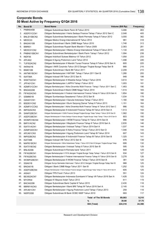 Corporate Bonds
50 Most Active by Frequency Q1Q4 2016
Bond ID
PNBN04SB
ASDF01CCN1
BNLI01SBCN2
MEDC03
BNGA01SB
BMRI01
MEDC01CN2
PNBN01SBCN1
INDF06
APLN02
TUFI02ACN2
AKRA01B
BNII01SB
ANTM01BCN1
ISAT08A
WSKT02CN1
JPFA01CN1
ADMF01CCN1
BNGA02SB
FIFA02ACN3
SSMM01B
GIAA01CN1
BSDE01CN2
ADMF01CCN3
IMFI02ACN3
SANF02BCN1
ASDF03BCN1
WOMF01BCN4
BIIF01ACN2
ISAT01ACN1
ADMF02DCN1
APLN01CN3
IMFI02BCN3
ISAT08B
MAPI01BCN1
ISAT01BCN2
BNLI02SB
FIFA02BCN1
FIFA02BCN3
WOMF02BCN1
SSIA01B
BNGA01B
ASDF02BCN4
AISA01
BEXI02ACN7
MYOR04
BACA02SB
BBRI01ACN3
APLN01CN1
NISP03SB
% 30.80
IDX QUARTERLY STATISTICS, 4th QUARTER 2016 (Cumulative Data) 138
IDX (Total)
Obligasi Subordinasi III Bank OCBC NISP Tahun 2010 693 117
Obligasi Berkelanjutan Indonesia Eximbank II Tahap VII Tahun 2016 Seri A
Obligasi IV Mayora Indah Tahun 2012 611 119
Obligasi Subordinasi Bank Capital II Tahun 2015 2,435 118
1,252
125
Obligasi Surya Semesta Internusa I Tahun 2012 Dengan Tingkat Bunga Tetap Seri B
Obligasi I Bank CIMB Niaga Tahun 2011 Seri B
Obligasi Berkelanjutan II Astra Sedaya Finance dengan Tingkat Bunga Tetap Tahap IV Tahun 2014 Seri B
Obligasi Berkelanjutan II FIFA dengan Tingkat Bunga Tetap Tahap I Tahun 2015 Seri B 934 127
224,318 24,398
69,083 9,210
37.75
Total of The 50 Bonds
1,428 123
125
605
Research and Development Division
Obligasi Berkelanjutan I Bank BRI Tahap III Tahun 2016 Seri A 2,145 118
Obligasi Berkelanjutan I Agung Podomoro Land Tahap I Tahun 2013 259 118
551 124Obligasi TPS Food I Tahun 2013
3,278 126
40. 381 125
Obligasi Berkelanjutan II Federal Internasional Finance Tahap III Tahun 2016 Seri B
Obligasi Berkelanjutan II WOM Finance Tahap I Tahun 2016 Seri B
41. 988 125
29. 2,835 146
30. 1,037 144
31. 1,046 144
Obligasi Berkelanjutan I Maybank Finance Tahap II Tahun 2016 Seri A
Obligasi Berkelanjutan I Indosat Tahap I Tahun 2014 Seri A
Obligasi Berkelanjutan II Adira Finance Tahap I Tahun 2013 Seri D
26. 1,562 150
27. 803 150
28. 996 148Obligasi Berkelanjutan I WOM Finance Tahap IV Tahun 2015 Seri B
Obligasi Berkelanjutan II SAN Finance DenganTingkat Bunga Tetap Tahap I Tahun 2016 Seri B
Obligasi Berkelanjutan III Astra Sedaya Finance dengan Tingkat Bunga Tetap Tahap I Tahun 2016 Seri B
23. 1,151 164
24. 886 162
25. 1,513 154
21.
22. 1,180 168
20.
Obligasi Berkelanjutan I ANTAM Tahap I Tahun 2011 Seri B 1,266 205
Obligasi Indosat VIII Tahun 2012 Seri A 948 198
Obligasi Berkelanjutan II Waskita Karya Tahap I Tahun 2016 3,614 191
Obligasi Berkelanjutan I JAPFA Tahap I Tahun 2012 1,003 191
Obligasi Berkelanjutan I Adira Dinamika Multi Finance Tahap I Tahun 2011 Seri C 1,463 190
Obligasi Subordinasi II Bank CIMB Niaga Tahun 2010 1,514 183
Obligasi Berkelanjutan II Federal Internasional Finance Tahap III Tahun 2016 Seri A
8. Obligasi Subordinasi Berkelanjutan I Bank Panin Tahap I Tahun 2012 1,594 239
9. Obligasi Indofood Sukses Makmur VI Tahun 2012 1,054 233
10. Obligasi II Agung Podomoro Land Tahun 2012 1,498 226
5. Obligasi Subordinasi I Bank CIMB Niaga Tahun 2010 1,748 313
6. Obligasi Subordinasi Rupiah Bank Mandiri I Tahun 2009 2,363 281
7. Obligasi Berkelanjutan I Medco Energi International Tahap II Tahun 2013 1,134 245
2. Obligasi Berkelanjutan I Astra Sedaya Finance Tahap I Tahun 2012 Seri C 2,048 405
3. Obligasi Subordinasi Berkelanjutan I Bank Permata Tahap II Tahun 2012 3,000 382
4. Obligasi Medco Energi International III Tahun 2012 981 318
No. Bond Name Volume (Bill Rp) Frequency
1. Obligasi Subordinasi Bank Panin III Tahun 2010 3,466 463
INDONESIA STOCK EXCHANGE
11.
12.
13.
14.
15.
16.
17.
18.
19.
32.
33.
34.
46.
47.
48.
49.
50.
35.
36.
37.
38.
39.
42.
45.
43.
44.
Obligasi Berkelanjutan II Mandiri Tunas Finance Tahap II Tahun 2016 Seri A 805 225
Obligasi I AKR Corpindo Tahun 2012 Dengan Tingkat Bunga Tetap Seri B 866 216
Obligasi Subordinasi I Bank BII Tahun 2011 2,209 215
1,854 180
Obligasi Sumberdaya Sewatama I Tahun 2012 Seri B 1,034 178
Obligasi Berkelanjutan I Garuda Indonesia Tahap I Tahun 2013
Obligasi Berkelanjutan I Bumi Serpong Damai Tahap II Tahun 2013
Obligasi Berkelanjutan I Adira Dinamika Multi Finance Tahap III Tahun 2012 Seri C
Obligasi Berkelanjutan II Indomobil Finance Tahap III Tahun 2016 Seri A
Obligasi Berkelanjutan I Agung Podomoro Land Tahap III Tahun 2014 607 143
Obligasi Berkelanjutan II Indomobil Finance Tahap III Tahun 2016 Seri B 1,325 141
Obligasi Indosat VIII Tahun 2012 Seri B 976 139
595 129
849 129
Obligasi Berkelanjutan I Mitra Adiperkasa Tahap I Tahun 2012 Seri B Dengan Tingkat Bunga Tetap 699 132
Obligasi Berkelanjutan I Indosat Tahap II Tahun 2015 Seri B
Obligasi Subordinasi II Permata bank Tahun 2011
 