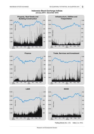 Trading Volume (Bar, LHS) Index (Line, RHS)
9INDONESIA STOCK EXCHANGE IDX QUARTERLY STATISTICS, 4th QUARTER 2016
Indonesia Stock Exchange Indices
January 2015 - December 2016
Research and Development Division
100
200
300
400
500
600
1,500
3,000
4,500
6,000
7,500
9,000
Jan-
2015
Apr Jul Oct Jan-
2016
Apr Aug Nov
Property, Real Estate and
Building Construction
MillionShares
225
450
675
900
1,125
1,350
1,500
3,000
4,500
6,000
7,500
9,000
Jan-
2015
Apr Jul Oct Jan-
2016
Apr Aug Nov
Infrastructure, Utilities and
Trasportation
MillionShares
140
280
420
560
700
840
1,500
3,000
4,500
6,000
7,500
9,000
Jan-
2015
Apr Jul Oct Jan-
2016
Apr Aug Nov
Finance
MillionShares
175
350
525
700
875
1,050
1,500
3,000
4,500
6,000
7,500
9,000
Jan-
2015
Apr Jul Oct Jan-
2016
Apr Aug Nov
Trade, Services and InvestmentMillionShares
200
400
600
800
1,000
1,200
1,500
3,000
4,500
6,000
7,500
9,000
Jan-
2015
Apr Jul Oct Jan-
2016
Apr Aug Nov
LQ45
MillionShares
90
180
270
360
450
540
1,500
3,000
4,500
6,000
7,500
9,000
Jan-
2015
Apr Jul Oct Jan-
2016
Apr Aug Nov
IDX30
MillionShares
 