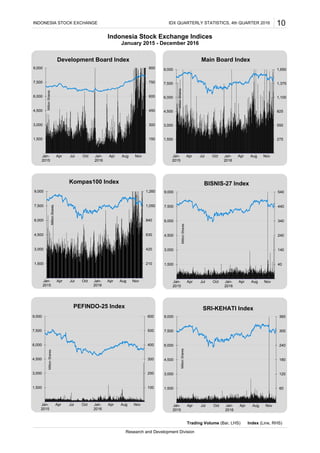 Trading Volume (Bar, LHS) Index (Line, RHS)
INDONESIA STOCK EXCHANGE 10
Indonesia Stock Exchange Indices
January 2015 - December 2016
IDX QUARTERLY STATISTICS, 4th QUARTER 2016
Research and Development Division
275
550
825
1,100
1,375
1,650
1,500
3,000
4,500
6,000
7,500
9,000
Jan-
2015
Apr Jul Oct Jan-
2016
Apr Aug Nov
Main Board Index
MillionShares
150
300
450
600
750
900
1,500
3,000
4,500
6,000
7,500
9,000
Jan-
2015
Apr Jul Oct Jan-
2016
Apr Aug Nov
Development Board Index
MillionShares
40
140
240
340
440
540
1,500
3,000
4,500
6,000
7,500
9,000
Jan-
2015
Apr Jul Oct Jan-
2016
Apr Aug Nov
BISNIS-27 IndexMillionShares
210
420
630
840
1,050
1,260
1,500
3,000
4,500
6,000
7,500
9,000
Jan-
2015
Apr Jul Oct Jan-
2016
Apr Aug Nov
MillionShares
Kompas100 Index
100
200
300
400
500
600
1,500
3,000
4,500
6,000
7,500
9,000
Jan-
2015
Apr Jul Oct Jan-
2016
Apr Aug Nov
60
120
180
240
300
360
1,500
3,000
4,500
6,000
7,500
9,000
Jan-
2015
Apr Jul Oct Jan-
2016
Apr Aug Nov
PEFINDO-25 Index SRI-KEHATI Index
MillionShares
MillionShares
 