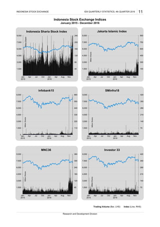 Trading Volume (Bar, LHS) Index (Line, RHS)
Research and Development Division
Indonesia Stock Exchange Indices
January 2015 - December 2016
IDX QUARTERLY STATISTICS, 4th QUARTER 2016INDONESIA STOCK EXCHANGE 11
40
80
120
160
200
240
1,500
3,000
4,500
6,000
7,500
9,000
Jan-
2015
Apr Jul Oct Jan-
2016
Apr Aug Nov
Indonesia Sharia Stock Index
MillionShares
110
220
330
440
550
660
0
1,500
3,000
4,500
6,000
7,500
9,000
Jan-
2015
Apr Jul Oct Jan-
2016
Apr Aug Nov
infobank15
MillionShares
70
140
210
280
350
420
1,500
3,000
4,500
6,000
7,500
9,000
Jan-
2015
Apr Jul Oct Jan-
2016
Apr Aug Nov
SMinfra18
MillionShares
60
120
180
240
300
360
1,500
3,000
4,500
6,000
7,500
9,000
Jan-
2015
Apr Jul Oct Jan-
2016
Apr Aug Nov
MNC36
MillionShares
150
300
450
600
750
900
1,500
3,000
4,500
6,000
7,500
9,000
Jan-
2015
Apr Jul Oct Jan-
2016
Apr Aug Nov
Jakarta Islamic Index
MillionShares
70
140
210
280
350
420
1,500
3,000
4,500
6,000
7,500
9,000
Jan-
2015
Apr Jul Oct Jan-
2016
Apr Aug Nov
Investor 33
MillionShares
 