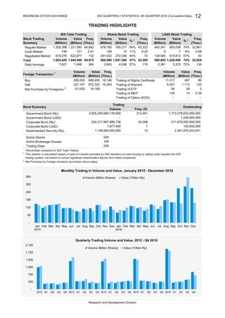 Reguler Market
Cash Market
Negotiated Market
Total
Daily Average
Foreign Transaction 1
Buy Trading of Rights Certificate
Sell Trading of Warrant
Net Purchase by Foreigners 2
Trading of ETF
Trading of REIT
Trading of Option (KOS)
Government Bond (Rp)
Government Bond (USD)
Corporate Bond (Rp)
Corporate Bond (USD)
Asset-backed Security (Rp)
Active Stocks
Active Brokerage Houses
Trading Days
*
Percentage compared to IDX Total Trading
2
Net Purchase by Foreign Investors (purchase minus sales)
Value
(Billion)
Freq.
(Thou.)
11,317
-37,052
688,492
672,323
16,169
18,146
19,393 9,357
54
Volume
(Million)
Value
(Billion)
Freq.
(Thou.)
Volume
(Million)
7,827 7,498 264 3,943 4,298 57% 176 2,361 5,370
1,925,420 1,844,588 64,975 969,990 1,057,368 57% 43,395
67% 63619,276 622,877 132 291,032 272,036 44% 72 138,544 415,912
72% 32,924580,893 1,320,958
Stock Trading
Summary
Value
(Billion)
Freq.
(Thou.)
Volume
(Million)
Value
(Billion)
Freq.
(Thou.)
% *
Volume
(Million)
905,038
Value
(Billion)
2,361,979,243,401
-
224,317,967,896,736
1,108,000,000,000
785,317 64% 43,322 74% 32,861
290,055
8 7 6% 0.08
72% 134
487
1,113
28
80
125
3
-
327,107
% *
Freq.
(Thou.)
1,305,398 1,221,580 64,842 678,790
Research and Development Division
526
109
246
1
This statistic is calculated based on type of investor provided by IDX members on each buying or selling order inputed into IDX
trading system, not based on actual registered shareholders figures from listed companies
Bond Summary
Trading
Outstanding
Volume Freq. (X)
3,655,209,069,176,690 213,491 1,773,278,632,000,000
- 1,240,000,000
24,398 311,678,550,000,000
10
136 13 0.34
7,977,400 7 100,000,000
12
TRADING HIGHLIGHTS
IDX QUARTERLY STATISTICS, 4th QUARTER 2016 (Cumulative Data)INDONESIA STOCK EXCHANGE
--
746 131
442,341
Volume
(Million)
Sharia Stock Trading LQ45 Stock TradingIDX Total Trading
2.01 169 15 0.2011%
-
60
120
180
240
300
360
Jan
2015
Feb Mar Apr May Jun Jul Aug Sep Oct Nov Dec Jan
2016
Feb Mar Apr May Jun Jul Aug Sep Oct Nov Dec
Volume (Billion Shares) Value (Trillion Rp)
Monthly Trading in Volume and Value, January 2015 - December 2016
-
350
700
1,050
1,400
1,750
2,100
2012 Q1 Q2 Q3 Q4 2013 Q1 Q2 Q3 Q4 2014 Q1 Q2 Q3 Q4 2015 Q1 Q2 Q3 Q4 2016 Q1 Q2 Q3 Q4
Volume (Billion Shares) Value (Trillion Rp)
Quarterly Trading Volume and Value, 2012 - Q4 2016
 
