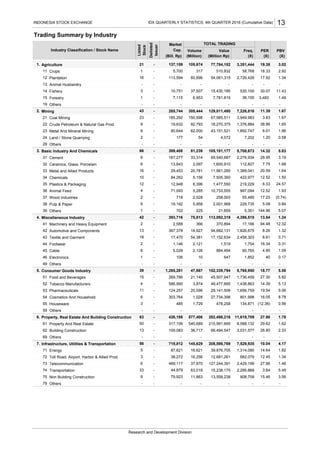 Trading Summary by Industry
Agriculture
Crops
Plantation
Animal Husbandry
Fishery
Forestry
Others
Mining
Coal Mining
Crude Petroleum & Natural Gas Prod.
Metal And Mineral Mining
Land / Stone Quarrying
Others
Basic Industry And Chemicals
Cement
Ceramics, Glass, Porcelain
Metal and Allied Products
Chemicals
Plastics & Packaging
Animal Feed
Wood Industries
Pulp & Paper
Others
Miscellaneous Industry
Machinery and Heavy Equipment
Automotive and Components
Textile and Garment
Footwear
Cable
Electronics
Others
Consumer Goods Industry
Food and Beverages
Tobacco Manufacturers
Pharmaceuticals
Cosmetics And Household
Houseware
Others
Property, Real Estate And Building Construction
Property And Real Estate
Building Construction
Others
Infrastructure, Utilities & Transportation
Energy
Toll Road, Airport, Harbor & Allied Prod.
Telecommunication
Transportation
Non Building Construction
Others
15.46 3.56
- -
1.34
27.96 1.46
3.64 5.49
- -
14.64 1.82
10.04 4.17
-
29.62 1.62
26.80 2.33
19.54 5.06
16.05 8.78
(12.36) 0.56
-
27.30 5.82
14.39 5.13
16.34 0.31
4.85 1.09
40 0.17
12.32
8.26 1.32
8.61 0.71
17.23 (0.74)
5.08 0.84
144.96 5.07
1.50
6.33 24.57
12.52 1.93
28.95 3.19
7.75 1.68
20.59 1.64
-
1.6711.39
38.86 1.65
3.83 1.67
6.01 1.96
1.20 0.58
- -
12.52
-
94.48
-
-
12.45
33 -
9 -
-
3 -
6 -
13 -
- -
56 -
50 -
11 -
6 -
3 -
5 -
39 -
15 -
4 -
- -
42 -
6 -
1 -
18 -
2 -
2 -
13 -
4 -
2 -
9 -
12 -
66 -
6 -
6 -
1 -
16 -
- -
3 -
9 -
- -
43 -
9 -
2 -
23 -
16 -
10 -
44,879 63,019 15,238,175 2,295,868
- - - -
127,244,391 2,429,199
- - - -
39,876,705 1,314,08087,621 16,621
719,812 145,629 7,529,935
38,272 16,256 12,681,261 682,079
66,494,547 3,031,577
1,729 478,258 134,871
- - - -
801,998
1,736,459
586,990 3,874 49,477,685 1,438,863
21,140 45,507,947
317,106 540,689 215,991,669 8,588,132
106 10 647 1,852
- - - -
1,146 2.121 1,519 1,754
5,028 2,126 884,494 90,765
367,378 18,927 94,682,131 1,826,675
17,470 54,381 17,152,634 2,458,303
702 225 21,659 5,351
2,588 366 370,894 17,166
19,192 5,958 2,001,968 229,735
12,948 6,396 1,477,550 219,229
71,093 5,285 10,733,555 997,094
7,202
- - - -
3,949,983
19,632 92,793 18,270,375 1,376,884
80,644 62,000 43,151,521 1,892,747
6,953 7,781,819
- -
208,598,769
177 54 4,072
29,453 20,781 11,961,285
84,262 5,156 7,505,360
167,277 33,314 69,540,887
13,843 2,097 1,600,910
718 2,028
5,768,950 18.77 5.58
577,406 282,486,216 11,619,709 27.90 1.78
5,708,673 14.32 5.83
4,396,515 13.54 1.24
2,276,934
112,827
1,389,041
422,977
258,003 55,485
29,141,506 1,656,759
1,028 27,734,398
129,011,480
105,101,177
113,092,319
152,339,794
426,188
47,867
185,292
60,896
305,444
81,239
393,716 75,813
1,285,281
113,594
-
10,751
7,115
-
285,744
399,488
37,507 15,430,185
150,598 67,585,511
79
Research and Development Division
79,923 11,863 13,558,238 808,709
-
72
7.
73
74
75
269,786
124,257 20,096
485
62
69
71
59
6.
61
303,764
109,083 36,717
469,117 37,870
- -
63 -
5.
51
52
53
54
55
42
43
44
45
46
49
36
37
38
39
4.
41
3.
31
32
33
34
35
2.
21
22
23
24
29
Freq.
12
13
14
15
19
1 -
- -
105,674137,159
Value
36,150
5,700 317 510,832
54,061,315
58,768 18.331 -
IDX QUARTERLY STATISTICS, 4th QUARTER 2016 (Cumulative Data)
Cap.
1.
(X)
PBV
(Million)(Bill. Rp)
Listed
Stock
21
Delisted
Issuer
- 3.0277,784,152 3,351,444
13
(X)(X)(Million Rp)
1.493,483
-
7,226,816
INDONESIA STOCK EXCHANGE
Market
Volume
TOTAL TRADING
Industry Classification / Stock Name
530,100
2,726,426
-
PER
-
2.92
1.34
--
17.92
11.4330.07
-
19.38
11
 