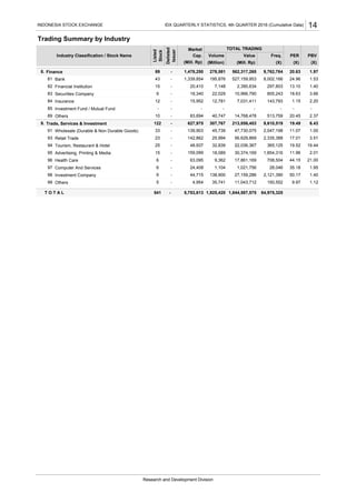 Trading Summary by Industry
Finance
Bank
Financial Institution
Securities Company
Insurance
Investment Fund / Mutual Fund
Others
Trade, Services & Investment
Wholesale (Durable & Non Durable Goods)
Retail Trade
Tourism, Restaurant & Hotel
Advertising, Printing & Media
Health Care
Computer And Services
Investment Company
Others
50.17 1.40
9.97 1.12
Research and Development Division
99
35.18 1.95
5,753,613
IDX QUARTERLY STATISTICS, 4th QUARTER 2016 (Cumulative Data)
541 -
5 -
T O T A L
9 -
4,954 35,741
INDONESIA STOCK EXCHANGE
1,925,420 1,844,587,575 64,975,325
19.52 19.44
11.96 2.01
44.15 21.00
1.00
19.49 6.43
17.01 3.51
1.15 2.20
- -
20.45 2.37
1.40
18.63 3.66
24.96 1.53
PBV
(X) (X)
14
6 -
25 -
15 -
6 -
122 -
23 -
12 -
- -
10 -
PER
20.63
13.10
11.07
9 -
33 -
Listed
Stock
Delisted
Issuer
1,104 1,021,756 28,046
11,043,712 150,552
44,715 138,900 27,159,286 2,121,390
18,089 30,374,169 1,854,316
63,095 9,362 17,861,169 708,504
142,862 25,994 56,629,869 2,335,388
48,937 32,839 22,036,367 365,125
40,747 14,768,478 513,759
139,903 45,739 47,730,075 2,047,198
12,781 7,031,411 143,793
- - - -
627,975 307,767 213,856,403 9,610,519
7,148 2,390,634 297,803
18,340 22,029 10,966,790 805,243
8,002,166
20,410
9,762,764
1,339,854 195,876 527,159,953
(Mill. Rp) (X)
Market
278,581 562,317,265
9.
91
93
94
98
95
96
97
1,478,250
82
83
84
85
89
15,952
83,694
89 -
159,099
24,408
43 -
15 -
8.
81
Industry Classification / Stock Name
1.97
TOTAL TRADING
Cap. Volume Value Freq.
(Mill. Rp) (Million)
 