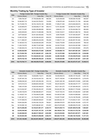 Monthly Trading by Type of Investor
1,450,977,483,300
Research and Development Division
639,795
94,181,548,601,327 2,082,185
12,148,627,144 37,709,098,872,898
737,105
151,625,313,753,726
998,662 74,855,618,898,960134,490,537,086
23,176,449,773,458
14,747,808,070 21,569,629,406,921
7,084,961
33,449,586,935 88,468,517,509,427 2,653,990 332,216,035,083
260,160,831,738
Apr
Oct 10,166,923,733
17,485,505,416
43,629,262,894
884,685
768,420
15,727,355,302,057 581,649
923,255
99,935,603,473,946 2,289,840
28,814,172,485,066 708,729 13,492,723,817 18,955,431,982,732
17,959,771,124
35,816,322,467,098834,392 24,534,775,524
786,034
1,280,317
59,613,887,967,244
870,979
8,799,975,349 20,039,351,731,769
Q3 34,835,783,315 115,148,022,041,344 2,324,283
Jun 8,603,005,643
845,946
Q1
16,546,997,718 32,444,533,764,621 724,609Feb
Sep 13,111,989,437 33,986,003,234,259 760,294
25,176,583,780
35,398,773,507,699
Dec
May 8,247,712,467 34,829,306,899,065
Foreign Investor Sell - Domestic Investor BuyForeign Investor Sell - Foreign Investor Buy
680,546 8,223,559,836 18,958,589,705,556 850,907
Freq. (X)Freq. (X) Volume (Share) Value (Rp)
574,507
Date
Jan 7,906,769,397
Date
Domestic Investor Sell - Foreign Investor Buy
2016 142,719,792,717 406,169,259,574,842
22,931,203,350,236
7,490,017,835
10,658,238,324
Aug
33,329,585,620,048
Nov 11,425,733,579
28,175,726,330,478
Q2
Mar
27,746,928,894,199
Volume (Share) Value (Rp)
Value (Rp)
916,143
Dec 18,743,590,145 19,975,588,961,941
Q2 33,034,340,560
Q3
28,515,296,285 63,720,521,891,371
Q4 52,335,924,309 65,000,610,498,096
Q1
Q4 39,078,162,728 96,904,085,458,225 72,449,620,968
676,355
28,089,065,606
23,455,392,129,23418,844,526,094
Sep 11,061,807,121
874,698
16,520,042,498,818
20,848,803,436,528
27,582,968,863,071 918,223
27,764,355,252,357Jun
Jul
Aug
16,312,632,307
May
Oct
Nov
Jan
8,915,510,314
7,806,197,939
10,239,152,670
Apr
59,077,156,040
16,638,885,116,411 660,484
24,150,433,424,724Feb 10,367,040,126
Mar
854,104
2,150,542
Volume (Share) Value (Rp)
23,615,064,509,864
83,285,721,281,807 2,937,330
20,615,946,529,91919,175,495,779 39,744,140,815,126
10,761,352,808 20,558,016,174,287 886,729
683,043 8,864,631,175 16,704,942,694,723
690,4138,325,865,670 30,538,069,217,196
17,505,271,549
820,619
44,290,140,496
33,118,707,800 2,536,008
19,825,779,838
34,528,806,734
184,387,275,998
2,650,015
56,218,390,851,742
2,423,16067,035,356,970,644
266,153,357,071,437 10,546,513
INDONESIA STOCK EXCHANGE 15
Jul
Volume (Share)
953,162
880,859
IDX QUARTERLY STATISTICS, 4th QUARTER 2016 (Cumulative Data)
8,677,626,624
24,843,003,906,643 918,256
35,441,634,405,062
13,046,167,254 45,720,384,402,023
743,370 9,500,705,800
16,829,663,572
23,854,334,304,845
26,464,997,761,944
Domestic Investor Sell - Domestic Investor Buy
2,878,465
3,835,527
41,307,959,499,30369,211,091,273
79,337,725,310
104,622,497,786 2,924,244
49,901,272,952,652 2,567,889
59,958,017,776,646
206,472,875,009
4,372,157259,150,630,146,466
8,538,546
228,898,078,575
83,899,456,272,439 3,283,784
889,942,106,910,935
2,062,974
124,881,600,818,396198,574,440,714
9,281,881
36,282,698
2,430,731
65,133,201,187,703 2,151,569
198,975,051,607,977
660,026,175,765 414,460,140,730,836
8,846,850
41,366,405,659,479
36,669,107,742,225
766,821
714,430
562,441
2,807,836
71,410,054,311,931
118,387,772,687 74,218,159,756,365
55,536,056,516
83,961,228,158
224,655,222,181
86,327,242,679
2,379,770
46,846,087,416,692
3,234,532
Freq. (X)
721,646
Freq. (X)
3,721,369
50,359,336,477,777
1,997,146
2,279,979
11,377,310
9,299,2642016 147,335,148,089 282,322,851,086,597
 