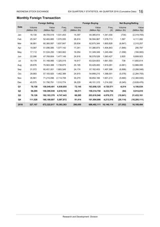 Monthly Foreign Transaction
672,322,617 19,393,363 290,055 688,492,111 18,146,114 (37,052) 16,169,494327,1072016
8,914,810
Q3 79,126 182,183,379 4,747,443 68,285 203,616,540 4,978,273 (10,841) 21,433,161
4,233,754 (84)Q2 58,295 150,399,939 4,618,193 58,211 159,314,750
(3,639,476)
Q1 159,549,491 4,939,855 72,145 163,656,125 4,720,571 -6,014 4,106,634
(9,345)Dec 45,575 51,790,791 1,510,774 36,229 48,151,315 1,214,302
78,158
(2,284,705)
Nov 35,961 71,215,096 2,114,709 30,270 58,854,166 1,601,213 (5,690) (12,360,930)
(5,078)Oct 29,993 57,183,920 1,462,389 24,915 54,899,215 1,398,001
12,866,095
Sep 31,072 60,451,001 1,683,549 24,174 57,162,453 1,497,399 (6,898) (3,288,548)
(4,681)Aug 29,876 70,563,388 1,738,875 25,195 83,429,483 1,819,281
8,808,923
Jul 18,178 51,168,990 1,325,019 18,917 63,024,603 1,661,593 738 11,855,614
2,820Jun 22,096 47,769,604 1,477,149 24,916 56,578,528 1,583,427
290,787
May 17,112 51,534,250 1,563,902 16,054 51,349,349 1,245,484 (1,058) (184,900)
(1,846)Apr 19,087 51,096,085 1,577,142 17,241 51,386,873 1,404,843
4,111,082
Mar 36,681 60,360,087 1,837,847 29,834 62,675,344 1,800,828 (6,847) 2,315,257
1,567Feb 25,347 52,483,885 1,570,555 26,914 56,594,967 1,578,713
(734)
Foreign Buying Net Buying/Selling
Value
(Million Rp)
Freq.
(X)
Volume
(Million Sh)
Value
(Million Rp)
Freq.
(X)
Volume
(Million Sh)
Foreign Selling
Value
(Million Rp)
(2,319,705)
Research and Development Division
INDONESIA STOCK EXCHANGE IDX QUARTERLY STATISTICS, 4th QUARTER 2016 (Cumulative Data) 16
Q4 111,528 180,189,807 5,087,872 91,414 161,904,696 4,213,516 (20,114) (18,285,111)
Date
Jan 16,130 46,705,519 1,531,453 15,397 44,385,814 1,341,030
Volume
(Million Sh)
 