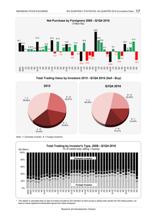 Note: I = Domestic Investor, A = Foreign Investors
*
Research and Development Division
17
Total Trading Value by Investors 2015 - Q1Q4 2016 (Sell - Buy)
This statistic is calculated base on type of investor provided by IDX members on each buying or selling order inputed into IDX trading system, not
base on actual registrered shareholders figures from listed companies
INDONESIA STOCK EXCHANGE IDX QUARTERLY STATISTICS, 4th QUARTER 2016 (Cumulative Data)
27 25 27
24 23
30 31 33
29
32 32 31
36
32
37 35
43 43 43 43
40 42 40
43 44
39 41 39 40 41 42 43 41
46
41
44
37
46
42 41
26
73 75 73
76 77
70 69 67
71
68 68 69
64
68
63 65
57 57 57 57
60 58 60
57 56
61 59 61 60 59 58 57 59
54
59
56
63
54
58 59
74
0%
20%
40%
60%
80%
100%
2008
2009
Q1
Q2
Q3
Q4
2010
Q1
Q2
Q3
Q4
2011
Q1
Q2
Q3
Q4
2012
Q1
Q2
Q3
Q4
2013
Q1
Q2
Q3
Q4
2014
Q1
Q2
Q3
Q4
2015
Q1
Q2
Q3
Q4
2016
Q1
Q2
Q3
Q4
Total Trading by Investor's Type, 2008 - Q1Q4 2016
(% of market total, selling + buying)(Rp Billion)
Domestic Investor
Foreign Investor
A - A
25.97%
A - I
18.04%
I - A
16.43%
I - I
39.56%
2015
A - A
22.02%
A - I
14.43%
I - A
15.31%
I - I
48.25%
Q1Q4 2016
18.7
13.3
0.1
5.35.4
2.5
21.0
3.3 4.4
12.8
0.4
24.3
-4.2
21.4
-1.6
8.7
15.9
10.0
-8.2
14.4
-0.3
-20.6
18.8
-19.8
-8.5
-11.1
42.6
24.6
19.5
4.4
-5.9
-22.6
5.4
-1.7
-16.9
-9.5
16.2
4.1
8.9
21.4
-18.3
2008
2009
Q1
Q2
Q3
Q4
2010
Q1
Q2
Q3
Q4
2011
Q1
Q2
Q3
Q4
2012
Q1
Q2
Q3
Q4
2013
Q1
Q2
Q3
Q4
2014
Q1
Q2
Q3
Q4
2015
Q1
Q2
Q3
Q4
2016
Q1
Q2
Q3
Q4
Net Purchase by Foreigners 2008 - Q1Q4 2016
(Trillion Rp)
 