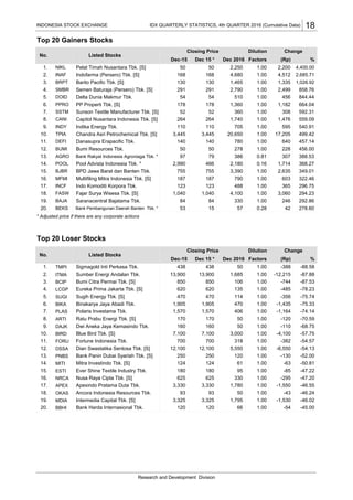 Top 20 Gainers Stocks
* Adjusted price if there are any corporate actions
Top 20 Loser Stocks
TMPI
ITMA
BCIP
LCGP
SUGI
BIKA
PLAS
ARTI
DAJK
BIRD
FORU
DSSA
PNBS
MITI
ESTI
NRCA
APEX
OKAS
MDIA
BBHI
Apexindo Pratama Duta Tbk.
Ancora Indonesia Resources Tbk.
Intermedia Capital Tbk. [S]
Bank Harda Internasional Tbk.
124
180
625
3,330
93
3,325
120
Fajar Surya Wisesa Tbk. [S]
Saranacentral Bajatama Tbk.
Bank Pembangunan Daerah Banten Tbk. *
Dec 2016Dec 15 *Dec-15
53
97
2,990
755
187
123 123
1,040
84
15
Closing Price
Listed Stocks
168
130
291
54
178
52
Semen Baturaja (Persero) Tbk. [S]
Delta Dunia Makmur Tbk.
PP Properti Tbk. [S]
Sunson Textile Manufacturer Tbk. [S]
Barito Pacific Tbk. [S]
Dec-15
50
168
130
291
54
178
52
264
Bumi Resources Tbk.
POOL
BJBR
MFMI
INCF
110
3,445
140
50
Bank Rakyat Indonesia Agroniaga Tbk. *
Pool Advista Indonesia Tbk. *
BPD Jawa Barat dan Banten Tbk.
Multifiling Mitra Indonesia Tbk. [S]
Indo Komoditi Korpora Tbk.
50
BAJA
BEKS
Dec 2016
2,250
4,680
1,465
2,790
510
1,360
360
1,740
705
20,650
780
278
386
2,180
3,390
790
Capitol Nusantara Indonesia Tbk. [S]
Indika Energy Tbk.
Chandra Asri Petrochemical Tbk. [S]
Danasupra Erapacific Tbk.
17.
18.
19.
14.
15.
1.00
2,685.71
1.00 1,335 1,026.92
592.31
844.44
FASW
INAF
BRPT
SMBR
DOID
PPRO
SSTM
CANI
INDY
TPIA
DEFI
BUMI
13.
IDX QUARTERLY STATISTICS, 4th QUARTER 2016 (Cumulative Data)INDONESIA STOCK EXCHANGE 18
No.
Dilution Change
%
1.00
Factors (Rp)
NIKL
Dec 15 *
AGRO
264
110
3,445
140
50
79
Closing Price
Listed Stocks
Pelat Timah Nusantara Tbk. [S]
Indofarma (Persero) Tbk. [S]
Research and Development Division
2,200 4,400.00
1.00
1.
9.
10.
11.
3.
2.
4.
12.
5.
6.
7.
8.
16.
4,512
456
1.00 1,182
1.00
17,205
0.81
1.00 2,499 858.76
1.00
664.04
1.00 308
499.42
1.00 1,476 559.09
595 540.91
640 457.141.00
1.00
228 456.00
307 388.53
1,714 368.27
2,635 349.011.00
0.16
1.00
1.00
246
1,040
84 292.861.00
1.00
603 322.46
365 296.75
3,060 294.23
488
4,100
330
466
755
187
No.
Dilution Change
Factors (Rp) %
42 278.600.2820. 57
1.00 -388
1.00 -744 -87.53
-88.58
2. 1.00 -12,215 -87.88
1. 50
1,685
106
438
13,900
850
438
13,900
850
Sigmagold Inti Perkasa Tbk.
Sumber Energi Andalan Tbk.
Bumi Citra Permai Tbk. [S]
4. 1.00 -485 -78.23
3.
135620
1.00 -356
620
470
Eureka Prima Jakarta Tbk. [S]
Sugih Energy Tbk. [S] -75.74
6. 1.00 -1,435 -75.33
5. 114
470
406
470
1,905
1,570
1,905
1,570
Binakarya Jaya Abadi Tbk.
Polaris Investama Tbk.
8. 1.00 -120 -70.59
7.
50170
1.00 -110
1.00 -1,164 -74.14
Ratu Prabu Energi Tbk. [S]
Dwi Aneka Jaya Kemasindo Tbk.
170
160 -68.75
10. 1.00 -4,100 -57.75
9. 50
3,000
318
160
7,100
700
Blue Bird Tbk. [S]
Fortune Indonesia Tbk.
7,100
12. 1.00 -6,550 -54.13
11.
5,55012,100
700
12,100
1.00 -382 -54.57
Dian Swastatika Sentosa Tbk. [S]
1.00 -130
1.00 -85 -47.22
-52.00
14. 1.00 -63 -50.81
13. 120
61
95
250
124
180
250Bank Panin Dubai Syariah Tbk. [S]
Mitra Investindo Tbk. [S]
16. 1.00 -295 -47.20
15.
330625
Ever Shine Textile Industry Tbk.
Nusa Raya Cipta Tbk. [S]
20. 1.00 -54 -45.00
19.
66120
1.00 -1,550
1.00 -1,530 -46.02
-46.55
18. 1.00 -43 -46.24
17. 1,780
50
1,795
3,330
93
3,325
 
