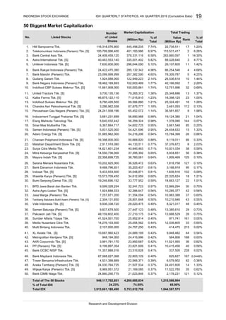 50 Biggest Market Capitalization
Total of The 50 Stocks
% of Total IDX
Total IDX
Research and Development Division
Number
of Listed
Shares
% of
Total
No. Listed Stocks
31,985,962,000
16,398,000,000
2,917,918,080
14,621,601,234
Total Trading
3,913,661,188,490
24.23%
24,880,290,775
7,257,871,200
10,202,925,000
Value
(Million Rp)
% of
Total
(Million Rp) Rank
948,117,702,851
67,068,027,368
4,531,399,889
41,524,501,700
2. 401,183,986 6.97% 115,531,417 2 6.26%100,799,996,400
24,408,459,120
19
Market Capitalization
1. 445,498,235 7.74% 22,739,511 17 1.23%116,318,076,900
INDONESIA STOCK EXCHANGE IDX QUARTERLY STATISTICS, 4th QUARTER 2016 (Cumulative Data)
HM Sampoerna Tbk.
Telekomunikasi Indonesia (Persero) Tbk. [S]
3 4.77%
3. 378,331,116
4. 335,001,402 5.82% 88,028,640
6.58% 263,860,097 1 14.30%
40,483,553,140
Bank Central Asia Tbk.
Astra International Tbk. [S]
11 1.42%
4 4.68%
5 4.25%
6. 285,132,342 4.96% 86,254,546
5. 296,044,000 5.15% 26,107,6057,630,000,000
24,422,470,380
23,099,999,999
Unilever Indonesia Tbk. [S]
Bank Rakyat Indonesia (Persero) Tbk.
10 1.44%
7. 267,382,500
8. 122,949,223 2.14% 26,536,618
4.65% 78,309,787
1,924,088,000
Bank Mandiri (Persero) Tbk.
Gudang Garam Tbk.
7 2.29%
32 0.69%
13 1.37%
10. 100,000,861 1.74% 12,751,996
9. 102,003,489 1.77% 42,166,092
11,661,908,000
18,462,169,893Bank Negara Indonesia (Persero) Tbk.
Indofood CBP Sukses Makmur Tbk. [S]
3,730,135,136
23 1.00%
11. 79,265,372
12. 71,015,810 1.23% 18,398,125
1.38% 25,348,686United Tractors Tbk. [S]
Kalbe Farma Tbk. [S] 46,875,122,110
16 1.26%
112 0.13%
9 1.98%
14. 67,875,777 1.18% 2,481,093
13. 69,584,880 1.21% 23,324,491Indofood Sukses Makmur Tbk. [S]
Chandra Asri Petrochemical Tbk. [S]
8,780,426,500
3,286,962,558
24,241,508,196
21 1.04%
15. 65,452,072
16. 56,690,968 0.99% 19,124,380
1.14% 36,581,857
3,681,231,699
Perusahaan Gas Negara (Persero) Tbk. [S]
Indocement Tunggal Prakarsa Tbk. [S]
144 0.07%
85 0.20%
15 1.33%
18. 54,602,725 0.95% 3,661,548
17. 56,259,324 0.98% 1,378,0805,640,032,442
6,367,664,717
Elang Mahkota Teknologi Tbk.
Sinar Mas Multiartha Tbk.
5,931,520,000
26 0.86%
19. 54,421,696
20. 54,216,206 0.94% 15,784,399
0.95% 24,454,633Semen Indonesia (Persero) Tbk. [S]
Adaro Energy Tbk. [S]
66
38
125
95
18
30
48
161
33
188
121
62
228
5,753,612,759 1,844,587,575
4,260,685,634 1,215,566,904
74.05% 65.90%
0.71% 10,931,034
1,909,469
0.43% 9,948,482
23,510,828 0.41% 337,500
6,579,902
0.45% 971,741
0.47% 13,888,529
0.33%
22. 44,133,511 0.77% 37,376,672 8 2.03%
21. 50,669,820 0.88% 6,119,011Charoen Pokphand Indonesia Tbk. [S]
Matahari Department Store Tbk. [S]
0.59%
24. 37,395,392 0.65% 6,934,651 56 0.38%
23. 40,940,483
14,550,736,000
Surya Citra Media Tbk.
Mitra Keluarga Karyasehat Tbk. [S]
0.10%
26. 36,526,472 0.63% 1,818,758 127 0.10%
25. 36,780,061 0.64%Mayora Indah Tbk. [S]
Sarana Menara Nusantara Tbk.
22,358,699,725
0.17%
132 0.09%28. 35,048,871 0.61% 1,639,5165,433,933,500
27. 35,203,437 0.61% 3,168,9189,488,796,931Bank Danamon Indonesia Tbk.
Indosat Tbk. [S]
1.21%
30. 33,777,952 0.59% 18,663,127 22 1.01%
29. 34,612,959 0.60% 22,325,624Waskita Karya (Persero) Tbk. [S]
Bumi Serpong Damai Tbk. [S]
13,573,709,450
19,246,696,192
0.70%
32. 32,286,647 0.56% 10,285,377 42 0.56%
31. 32,541,723 0.57% 12,969,294BPD Jawa Barat dan Banten Tbk.
Astra Agro Lestari Tbk. [S]
9,599,328,254
1,924,688,333
0.05%
37. 27,210,175
38. 25,952,814
0.60%
34. 28,801,648 0.50% 10,210,946 43 0.55%
33. 31,354,004 0.54% 10,983,388 37Jasa Marga (Persero) Tbk.
Tambang Batubara Bukit Asam (Persero) Tbk. [S] 2,304,131,850
0.45%
29 0.73%
28 0.75%
36. 27,447,123 0.48% 13,385,610
48,159,602,400
9,837,678,500
35. 28,020,475 0.49% 8,321,0179,936,338,720Vale Indonesia Tbk. [S]
Semen Baturaja (Persero) Tbk. [S]
Pakuwon Jati Tbk. [S]
Sumber Alfaria Trijaya Tbk.
10,687,960,423XL Axiata Tbk. [S]
43. 23,950,687 0.42% 11,521,955
0.65%
215 0.02%
44 0.54%
40. 24,757,250 0.43% 414,475
39. 25,054,562 0.44% 12,039,805
2,107,000,000
41. 24,689,189
Media Nusantara Citra Tbk.
Multi Bintang Indonesia Tbk.
44. 23,621,609 0.41% 10,415,4566,199,897,354 0.56%
42. 24,415,996 0.42% 564,806948,194,000
3,991,781,170
PP (Persero) Tbk. [S] 40
0.03%
36 0.62%
Metropolitan Kentjana Tbk. [S]
AKR Corporindo Tbk. [S]
14,276,103,500
0.02%
167 0.0448%825,627
0.36%
14 1.33%24,491,60024,030,764,725
Tower Bersama Infrastructure Tbk.
Aneka Tambang (Persero) Tbk. [S]
11,357,888,01645.
47. 22,566,371 0.39%
48. 21,507,534 0.37%
46. 22,803,129 0.40%
Bank OCBC NISP Tbk.
Bank Maybank Indonesia Tbk.
0.12%
49. 21,169,085
50. 21,023,846 0.37% 2,178,231
0.37%8,969,951,372 35 0.62%11,522,785Wijaya Karya (Persero) Tbk. [S]
Bank CIMB Niaga Tbk.
 