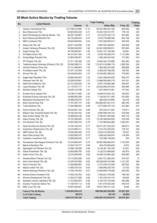50 Most Active Stocks by Trading Volume
Total of The 50 Stocks
% of Total Trading
Total Trading
Research and Development Division
237
49. 11,169,787,112
50. 10,870,248,601 0.56 15,837,785,212,135
0.58 1,971,074,554,200Express Transindo Utama Tbk.
MNC Land Tbk. [S]
246
204,596 246
403,616 245
48. 11,210,925,673 0.58 3,143,735,103,049
47. 11,523,517,390 0.60 1,187,376,410,170Nirvana Development Tbk. [S]
Kawasan Industri Jababeka Tbk. [S]
246
45. 11,792,735,053
46. 11,592,723,763 0.60 7,350,221,745,526
0.61 13,385,609,779,050Semen Baturaja (Persero) Tbk. [S]
Kresna Graha Investama Tbk.
246
37,323 243
292,046 242
44. 11,940,703,143 0.62 1,909,469,239,150
43. 11,959,608,997 0.62 2,215,334,514,909Panin Financial Tbk.
Mayora Indah Tbk. [S]
246
41. 12,112,854,008
42. 12,076,027,892 0.63 88,028,639,742,998
0.63 6,907,721,562,445Waskita Beton Precast Tbk. [S]
Astra International Tbk. [S]
246
934,088 246
274,797 72
40. 12,519,569,555 0.65 18,398,124,665,260
39. 12,605,999,790 0.65 8,122,073,489,850Sitara Propertindo Tbk. [S]
Kalbe Farma Tbk. [S]
245
37. 13,355,135,777
38. 13,288,159,839 0.69 5,134,361,182,750
0.69 404,470,904,838Bakrie & Brothers Tbk.
Sigmagold Inti Perkasa Tbk. [S]
134
1,153,354 246
9,872 232
36. 13,419,994,675 0.70 36,581,856,683,074
35. 13,658,209,200 0.71 797,096,136,600Capitalinc Investment Tbk.
Perusahaan Gas Negara (Persero) Tbk. [S]
244
34. 13,820,609,187 0.72 1,496,520,049,975 118,294 235
33. 13,836,480,400 0.72 3,542,414,409,234SMR Utama Tbk. [S]
Ratu Prabu Energi Tbk.
246
32. 14,019,989,311 0.73 1,614,722,209,943 124,747 246
31. 14,740,184,610 0.77 25,571,451,532,422Sawit Sumbermas Sarana Tbk. [S]
Nusantara Infrastructure Tbk. [S]
15,197,496,005 0.79 15,784,398,840,935Adaro Energy Tbk. [S]
Pan Brothers Tbk. [S]
246
500,179 24628. 15,468,625,196 0.80 6,794,841,445,959
27. 16,162,243,702 0.84 4,800,495,334,123Bekasi Fajar Industrial Estate Tbk. [S]
Alam Sutera Realty Tbk. [S]
23,837,259
237
26. 16,442,561,102 0.85 874,434,411,804 118,611 216
25. 17,200,086,874 0.89Trada Maritime Tbk.
Darma Henwa Tbk. [S]
239
24. 17,791,387,737 0.92 263,860,097,401,413 980,756 246
23. 18,586,003,879Bakrieland Development Tbk.
Bank Central Asia Tbk.
246
30. 14,927,965,618 0.78 7,107,885,683,960 1,093,457 246
29.
Benakat Integra Tbk.
246
22. 18,668,085,299 0.97 1,154,827,611,594 251,660 245
21. 19,188,151,890 1.00 6,584,070,003,104Eureka Prima Jakarta Tbk.
Exploitasi Energi Indonesia Tbk. [S]
1,925,419,700,104 1,844,587,574,643,810
1,339,563,924,415 888,006,065,395,969
69.57% 48.14%
0.97 568,455,319,880
2,377,695,474,120
64,975,325
169,203
65,018
231,664
423,009
916,339
949,513
30,437
18. 22,701,025,020 1.18 6,051,744,800,368
17. 23,229,878,891 1.21 13,888,528,564,718Pakuwon Jati Tbk. [S]
Delta Dunia Makmur Tbk.
14. 27,277,123,045 1.42 6,362,203,768,255
36.69%
430
61,531
150,670
1,131,227
297,932
748,796
64,842
8,259
121,932
19. 21,170,447,717
20. 19,435,134,798 1.01 1,327,459,610,261
1.10 20,524,094,279,323
13. 27,731,468,803 1.44 1,589,382,570,400
500,074
15. 24,536,063,853
16. 23,884,492,897 1.24 5,901,065,923,620
1.27 10,325,853,398,016
Central Proteina Prima Tbk.
Puradelta Lestari Tbk. [S]
Elnusa Tbk. [S]
Eagle High Plantation Tbk.
10. 31,863,256,581 1.65 1,496,346,233,423
9. 34,313,261,444 1.78 9,245,192,526,374
1,692,356
11. 31,311,156,506
12. 30,494,088,012 1.58 115,531,416,966,176
1.63 19,582,342,779,998
Sri Rejeki Isman Tbk.
Energi Mega Persada Tbk.
PP Properti Tbk. [S]
Telekomunikasi Indonesia (Persero) Tbk. [S]
1. 213,728,416,999 11.10 50,491,806,281,346
5. 46,832,606,654
93,991 243
7. 35,906,246,652
8. 34,708,006,921 1.80 10,921,721,165,090
393,555 2466. 44,971,439,595 2.34 3,997,067,459,851
605,529
1.86 24,491,599,658,911
MNC Investama Tbk.
Sentul City Tbk. [S]
Aneka Tambang (Persero) Tbk. [S]
Sugih Energy Tbk.
246
INDONESIA STOCK EXCHANGE
Volume % Freq. (X)Value (Rp)
No. Listed Stocks
Total Trading
IDX QUARTERLY STATISTICS, 4th QUARTER 2016 (Cumulative Data)
Hanson International Tbk.
20
593,946 246
779,133 245
245
Trading
Days
3. 80,297,748,887 4.17 5,012,675,336,110
4. 59,122,096,633 3.07 4,070,776,898,595
2. 84,903,893,229 4.41 16,430,120,510,751
Bank Pembangunan Daerah Banten Tbk.
Bumi Resources Tbk.
581,882 246
424,148
870,505 246
2.43 7,257,406,009,913
1,113,294 246
121,550 243
652,282 246
246
268,858 246
139,762 246
776,650 246
246
815,181
Bumi Resources Minerals Tbk.
246
592,457 245
953,908 246
237
Lippo Karawaci Tbk. [S]
 
