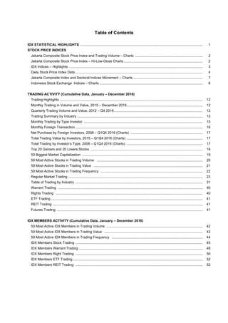 Table of Contents
IDX STATISTICAL HIGHLIGHTS ............................................................................................................................... 1
STOCK PRICE INDICES
Jakarta Composite Stock Price Index and Trading Volume – Charts ...................................................................... 2
Jakarta Composite Stock Price Index – Hi-Low-Close Charts.................................................................................. 2
IDX Indices – Highlights ........................................................................................................................................... 3
Daily Stock Price Index Data .................................................................................................................................... 4
Jakarta Composite Index and Sectoral Indices Movement – Charts ........................................................................ 7
Indonesia Stock Exchange Indices – Charts ........................................................................................................... 8
TRADING ACTIVITY (Cumulative Data, January – December 2016)
Trading Highlights .................................................................................................................................................... 12
Monthly Trading in Volume and Value, 2015 – December 2016............................................................................... 12
Quarterly Trading Volume and Value, 2012 – Q4 2016............................................................................................ 12
Trading Summary by Industry .................................................................................................................................. 13
Monthly Trading by Type Investor ........................................................................................................................... 15
Monthly Foreign Transaction .................................................................................................................................... 16
Net Purchase by Foreign Investors, 2008 – Q1Q4 2016 (Charts) ........................................................................... 17
Total Trading Value by Investors, 2015 – Q1Q4 2016 (Charts) ............................................................................... 17
Total Trading by Investor’s Type, 2008 – Q1Q4 2016 (Charts) ............................................................................... 17
Top 20 Gainers and 20 Losers Stocks .................................................................................................................... 18
50 Biggest Market Capitalization ............................................................................................................................. 19
50 Most Active Stocks in Trading Volume .............................................................................................................. 20
50 Most Active Stocks in Trading Value ................................................................................................................. 21
50 Most Active Stocks in Trading Frequency .......................................................................................................... 22
Regular Market Trading ........................................................................................................................................... 23
Table of Trading by Industry .................................................................................................................................... 31
Warrant Trading ...................................................................................................................................................... 40
Rights Trading ........................................................................................................................................................ 40
ETF Trading ............................................................................................................................................................. 41
REIT Trading ........................................................................................................................................................... 41
Futures Trading ....................................................................................................................................................... 41
IDX MEMBERS ACTIVITY (Cumulative Data, January – December 2016)
50 Most Active IDX Members in Trading Volume .................................................................................................... 42
50 Most Active IDX Members in Trading Value ...................................................................................................... 43
50 Most Active IDX Members in Trading Frequency .............................................................................................. 44
IDX Members Stock Trading .................................................................................................................................... 45
IDX Members Warrant Trading ................................................................................................................................ 48
IDX Members Right Trading .................................................................................................................................... 50
IDX Members ETF Trading ...................................................................................................................................... 52
IDX Members REIT Trading .................................................................................................................................... 52
 