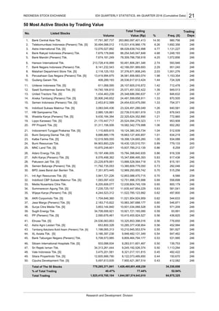 50 Most Active Stocks by Trading Value
Total of The 50 Stocks
% of Total Trading
Total Trading
Sitara Propertindo Tbk. [S]
Ciputra Development Tbk. [S]
Research and Development Division
40.47% 52.84%
1,925,419,700,104 64,975,3251,844,587,574,643,810
77.44%
412,082 246
779,265,371,841 34,330,6581,428,465,851,458,230
50. 5,497,613,935 0.437,900,421,367,514
150,670 246
48. 3,475,201,581
49. 12,605,999,790 0.448,122,073,489,850
0.458,321,017,101,815
139,753 246
1,113,294 246
482,422 246
47. 34,313,261,444 0.509,245,192,526,374
46. 933,088,934 0.509,283,511,601,467
531,995Bank Tabungan Negara (Persero) Tbk.
Siloam International Hospitals Tbk. [S]
Sri Rejeki Isman Tbk.
246
44. 3,186,397,238
45. 5,708,573,985 0.539,809,464,794,177
0.549,948,482,131,349XL Axiata Tbk. [S]
Vale Indonesia Tbk. [S]
452,994 246
581,927 246
647,462 246
43. 1,198,065,313 0.5510,210,945,553,574
42. 653,800,328 0.5610,285,377,438,954Astra Agro Lestari Tbk. [S]
Tambang Batubara Bukit Asam (Persero) Tbk. [S]
776,650 246
40. 2,590,676,461
41. 24,536,063,853 0.5610,325,853,398,016
0.5610,415,455,924,527PP (Persero) Tbk. [S]
Elnusa Tbk. [S]
571,209 246
93,991 243
436,820 246
39. 34,708,006,921 0.5910,921,721,165,090
38. 3,853,144,840 0.5910,931,034,068,528Surya Citra Media Tbk. [S]
Sugih Energy Tbk.
546,871 246
36. 1,704,646,360
37. 2,183,715,822 0.6010,983,387,688,177
0.6211,521,954,924,959AKR Corporindo Tbk. [S]
Jasa Marga (Persero) Tbk. [S]
581,041 246
497,800 246
544,633 246
35. 4,244,523,312 0.6211,522,785,123,992
34. 7,235,725,157 0.6311,635,447,854,229Summarecon Agung Tbk. [S]
Wijaya Karya (Persero) Tbk. [S]
800,179 246
32. 1,093,097,433
33. 6,205,606,077 0.6512,039,804,745,109
0.6912,751,996,370,998Indofood CBP Sukses Makmur Tbk. [S]
Media Nusantara Citra Tbk.
515,256 246
6,566 239
558,698 246
31. 3,941,721,226 0.7012,853,088,470,715
30. 7,351,973,445 0.7012,969,293,855,742BPD Jawa Barat dan Banten Tbk.
Inti Agri Resources Tbk. [S]
292,046 242
28. 23,229,878,891
29. 11,792,735,053 0.7313,385,609,779,050
0.7513,888,528,564,718Pakuwon Jati Tbk. [S]
Semen Baturaja (Persero) Tbk. [S]
916,339 246
617,436 246
815,181 246
27. 6,076,498,362 0.8315,347,896,495,393
26. 15,197,496,005 0.8615,784,398,840,935Adaro Energy Tbk. [S]
Adhi Karya (Persero) Tbk. [S]
8,259 237
24. 84,903,893,229
25. 10,870,248,601 0.8615,837,785,212,135
0.8916,430,120,510,751Bumi Resources Tbk.
MNC Land Tbk. [S]
634,219 246
934,088 246
779,133 245
23. 12,519,569,555 1.0018,398,124,665,260
22. 9,686,885,178 1.0118,663,127,400,857Bumi Serpong Damai Tbk. [S]
Kalbe Farma Tbk. [S]
512,939 246
20. 31,311,156,506
21. 1,110,605,615 1.0419,124,380,343,734
1.0619,582,342,779,998PP Properti Tbk. [S]
Indocement Tunggal Prakarsa Tbk. [S]
772,860 246
953,908 246
652,282 246
19. 21,170,447,717 1.1120,524,094,279,323
18. 9,430,184,394 1.2122,325,624,352,890Waskita Karya (Persero) Tbk. [S]
Lippo Karawaci Tbk. [S]
676,043 246
16. 3,083,044,436
17. 2,985,126,861 1.2322,739,510,801,919
1.2623,324,491,289,049Indofood Sukses Makmur Tbk. [S]
HM Sampoerna Tbk.
870,505 246
754,371 246
640,581 246
15. 2,453,812,588 1.3324,454,633,475,090
14. 35,906,246,652 1.3324,491,599,658,911Aneka Tambang (Persero) Tbk. [S]
Semen Indonesia (Persero) Tbk. [S]
846,632 246
12. 14,740,184,610
13. 1,434,463,239 1.3725,348,686,090,637
1.3925,571,451,532,422Sawit Sumbermas Sarana Tbk. [S]
United Tractors Tbk. [S]
724,328 246
712,478 246
949,513 246
11. 611,068,595 1.4226,107,605,016,872
10. 408,289,193 1.4426,536,617,613,424Gudang Garam Tbk.
Unilever Indonesia Tbk. [S]
1,153,354 246
8. 2,118,125,153
9. 13,419,994,675 1.9836,581,856,683,074
2.0337,376,671,808,245
Perusahaan Gas Negara (Persero) Tbk. [S]
Matahari Department Store Tbk. [S]
593,946 246
951,240 246
1,001,276 246
7. 8,141,232,543 2.2942,166,091,969,693
6. 213,728,416,999 2.7450,491,806,281,346Hanson International Tbk.
Bank Negara Indonesia (Persero) Tbk.
1,072,856 246
4. 7,679,178,846
5. 7,674,181,249 4.2578,309,786,758,918
4.6886,254,545,547,848Bank Rakyat Indonesia (Persero) Tbk.
Bank Mandiri (Persero) Tbk.
1,692,356 246
1,131,227 246
1,248,193 246
3. 12,076,027,892 4.7788,028,639,742,998
2. 30,494,088,012 6.26115,531,416,966,176
Astra International Tbk. [S]
Telekomunikasi Indonesia (Persero) Tbk. [S]
Days
1. 17,791,387,737 14.30263,860,097,401,413 980,756 246
INDONESIA STOCK EXCHANGE 21
No. Listed Stocks
Total Trading Trading
Volume %Value (Rp) Freq. (X)
Bank Central Asia Tbk.
IDX QUARTERLY STATISTICS, 4th QUARTER 2016 (Cumulative Data)
 