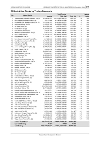 50 Most Active Stocks by Trading Frequency
Total of The 50 Stocks
% of Total Trading
Total Trading
Telekomunikasi Indonesia (Persero) Tbk. [S]
Bank Rakyat Indonesia (Persero) Tbk.
Perusahaan Gas Negara (Persero) Tbk. [S]
Astra International Tbk. [S]
Sri Rejeki Isman Tbk.
Pan Brothers Tbk. [S]
%
558,698
581,927
605,529
640,581
712,478
772,860
815,181
934,088
Freq. (X)
4,873,918,900 2,193,359,972,500 0.79514,127
980,756
1,704,646,360
0.88
11,635,447,854,229 0.89
4,918,012,313,637 0.96
24,491,599,658,911 1.34
1,925,419,700,104 1,844,587,574,643,810
38,203,165
64,975,325
58.80%
920,537,424,749 1,379,846,013,819,160
47.81% 74.81%
11,522,785,123,992 0.77497,800
47. 1,110,605,615
49.
19,124,380,343,734 512,939Indocement Tunggal Prakarsa Tbk. [S]
Alam Sutera Realty Tbk. [S]
Eagle High Plantation Tbk.
Wijaya Karya (Persero) Tbk. [S] 246
INDONESIA STOCK EXCHANGE 22
No. Listed Stocks
Total Trading Trading
Volume
246
Value (Rp)
246
48. 15,468,625,196 6,794,841,445,959 0.77500,179
23,884,492,897 5,901,065,923,620 0.77500,074
0.79
50. 4,244,523,312
246
246
46.
Bank Tabungan Negara (Persero) Tbk.
BPD Jawa Barat dan Banten Tbk.
Soechi Lines Tbk. [S]
246531,995
43.
45. 7,351,973,445 12,969,293,855,742 0.79
44. 5,708,573,985 9,809,464,794,177 0.82
11,521,954,924,959 0.84
515,256 246
246
246
544,633 246
42. 2,183,715,822 10,983,387,688,177 0.84546,871
41. 1,093,097,433 12,751,996,370,998 0.86Indofood CBP Sukses Makmur Tbk. [S]
Jasa Marga (Persero) Tbk. [S]
AKR Corporindo Tbk. [S]
246
581,041 246
38. 80,297,748,887 5,012,675,336,110 0.90581,882
246571,209
39. 7,235,725,157
Bank Pembangunan Daerah Banten Tbk.
Surya Citra Media Tbk. [S]40.
Summarecon Agung Tbk. [S]
3,853,144,840 10,931,034,068,528
246589,303
35. 22,701,025,020
37. 1,198,065,313 10,210,945,553,574 0.90
36. 1,763,270,577 6,119,010,680,452 0.91
6,051,744,800,368 0.91
246
Delta Dunia Makmur Tbk.
Charoen Pokphand Indonesia Tbk. [S]
Tambang Batubara Bukit Asam (Persero) Tbk. [S]
246
246
592,457 245
34. 213,728,416,999 50,491,806,281,346 0.91593,946
33. 46,832,606,654 7,257,406,009,913 0.93MNC Investama Tbk.
Hanson International Tbk.
32. 6,076,498,362 15,347,896,495,393 0.95
246
622,306 246
30. 9,686,885,178 18,663,127,400,857 0.98634,219
246617,436
31. 5,998,768,226
Bumi Serpong Damai Tbk. [S]
Global Mediacom Tbk. [S]
Adhi Karya (Persero) Tbk. [S]
246647,462
27. 31,311,156,506
29. 3,083,044,436 23,324,491,289,049 0.99
28. 3,186,397,238 9,948,482,131,349 1.00
19,582,342,779,998 1.00
246
PP Properti Tbk. [S]
XL Axiata Tbk. [S]
Indofood Sukses Makmur Tbk. [S]
246
246
652,282 246
26. 2,985,126,861 22,739,510,801,919 1.04676,043
25. 611,068,595 26,107,605,016,872 1.10Unilever Indonesia Tbk. [S]
HM Sampoerna Tbk.
24. 408,289,193 26,536,617,613,424 1.11
7,350,221,745,526 1.15
246
748,796 246
22. 2,453,812,588 24,454,633,475,090 1.16754,371
246724,328
23. 11,592,723,763
Semen Indonesia (Persero) Tbk. [S]
Kresna Graha Investama Tbk.
Gudang Garam Tbk.
246776,650
19. 84,903,893,229
21. 9,430,184,394 22,325,624,352,890 1.19
20. 24,536,063,853 10,325,853,398,016 1.20
16,430,120,510,751 1.20
246
Bumi Resources Tbk.
Elnusa Tbk. [S]
Waskita Karya (Persero) Tbk. [S]
246
246
779,133 245
18. 6,205,606,077 12,039,804,745,109 1.23800,179
17. 23,229,878,891 13,888,528,564,718 1.25Pakuwon Jati Tbk. [S]
Media Nusantara Citra Tbk.
16. 1,434,463,239 25,348,686,090,637 1.30
246
870,505 246
14. 15,197,496,005 15,784,398,840,935 1.41916,339
246846,632
15. 35,906,246,652
Adaro Energy Tbk. [S]
Aneka Tambang (Persero) Tbk. [S]
United Tractors Tbk. [S]
246949,513
11. 8,141,232,543
13. 12,519,569,555 18,398,124,665,260 1.44
12. 14,740,184,610 25,571,451,532,422 1.46
42,166,091,969,693 1.46
246
Bank Negara Indonesia (Persero) Tbk.
Sawit Sumbermas Sarana Tbk. [S]
Kalbe Farma Tbk. [S]
246
246
951,240 246
10. 21,170,447,717 20,524,094,279,323 1.47953,908
9. 17,791,387,737 263,860,097,401,413 1.51Bank Central Asia Tbk.
8. 2,118,125,153 37,376,671,808,245 1.54Matahari Department Store Tbk. [S]
Lippo Karawaci Tbk. [S]
78,309,786,758,918 1.65
246
1,072,856 246
6. 14,927,965,618 7,107,885,683,960 1.681,093,457
2461,001,276
7. 7,674,181,249Bank Mandiri (Persero) Tbk.
2461,131,227
1,113,294
3. 13,419,994,675
5. 34,313,261,444 9,245,192,526,374 1.71
4. 12,076,027,892 88,028,639,742,998 1.74
36,581,856,683,074 1.78
246
246
246
1,153,354 246
2. 7,679,178,846 86,254,545,547,848 1.921,248,193
1. 30,494,088,012 115,531,416,966,176 2.601,692,356
Days
Research and Development Division
IDX QUARTERLY STATISTICS, 4th QUARTER 2016 (Cumulative Data)
 