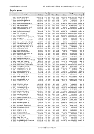 Regular Market
AALI
ABBA
ABDA
ABMM
ACES
ACST
ADES
ADHI
ADMF
ADMG
ADRO
AGII
AGRO
AGRS
AHAP
AIMS
AISA
AKKU
AKPI
AKRA
ALDO
ALKA
ALMI
ALTO
AMAG
AMFG
AMIN
AMRT
ANJT
ANTM
APEX
APIC
APII
APLI
APLN
ARII
ARNA
ARTA
ARTI
ARTO
ASBI
ASDM
ASGR
ASII
ASJT
ASMI
ASRI
ASRM
ASSA
ATIC
AUTO
BABP
BACA
BAJA
BALI
BAPA
BATA
BAYU
BBCA
BBHI
BBKP
BBLD
BBMD
BBNI
BBNP
1,735 149
Research and Development Division
12/30 66 12/30
246
62. 1,300 05/12
791,527,3008,422,30060. 119 02/17 63
07/19
12/30 1,332,246,500 838,291,255,500 112,355
735
03/29
09/15 1,405
3754,000
Bank Negara Indonesia (Persero) Tbk.
Bank Nusantara Parahyangan Tbk.
900 12/30 875,60058. 1,400 05/31 770
972,599 246
1,059,785,500 293 51
59. 16,200 10/04 12,625
10/18
4,741,115,200 66,985,668,027,50006/24 15,500 12/30
162,896 245
12/29 1,656,100 1,392,230,000 1,318 189
12/30 9,351,30056. 53 11/28 50
57. 985 06/24 720 11/15 790
470,317,100 5,803 180
12/30
02/19 330 12/30 1,682,902,600
12/30 50
54. 422 11/24 75
55. 1,050 12/30 800 09/14 1,050 10,235,100 9,636,717,000
8,080 245
12/30
68 12/30 3,333,906,900
206
52. 98 09/30 54
53. 218 03/23 133
Bank MNC Internasional Tbk.
Bank Capital Indonesia Tbk.
2,434 231
506,915,280,200
905,468,600
12/30 31,794,700
02/24
02/11 178,437,727,100 44,275 241
249,976,326,300 91,178 246
51. 2,650 08/08 1,510 01/28 2,050Astra Otoparts Tbk. [S] 61,382,712,000
112,958 246
12/30
11/08 2,690 12/23 226,800
01/27 195 1,749,136,700
48. 3,820 05/16 1,800
49. 240 95,132 246
548,186,500 309 91
12/30
09/23 496 12/30 476,796,80046. 2,240 08/01 386
47. 585 08/11 317 01/22 352Alam Sutera Realty Tbk. [S] 14,557,554,200 6,342,966,568,400
8,275 12/30 9,172,259,00044. 8,875 09/29 5,700
45. 262 10/04 156 01/21
09/09 96
Asuransi Ramayana Tbk.
Adi Sarana Armada Tbk. 288,435,261,900
Astra International Tbk. [S]
Asuransi Jasa Tania Tbk.
Asuransi Kresna Mitra Tbk.
06/17 985 12/07 542,600
2,107 117
67,101,468,215,000 1,127,996 246
12/30
42. 1,240 03/16 840
43. 2,240 04/25 1,630
Asuransi Dayin Mitra Tbk.
Astra Graphia Tbk. [S] 02/15 1,900 28,308,200 55,396,431,500
528,965,000 418 81
186 12/30
01/14
3,578 226
685 04/20 452
74
12/28
02/03 160 12/28 59,284,100
10/24 380 6,637,800 2,516,889,200
40. 199 01/12 101
41. 795 07/25 282
Bank Artos Indonesia Tbk.
Asuransi Bintang Tbk. 1,720 197
9,239,728,400 8,100 176
12/30
03/11 280 12/3038. 380 01/13 216
39. 218 05/10 50
Arthavest Tbk. [S]
Ratu Prabu Energi Tbk. [S] 12/30 50 6,740,101,900 714,980,187,500
188,623 246
118,144 228
1,321,056,800 252
12/30
04/07 520 12/30 104,271,300
12/23 520
36. 550 10/12 350
37.
01/08 112 12/30
07/25
110,660,100
12/23
66,740 246
50,751,800,100 297 64
12/30
80,433,100 88 30
297,709,892,000
34. 167 12/08 52
35. 339 02/18 200 210 3,832,244,800 1,046,258,815,000Agung Podomoro Land Tbk. [S]
Atlas Resources Tbk [S]
Arwana Citramulia Tbk. [S] 532,757,209,600
9,805,983,900
01/13 476
2,040 11/10
10,844,70031.
33. 440 08/01 190
32. 665 09/01 171
869,287 246
12/30
10/17 428 12/30 53,215 246570,844,300
01/08 12/30 29,500,252,700
3,300 07/13 1,700 12/22 1,780
140,962,103,900
26. 7,250 10/18 6,000
27. 298 12/23 103 25,270,508,500
30. 1,005 11/28 292
11/24
10/14 625
22,196,500
12/3028.
29.
02/01 6,700 12/30
274
1,700 03/04 1,990
895
15,793,872,500
19,872,983,931,400
253,782,100640
04/27 330 12/30 63,275,60024. 350 01/19 300 20,675,449,800 3,506 227
61,002,932,900 10,64012/30
12/30
07/27 280 12/29 140,700
25. 214462 06/28 284 02/29 374 157,097,800
109
23. 226 12/07 172
18. 436 06/15 74
19.
22,428,000 4,160,827,400
120,376,591,600
158,828,500
20. 8,450 02/05 5,400
10/25 183
12/22
22. 750 01/07
600 12/09 60021. 740 07/21
AKR Corporindo Tbk. [S]
Alkindo Naratama Tbk [S]
Alakasa Industrindo Tbk. [S]
Alumindo Light Metal Industry Tbk.
12/27 12/30 837,900
02/29
29,698,525,500 3,528 186
10,058,839,492,500 544,044 246
1,484,631,000 2,103,414,380,000 233,69117. 2,340 08/26 860 01/22 1,945
1,150 01/13
12/30
88
12/22
12/30 74 12/30 915,542,900
192,000
11/10 91 8,864,200
11. 1,770 12/06 437
13.
246
1,695 12/30
12. 1,255
700 08/03 900
195 12/30
215
2,289,137,753,900 377,011 240
3,360,900 139240 11/29 150
835,581,800 2,875
628,019,50004/27
16. 600 02/01 140
12/30
615 11/18 87
14. 116 07/19 80
10/14 850 12/29 880 1,264,327,200
15.
2.
7. 1,575 07/19 980
8. 2,910 04/26 1,830
4.
50 12/30
03/03
12/30
01/11 835
2,850 02/10 1,980
01/08
12/30
1,000 12/30
3. 8,500 04/01 6,050
5. 1,040 07/29 730 200,2901,471,468,400
6. 3,900 03/11 2,750 02/11 2,820
248 07/26 85 01/12 126 12/30
9. 6,750 12/30 2,885
10.
28,952,300
91,134,485,300 115,687
4,052
124,942,917,500
7,206,900
671,099,100
02/11 6,750
INDONESIA STOCK EXCHANGE
No.
Date
IDX QUARTERLY STATISTICS, 4th QUARTER 2016 (Cumulative Data)
Volume Value Freq.
Price (Rp)
23
Hi
1. 19,550 02/18 13,775
Trading
Company Name
16,775 12/30
Date
Astra Agro Lestari Tbk. [S]
Low
CODE
12/30
06/01
12/30
515 02/10
1,860
12/30
846
8,638,923,500
114,267,300 361,446,781,500
1,300,745,225,000
40,798,200
4,302 203
31,697,500 228 70
2,318,600
04/26 142,234,500
19
63 03/17 50
Close Date
166
09/01 2,030 12/30
11/28 2,080 5,873,195,100
7,329,800
13,894,458,800
246
98,907
239
245
246
01/20
12/30
143
6,900 12/29
246
6,000 12/30 1,482,800,900
12/09
12/30
298 319,300
899,174,200
12/30 513,300 604,723,000 72 35
12/30
835
13,296
14,791,851,643,000 616,908
12/29
386 12/30 6,499,126,300
180,636,400 475180
499,924 246
376,899,121,600
8,698 235
11,500
28,523,413,000
64
144
482
45
59,427 207
255
18,477,426,500
758,490,000
1,368,560,587,000 66
14,169,234,122,700 915,572 246
4,708 230
1,096 142
1,334 130
32
Days
41,746,800 2,090,020,000 589
104,600
35
246581,727,900 9,173,774,677,500 452,160
23,173 235
3400
20,822 225
4,749,700
51,208,500 10,158,212,500
61. 745 08/24
65. 1,910 07/19
64.
640
12/29 586,200 903,139,500 16808/11 1,500
5,525 12/305,975 08/19 4,270 05/18
63. 1,575
1,910
Buana Finance Tbk.
Bank Mestika Dharma Tbk.
7,001,744,900 36,277,419,805,000 949,616 246
Mahaka Media Tbk. [S]
Asuransi Bina Dana Arta Tbk.
ABM Investama Tbk.
Ace Hardware Indonesia Tbk. [S]
Acset Indonusa Tbk. [S]
Akasha Wira International Tbk. [S]
Adhi Karya (Persero) Tbk. [S]
Adira Dinamika Multi Finance Tbk.
Polychem Indonesia Tbk. [S]
Adaro Energy Tbk. [S]
Aneka Gas Industri Tbk. [S]
Bank Rakyat Indonesia Agroniaga Tbk.
Bank Agris Tbk.
Asuransi Harta Aman Pratama Tbk.
Akbar Indo Makmur Stimec Tbk. [S]
Aneka Tambang (Persero) Tbk. [S]
Apexindo Pratama Duta Tbk.
Saranacentral Bajatama Tbk.
Anugerah Kagum Karya Utama Tbk.
Argha Karya Prima Industry Tbk. [S]
Arita Prima Indonesia Tbk. [S]
Asiaplast Industries Tbk. [S]
Tiga Pilar Sejahtera Food Tbk. [S]
Tri Banyan Tirta Tbk.
Asuransi Multi Artha Guna Tbk.
Asahimas Flat Glass Tbk. [S]
Ateliers Mecaniques D'Indonesie Tbk. [S]
Sumber Alfaria Trijaya Tbk.
Austindo Nusantara Jaya Tbk. [S]
Pacific Strategic Financial Tbk.
Bali Towerindo Sentra Tbk. [S]
Bekasi Asri Pemula Tbk. [S]
Sepatu Bata Tbk. [S]
Bayu Buana Tbk. [S]
Bank Central Asia Tbk.
Bank Harda Internasional Tbk.
Bank Bukopin Tbk.
12/3072502/2446109/3073550. Anabatic Technologies Tbk. [S] 21611,84393,774,693,800149,730,000
 