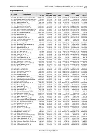 Regular Market
BBRI
BBRM
BBTN
BBYB
BCAP
BCIP
BDMN
BEKS
BEST
BFIN
BGTG
BHIT
BIKA
BIMA
BINA
BIPI
BIPP
BIRD
BISI
BJBR
BJTM
BKDP
BKSL
BKSW
BLTZ
BMAS
BMRI
BMSR
BMTR
BNBA
BNBR
BNGA
BNII
BNLI
BOGA
BOLT
BPFI
BPII
BRAM
BRMS
BRNA
BRPT
BSDE
BSIM
BSSR
BSWD
BTEK
BTEL
BTON
BTPN
BUDI
BUKK
BULL
BUMI
BUVA
BVIC
BWPT
BYAN
CANI
CASA
CASS
CEKA
CENT
CFIN
CINT
57,525,011,500
28,856,588,800
316 12/30
129.
119 12/30
03/24
580 02/11
160
48,253,0001,350
126.
12/30 114,264,300
115
Research and Development Division
07/19 456 12/30 7,285,620,500125. 478 11/10
12/30 23,982 239
128. 175 12/23 108 12/01
889
2,916,608,811,200 134,469
4,881,746,264,300 499,850
12/30
135
127. 1,700 08/02
6,000 12/23 518,100123. 8,300
219 49
3,745,155,000 182 105
2,431,800 859,628,4001,740124. 2,180 12/30 263
12/236,00006/15Bayan Resources Tbk.
Capitol Nusantara Indonesia Tbk. [S]
274 20,553,421,200
118. 175 12/28 63 01/07 124
18,624,200120.
03/23 132
777,933 184
12/30
12/27 107 12/30 92,877,200
01/12 246
9,635,126,200 12,104 219121. 118 07/01 88
122. 314
12/30
06/10
645 06/20 475 01/19 570
87
10,975,832,500
74,802 238
431,956,397,000 16,823 241
3,333 131
16,020,976,937,300
20,524
12/30 5,665,400900 06/22 431
278 12/30 81,745,053,000
115. 3,100 08/08 2,000
116. 116 07/29 59 811,214,600 75,950,550,600
119. 322 11/11 50
12/30
04/19 750
24,740,382,800
117.
12/30
01/26 2,640 12/30
12,606,694,300 14,365126 80,125,400
161,343,300
02/26
112
3,900,130,900 5,801 213
12/30
08/05 2,050 12/29 193,700
207,586,500
04/25 115
188 79
12/30
12/27 50 12/27 2,735,500
12/29 205
136,775,000 281 80
3,374,624,000 3,882,279,444,500
3,288,859,692,500 221,016 238
33,308 244
538,897,500
12/30 114,269,600109. 950 11/30 350
110. 1,410 12/28 955
111. 3,595 01/08 1,600
12/28
01/12 870
Bank of India Indonesia Tbk.
644,500,000 528 80
76,909,931,900 5,215 219
14,484,586,900,500
113. 50 12/27 50
114. 700
112. 1,620 01/04 775 10/06 1,230
512,600
12/30
01/08 1,465 12/30 2,658,269,400
05/24 1,410
107. 1,745 11/22 124
108. 2,380 08/12 1,550 12/23 1,755 7,425,186,000
17
12/30
10/19 67 12/30 56,054,977,700
01/05 1,100 42,298,700
105. 109 10/27 50
106. 1,140 11/21
632,912 246
715
103. 3,550
37,496,990,000 2,389 224
3,890,107,658,900 423,720 245
12/30
02/17 3,500 12/15 262,80009/23 3,450
10/18
71
928,510,000
104. 12,400 10/12 4,000 04/25 6,675Indo Kordsa Tbk. [S] 233,400 1,268,758,500
14,465
148
71,900
12/30
Batavia Prosperindo International Tbk.
12/30 1,578,228,500101. 1,205 01/04 680
102. 650 07/22 460 01/22 500
19
11/24 555 12/30
37,063,100 71 32
1,521,367,416,500 181,977 246
3,529,962,80099. 1,300 04/22 525
100. 408 12/23 150 12/19 390 226,668,100 77,906,803,700 9
2,341,618,241,000 115,230 246
08/30 805
97. 1,090 08/03 480
98. 452 08/05 155Bank Maybank Indonesia Tbk. 817,226,862,100 131,165 246
1,964,969,316,800 149,734 246
12/29
01/14 200 12/29 23,298,20095. 226
12/23 615 5,333,153,900
12/30
1,635 211
12/30
05/24 845 12/30 2,458,796,700
02/10 340 2,232,721,000
11,575 5,929,732,400 60,449,825,615,000
1,058,006,400 854 149
Global Mediacom Tbk. [S]
10/10 172
12/30
10/12 145
96. 50 12/29 50 12/29 50 45,382,200 2,269,110,000
1,070,340 246
8,549 145
4,435,380,100
12/28 4,833,20093. 350 01/08 81
94. 1,260 04/29 555
3,835,916,000 849 38
532,136,100 828 172
12/30
05/16 70 12/27 82,434,100
88. 121
09/20 420 12/30
4,312,289,769,500 621,824 246
658,909,700 363 69
3,023,80091. 494 04/25 276
92. 11,950 08/09 8,650 05/18
12/30
01/28 320 12/27 1,630,900
10/31 8,600 543,400
89. 406 07/27 255
90. 9,100 12/30 4,150
Bank QNB Indonesia Tbk.
Graha Layar Prima Tbk. [S]
08/11 53 02/05 92 40,306,189,500 3,631,867,688,200
58,671 246
1,010,522,411,500 87,753 244
393,335 246
6,988,348,200
3,390 12/30 5,174,825,30001/05
176
85. 3,510 12/20 745BPD Jawa Barat dan Banten Tbk.
86. 720 08/04 404 02/25 570BPD Jawa Timur Tbk.
6,413
83. 7,300 01/06 2,600
84. 2,070 10/18 1,225Bisi International Tbk. [S]
Blue Bird Tbk. [S]
01/14 1,900 201,500,900 337,734,491,000
87. 110 03/17 57
12/30
624,261,491,800 121,513 231
12/30
11/17 195 12/29 392,800
7,869,641,300 4,590,346,124,100
09/13 3,000 12/30 239,602,400
260,383 246
8,771,673,117,500 514,653 246
12/30
12/30
12/20 71 12/30 8,250,829,700
06/20 90 202,011,700 19,406,106,600
81. 108 11/23 50
82. 120 03/30 78
Benakat Integra Tbk.
Bhuwanatala Indah Permai Tbk. [S]
635,538,600
15,724 157
490 126
104,871,800 42879. 600
80. 306 05/02 196 10/27 244 2,659,400
77. 199
78. 2,050
16,264 241
136
12/30
02/12 135 12/30 9,727,523,000
11/21 470
05/03
65
05/12 70 12/29 78 233,055,10012/30
02/09 115
03/23 115
01/05 424
74. 390 08/09 194 02/10 254Bekasi Fajar Industrial Estate Tbk. [S] 4,711,081,046,700 422,847 246
4,379,706,187,500 580,036 245
76.
4,428,591,300
1,537,457,300 1,652,369,147,400 176,071 226
1,585,895,132,400 605,368 246
22,929,918,600
3,500 12/30 23,863,00075. 3,600 12/08 2,370BFI Finance Indonesia Tbk.
120
72. 4,220 02/18 2,780 246
3,932,244,994,200 128,123 210
12/30
12/30 106 12/30
05/10 3,710
09/27 57 12/30 62,186,728,00073. 135 07/13 50Bank Pembangunan Daerah Banten Tbk.
Bank Danamon Indonesia Tbk.
71. 1,405 09/01 106
05/25 438
12/27
12/30 471,801,200438 12/30 125
70. 1,760 03/24 1,350 12/06 1,480 23,219,200
66. 12,975 11/09 9,525
12/30
12/30 50 12/3067. 93
69.
03/24 50
68. 2,100 08/01 1,280 01/04 1,740
No. Company Name
Price (Rp)
Low Date
8,559,640,190,000
Bank Rakyat Indonesia (Persero) Tbk.
Pelayaran Nasional Bina Buana Raya Tbk. [S]
Bank Tabungan Negara (Persero) Tbk.
24
Hi Date Volume Value Freq.Close Date
CODE
INDONESIA STOCK EXCHANGE
Trading
5,385 222
1,250 03/10 860 12/22
Days
116,192,326,900 27,735 246
531,302 246
788,902,700 2,100 189
05/18 1,245,672 246
12/30
67,903,987,500
15,840,132,600
IDX QUARTERLY STATISTICS, 4th QUARTER 2016 (Cumulative Data)
27,285,700 4,020,550,200
15,675 2461,052,833,000 346,488,405,500
1,868 112
13,759,300
11,675 12/30
945 12/30
6,428,688,000 72,185,309,125,000
562,351,700 2,011,602,421,500
9,797,900 10,325,713,000
37,497,797,000 1,523 166
4,981,714,100
328,631
783
130. 344 05/11 310 12/22Chitose Internasional Tbk. [S]
292 04/14 230 12/15 240Clipan Finance Indonesia Tbk.
Bank Ganesha Tbk.
MNC Investama Tbk.
Bintang Oto Global Tbk.
Garuda Metalindo Tbk. [S]
Batavia Prosperindo Finance Tbk.
Bumi Resources Minerals Tbk. [S]
Bank Bumi Arta Tbk.
Bakrie & Brothers Tbk.
Bank CIMB Niaga Tbk.
Bukit Darmo Property Tbk. [S]
Sentul City Tbk. [S]
Binakarya Jaya Abadi Tbk.
Primarindo Asia Infrastructure Tbk.
Bank Ina Perdana Tbk.
Bank Yudha Bhakti Tbk.
MNC Kapital Indonesia Tbk.
Bumi Citra Permai Tbk. [S]
Centratama Telekomunikasi Indonesia Tbk.
Capital Financial Indonesia Tbk.
Cardig Aero Services Tbk. [S]
Wilmar Cahaya Indonesia Tbk. [S]
Bank Maspion Indonesia Tbk.
Bank Mandiri (Persero) Tbk.
Bintang Mitra Semestaraya Tbk. [S]
Bumi Teknokultura Unggul Tbk. [S]
Bakrie Telecom Tbk.
Betonjaya Manunggal Tbk. [S]
Berlina Tbk. [S]
Barito Pacific Tbk. [S]
Bumi Serpong Damai Tbk. [S]
Bank Sinarmas Tbk.
Bank Permata Tbk.
Buana Listya Tama Tbk.
Bumi Resources Tbk.
Bukit Uluwatu Villa Tbk. [S]
Bank Victoria International Tbk.
Eagle High Plantation Tbk.
Bank Tabungan Pensiunan Nasional Tbk.
Budi Starch & Sweetener Tbk. [S]
Bukaka Teknik Utama Tbk. [S]
Baramulti Suksessarana Tbk. [S]
 