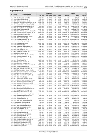 Regular Market
CITA
CKRA
CLPI
CMNP
CMPP
CNKO
CNTX
COWL
CPGT
CPIN
CPRO
CSAP
CTBN
CTRA
CTRP
CTRS
CTTH
DAJK
DART
DAYA
DEFI
DEWA
DGIK
DILD
DKFT
DLTA
DMAS
DNAR
DNET
DOID
DPNS
DPUM
DSFI
DSNG
DSSA
DUTI
DVLA
DYAN
ECII
EKAD
ELSA
ELTY
EMDE
EMTK
ENRG
EPMT
ERAA
ERTX
ESSA
ESTI
ETWA
EXCL
FAST
FASW
FISH
FMII
FORU
FPNI
FREN
GAMA
GDST
GDYR
GEMA
GEMS
GGRM
25
CODE
191. 12/30 835,319,800 93,573,874,800 91,593Gunawan Dianjaya Steel Tbk. [S]
Gudang Garam Tbk.
2,750
55
264
12/30
172 09/05 56 04/06
194. 2,740
1,900
190
12/09187.
66,783,696,900 36,166 246189. 91 03/30 50 03/14 53
12/30 251,825,200
17,198,665,400 44,909112,479,500
947,838,300
12,593,678,900
12/30
1,526 18212/30 5001/04 50
Smartfren Telecom Tbk.
Gading Development Tbk. [S]
730 03/11
190.
1,706 195
667,953,500 353 95344,400
183. 1,600 11/14 855
44,427,100186. 805 01/20 313
03/04
188. 246 07/13 87 04/28 129Lotte Chemical Titan Tbk. [S]
1,773,937,400318 12/29 3,132,500
26,035 224
795 144
23,685,230,000
03/04
185. 4,000 12/30 1,240
73,455,900184. 4,150 12/29 945 12/30
03/15 500 12/30
05/23 4,000 12/30
4,100
02/24 1,500 12/30
174,239,665,500
39 28
11/28 2,310 12/30
01/18
170
8,290,400
2,590,221,6002,030
181. 95 02/29 63
119,000180. 220 02/18
82
2,053,643,500 1,406 178
12/29
7,994,511,175,500 646,377 246
620,314,800
1,831,300
12/30
182. 4,275
11/16 165 12/29178. 1,450
600 12/30
5,633,000,700 699 150
1,525,128,630,400 160,472 246
6,421,900
1,357 184
4,949,400179. 1,750 01/07 1,170
23,578,300
6,548,073,000 978
06/28 155
12/30
09/14 1,620 12/30
95 95
67 39
965,485,754,200 119,173 233
2,162,093,400
18,184,402,000
527,480,000
177. 930 08/09 491
196,100176. 3,240 10/24 2,500
02/29
2,920 11/15
12/30 50 12/30
04/07
175. 62 10/27 50
12/30
01/21 420 12/30
245,651,096,000
15,686,500
9,334,768,084,800
87,130,800
10/18 9,975 12/30174. 11,000 02/05 8,000
4,829,455,300172. 54 10/27 50
01/15 140122
868,839,900
22,981,100
167. 1,800 08/08 1,160
12/30
142,254,447,500
171. 620 06/08 173
110
14,087,874,800 5,344 242
22,426,377,000
112
776,201 246
63,683
691
10/31 384
12/30 50
Ekadharma International Tbk. [S] 02/09 590
173. 210 03/18
2,059 177Darya-Varia Laboratoria Tbk. [S]
09/27
03/02 1,755 12/30
57,134,087,900168. 98 04/07 52Dyandra Media International Tbk. [S]
Electronic City Indonesia Tbk. [S]
12/30
07/12 600 12/30169. 950 01/08 460
170. 690 11,822 245
12,472,262,900 4,825 227
4,515,300
97,008,500 55,487,010,500
50,555
5,550
58 12/30
166. 6,500 04/28 5,800
103,172,500 55
12/30
179,236,653,100
301,600
246
985,678,659,500 254,639 246
13,200
19,745
25
5,375
347,225,600
12/30
1,913,810,000 114
382
09/07 6,000 10/19
12/20
246
6,050,142,000
05/04
24
5,822,912,900163. 242 07/12 78
12/30
Dharma Samudera Fishing Industries Tbk. [S]
Dharma Satya Nusantara Tbk.
Dian Swastatika Sentosa Tbk. [S]
162. 1,730 02/12 525
11/14 550
01/22 158
12/29 655
164. 710 12/09
165. 11,500 03/07
400 12/29
441,414,903,000 37,447 245
1,472,804,200 751 152
393,108,60012/30
159. 1,200 11/16 900
04/12 230157. 296 08/08 194
592,253 245
24,125,015,000 3,330 233
3,972,700
22,278,500
5,680,239,429,900
161. 486 10/25 298
510 12/30
11/08 1,100 12/30
05/25 334 12/30
21,874,314,000
8,140,900
48,652,889,700
7,974,820,200
03/03 240 12/30158. 260 11/17 89
4,079,000156. 6,225 04/28 4,600
02/09 21,344,412,900160. 585 11/25 50
12/30
1,407,413,200
155. 398 08/22 187
154.
171
1,950,878,965,700 139,568 246
170,156,100
201
22,030 193
2,448
1,907
08/11 444
02/18 5,000
12/21 500 12/30
Puradelta Lestari Tbk. [S]
12/30
08/10 55 12/30 5,564,144,000153. 86 01/07 50
665 3,330,680,787,300
12/30 50 12/30
386,664 246
348,739,117,100 133,318 246
6,179,033,200
157
12/28
12/29 360
17,360,562,300 2,631 146
12/30
75,948,138,000 13,485
54,070,700
120
3,019,273,800 831
14,318,957,400152. 67 10/27 50 163
151. 1,030 10/03 136
150. 256 12/13 183
214 03/17
Duta Intidaya Tbk. [S]
05/25 780 12/30
787,374,066,000
111,269
118,243
333,405,929,200
397,287,70007/13 195
6,898,300149. 535 06/21 308
2,971,736,50050
Duta Anggada Realty Tbk. [S]
246
1,921,174,200
145. 815 10/24 336
844,755,419,000 63,657 246
246
26,698,600147. 112 12/06 50
12/30
12/30
146. 3,230 10/24 1,795
12/30 50
04/05 80
02/29 2,740
2,406 211Citatah Tbk. [S]
Dwi Aneka Jaya Kemasindo Tbk.148.
410,992 246
5,815,000 5 5
3,193,301,700
1,100
6,576,550,951,500
1,986,481,408,100 191,133
4,579,719,500144. 1,745 08/22 1,170
01/25 700 12/30
12/06
05/09 1,335
143.
325,523,10012/30
1,595,395,100140. 4,020 07/29 2,605
12/30
12/06 5,2005,550 02/04 5,200
12/30 50141. 79 08/11 50 12/30
Ciputra Property Tbk. [S]
Ciputra Surya Tbk. [S]
Citra Tubindo Tbk. [S]
Ciputra Development Tbk. [S]
3,090
12/30 50 12/30
5,526,223,891,500
2,444,160,100
374,695,000
27,315,969,100
01/18
12/30
525 12/30142. 545 12/01 363
138. 588,810,811,000 112,179 246
208,887,500 369 88
722,955,700
251,118 243
1,032,133,049,800
139. 50 12/30 50
246
1,568,465,222,500 268,574 246
7,493,900
246
1,306 207
588,735
129,246
1,115 10/21 575
01/04
985,873,020,90015,818,301,300
06/15 1,085
12/30
136. 102 05/18 50
12/30
11,620,900
134. 2,435 01/06
135. 160 07/26 90
12/16 750 12/30 194,100137. 17,100 07/21 680
12/27 51 12/30
Volume
01/27 114 12/29
11/14 1,790
3
57,195,200
10,443 241
4,112,530,900 4,408
13,946,800
133. 1,200 08/12 565
56,076,000132. 114 03/24 50Cakra Mineral Tbk. [S]
01/08 950 12/30
1,579,370,500 7,906 186
23,750,084,500
07/14 860
No.
12/28
53,416,531,000 11,587 241
Freq.
300
Value
194
270,000 3
Colorpak Indonesia Tbk. [S]
Date Close DateLow
03/15 68 12/30
12/20 900
Trading
Days
Hi Date
1,480
INDONESIA STOCK EXCHANGE
Company Name
Price (Rp)
131. 940
113
IDX QUARTERLY STATISTICS, 4th QUARTER 2016 (Cumulative Data)
01/13
245
12/28 1,300 01/06
193.
674 94
02/18 418
1,920 12/30 609,600 1,278,896,000
12/30 11,177,100 3,991,251,500
159 77Goodyear Indonesia Tbk. [S]
Gema Grahasarana Tbk. [S]
Golden Energy Mines Tbk. [S]
450 12/19 290
192.
167
12/22
12/30 306,101,700 20,009,834,485,000 722,291 246195. 77,950 07/21 52,550 01/05 63,900
Research and Development Division
2,700 12/29 33,526,800 82,938,741,000
1,054
Cita Mineral Investindo Tbk.
Dua Putra Utama Makmur Tbk. [S]
Danasupra Erapacific Tbk.
Darma Henwa Tbk. [S]
Nusa Konstruksi Enjiniring Tbk. [S]
Intiland Development Tbk. [S]
Central Omega Resources Tbk.
Delta Djakarta Tbk.
Duta Pertiwi Tbk. [S]
Bank Dinar Indonesia Tbk.
Indoritel Makmur Internasional Tbk. [S]
Delta Dunia Makmur Tbk.
Duta Pertiwi Nusantara Tbk. [S]
Citra Marga Nusaphala Persada Tbk. [S]
Rimau Multi Putra Pratama Tbk. [S]
Exploitasi Energi Indonesia Tbk. [S]
Century Textile Industry (PS) Tbk.
Cowell Development Tbk.
Citra Maharlika Nusantara Corpora Tbk.
Charoen Pokphand Indonesia Tbk. [S]
Central Proteina Prima Tbk.
Catur Sentosa Adiprana Tbk. [S]
Elnusa Tbk. [S]
Bakrieland Development Tbk.
Megapolitan Developments Tbk. [S]
Elang Mahkota Teknologi Tbk.
Energi Mega Persada Tbk. [S]
Enseval Putra Megatrading Tbk. [S]
Erajaya Swasembada Tbk. [S]
Eratex Djaja Tbk.
Surya Esa Perkasa Tbk.
Ever Shine Textile Industry Tbk.
Eterindo Wahanatama Tbk.
XL Axiata Tbk. [S]
Fast Food Indonesia Tbk. [S]
Fajar Surya Wisesa Tbk. [S]
FKS Multi Agro Tbk. [S]
Fortune Mate Indonesia Tbk. [S]
Fortune Indonesia Tbk.
 